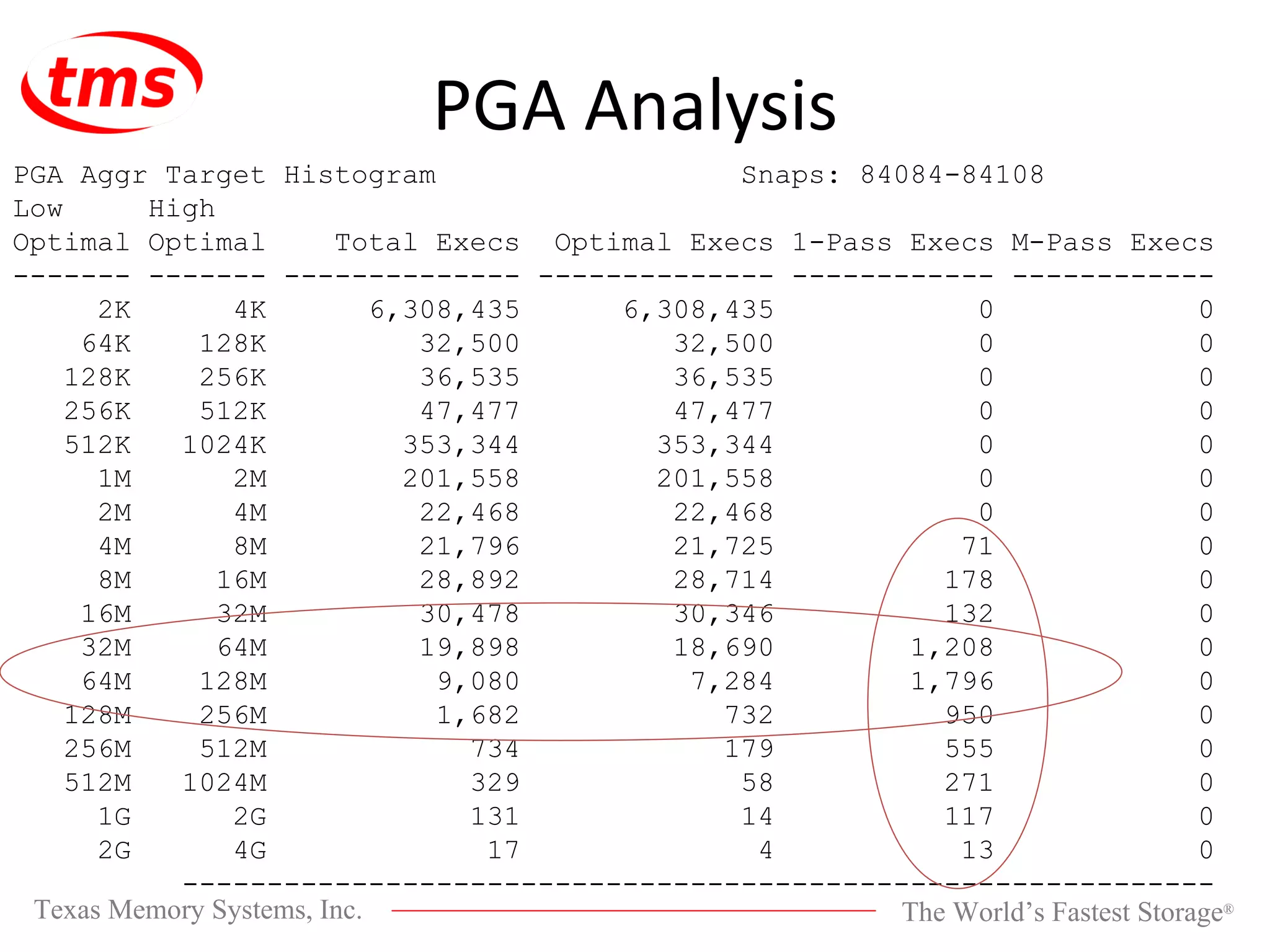 PGA Analysis PGA Aggr Target Histogram Snaps: 84084-84108 Low High Optimal Optimal Total Execs Optimal Execs 1-Pass Execs M-Pass Execs ------- ------- -------------- -------------- ------------ ------------ 2K 4K 6,308,435 6,308,435 0 0 64K 128K 32,500 32,500 0 0 128K 256K 36,535 36,535 0 0 256K 512K 47,477 47,477 0 0 512K 1024K 353,344 353,344 0 0 1M 2M 201,558 201,558 0 0 2M 4M 22,468 22,468 0 0 4M 8M 21,796 21,725 71 0 8M 16M 28,892 28,714 178 0 16M 32M 30,478 30,346 132 0 32M 64M 19,898 18,690 1,208 0 64M 128M 9,080 7,284 1,796 0 128M 256M 1,682 732 950 0 256M 512M 734 179 555 0 512M 1024M 329 58 271 0 1G 2G 131 14 117 0 2G 4G 17 4 13 0 ------------------------------------------------------------- 
