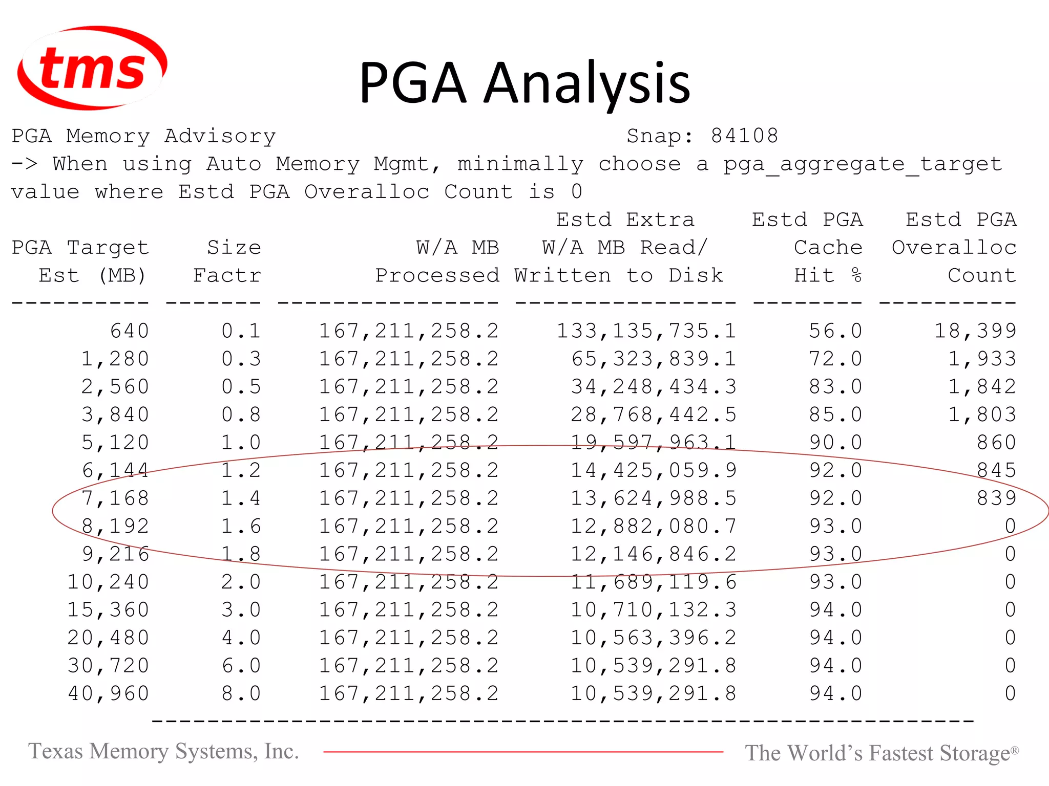PGA Analysis PGA Memory Advisory Snap: 84108 -> When using Auto Memory Mgmt, minimally choose a pga_aggregate_target value where Estd PGA Overalloc Count is 0 Estd Extra Estd PGA Estd PGA PGA Target Size W/A MB W/A MB Read/ Cache Overalloc Est (MB) Factr Processed Written to Disk Hit % Count ---------- ------- ---------------- ---------------- -------- ---------- 640 0.1 167,211,258.2 133,135,735.1 56.0 18,399 1,280 0.3 167,211,258.2 65,323,839.1 72.0 1,933 2,560 0.5 167,211,258.2 34,248,434.3 83.0 1,842 3,840 0.8 167,211,258.2 28,768,442.5 85.0 1,803 5,120 1.0 167,211,258.2 19,597,963.1 90.0 860 6,144 1.2 167,211,258.2 14,425,059.9 92.0 845 7,168 1.4 167,211,258.2 13,624,988.5 92.0 839 8,192 1.6 167,211,258.2 12,882,080.7 93.0 0 9,216 1.8 167,211,258.2 12,146,846.2 93.0 0 10,240 2.0 167,211,258.2 11,689,119.6 93.0 0 15,360 3.0 167,211,258.2 10,710,132.3 94.0 0 20,480 4.0 167,211,258.2 10,563,396.2 94.0 0 30,720 6.0 167,211,258.2 10,539,291.8 94.0 0 40,960 8.0 167,211,258.2 10,539,291.8 94.0 0 ----------------------------------------------------------- 