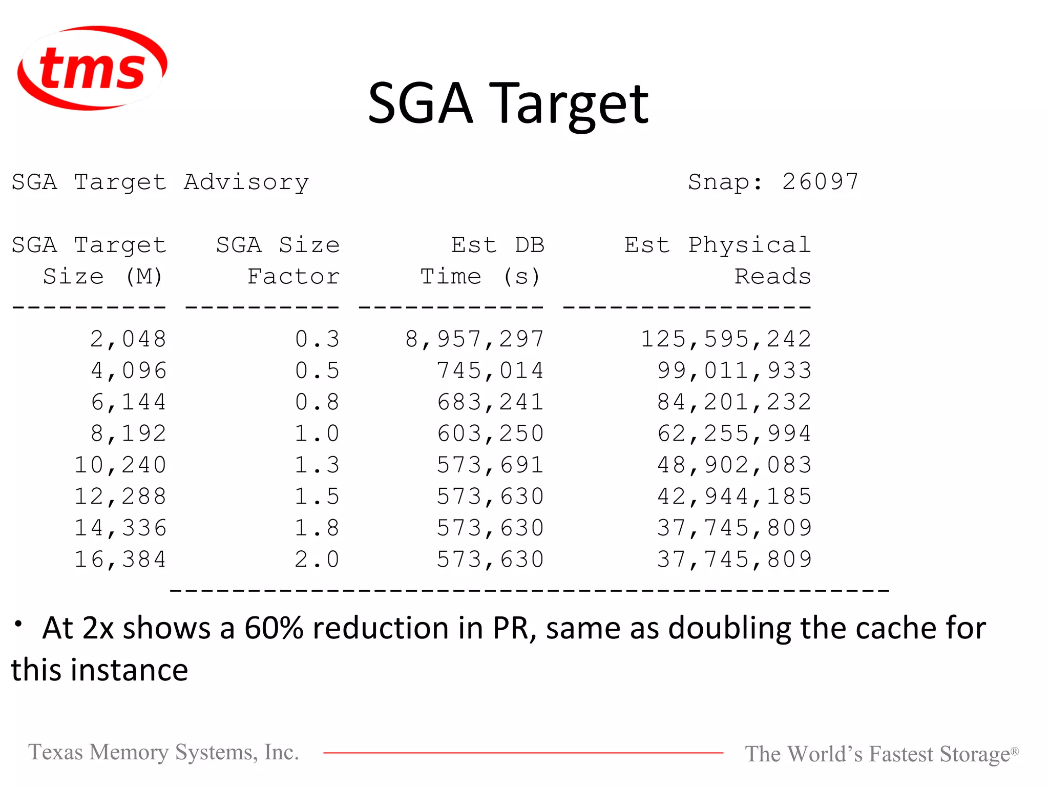SGA Target SGA Target Advisory Snap: 26097 SGA Target SGA Size Est DB Est Physical Size (M) Factor Time (s) Reads ---------- ---------- ------------ ---------------- 2,048 0.3 8,957,297 125,595,242 4,096 0.5 745,014 99,011,933 6,144 0.8 683,241 84,201,232 8,192 1.0 603,250 62,255,994 10,240 1.3 573,691 48,902,083 12,288 1.5 573,630 42,944,185 14,336 1.8 573,630 37,745,809 16,384 2.0 573,630 37,745,809 ---------------------------------------------- At 2x shows a 60% reduction in PR, same as doubling the cache for this instance 