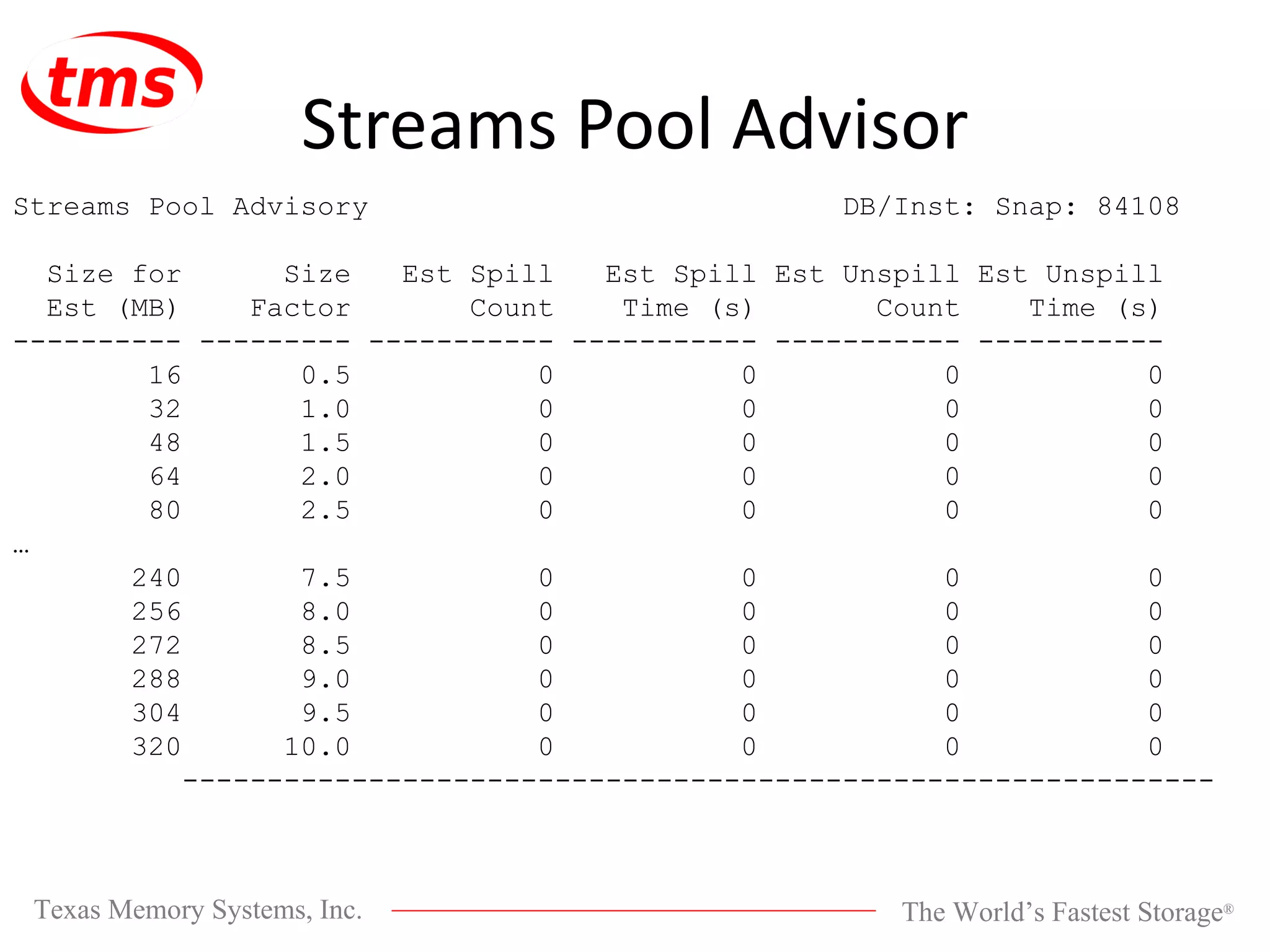 Streams Pool Advisor Streams Pool Advisory DB/Inst: Snap: 84108 Size for Size Est Spill Est Spill Est Unspill Est Unspill Est (MB) Factor Count Time (s) Count Time (s) ---------- --------- ----------- ----------- ----------- ----------- 16 0.5 0 0 0 0 32 1.0 0 0 0 0 48 1.5 0 0 0 0 64 2.0 0 0 0 0 80 2.5 0 0 0 0 … 240 7.5 0 0 0 0 256 8.0 0 0 0 0 272 8.5 0 0 0 0 288 9.0 0 0 0 0 304 9.5 0 0 0 0 320 10.0 0 0 0 0 ------------------------------------------------------------- 