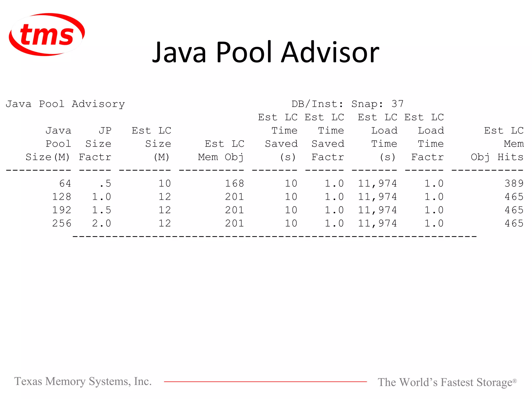 Java Pool Advisor Java Pool Advisory DB/Inst: Snap: 37 Est LC Est LC Est LC Est LC Java JP Est LC Time Time Load Load Est LC Pool Size Size Est LC Saved Saved Time Time Mem Size(M) Factr (M) Mem Obj (s) Factr (s) Factr Obj Hits ---------- ----- -------- ---------- ------- ------ ------- ------ ----------- 64 .5 10 168 10 1.0 11,974 1.0 389 128 1.0 12 201 10 1.0 11,974 1.0 465 192 1.5 12 201 10 1.0 11,974 1.0 465 256 2.0 12 201 10 1.0 11,974 1.0 465 ------------------------------------------------------------- 