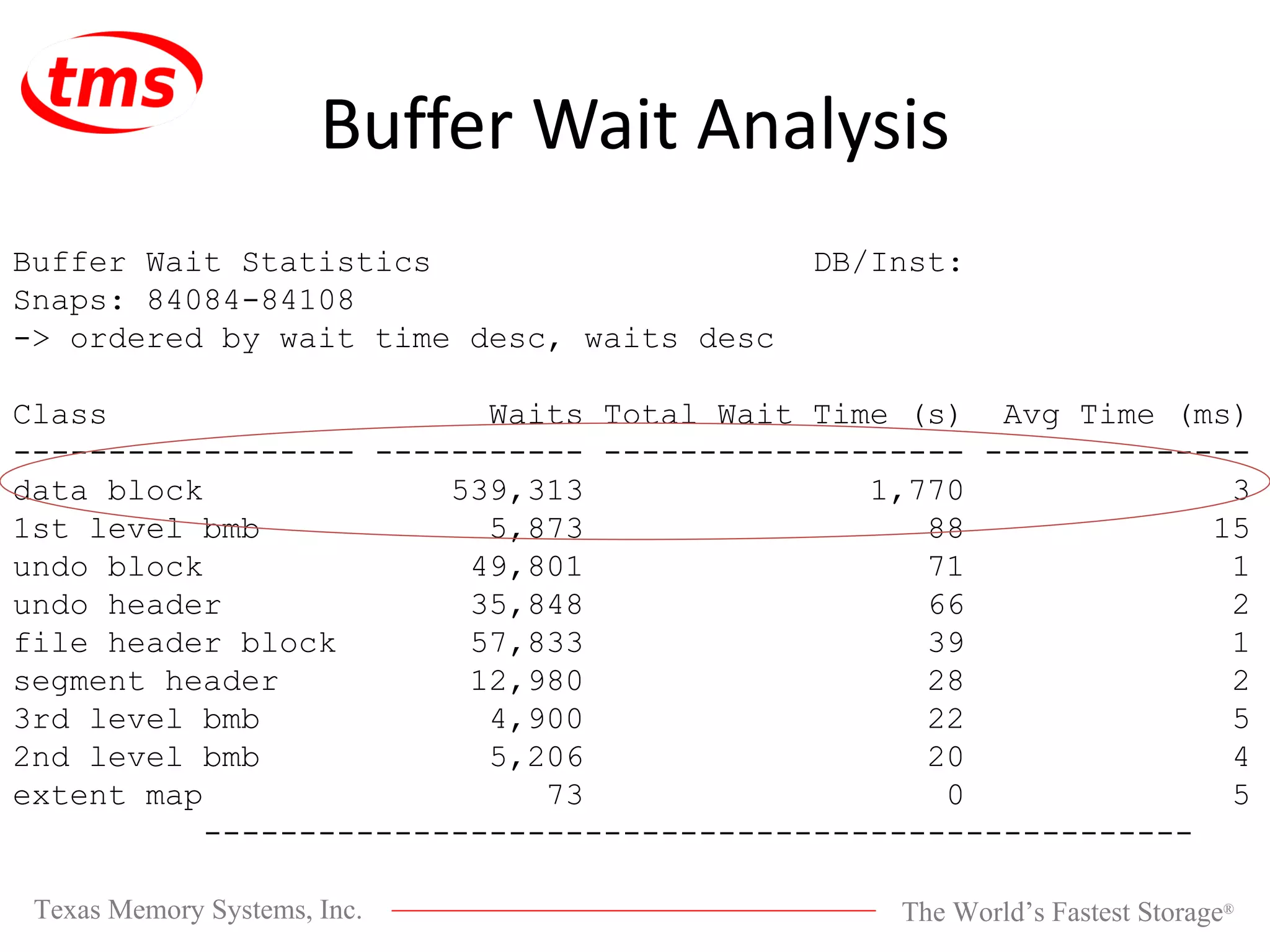 Buffer Wait Analysis Buffer Wait Statistics DB/Inst: Snaps: 84084-84108 -> ordered by wait time desc, waits desc Class Waits Total Wait Time (s) Avg Time (ms) ------------------ ----------- ------------------- -------------- data block 539,313 1,770 3 1st level bmb 5,873 88 15 undo block 49,801 71 1 undo header 35,848 66 2 file header block 57,833 39 1 segment header 12,980 28 2 3rd level bmb 4,900 22 5 2nd level bmb 5,206 20 4 extent map 73 0 5 ---------------------------------------------------- 