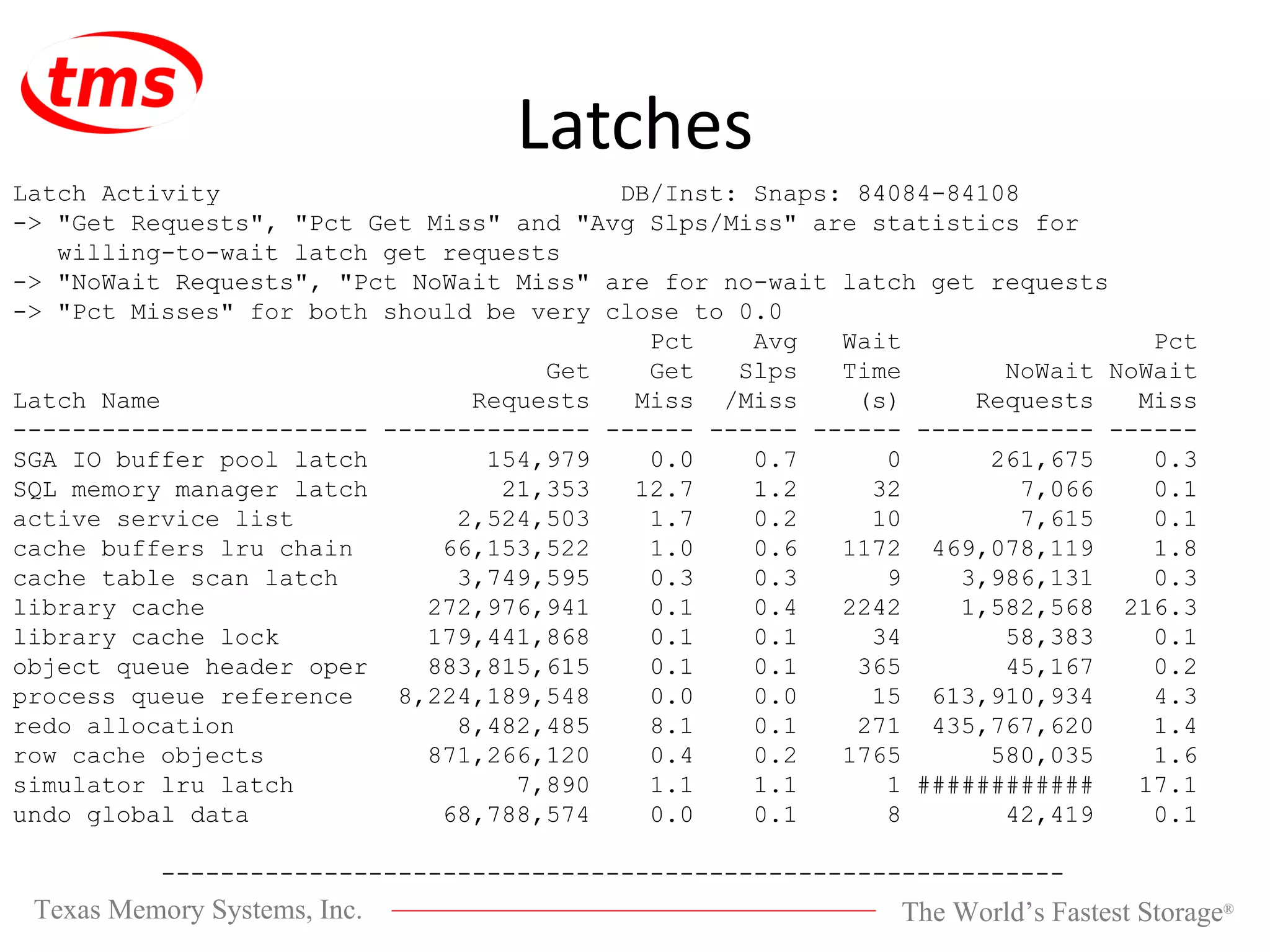 Latches Latch Activity DB/Inst: Snaps: 84084-84108 -> &quot;Get Requests&quot;, &quot;Pct Get Miss&quot; and &quot;Avg Slps/Miss&quot; are statistics for willing-to-wait latch get requests -> &quot;NoWait Requests&quot;, &quot;Pct NoWait Miss&quot; are for no-wait latch get requests -> &quot;Pct Misses&quot; for both should be very close to 0.0 Pct Avg Wait Pct Get Get Slps Time NoWait NoWait Latch Name Requests Miss /Miss (s) Requests Miss ------------------------ -------------- ------ ------ ------ ------------ ------ SGA IO buffer pool latch 154,979 0.0 0.7 0 261,675 0.3 SQL memory manager latch 21,353 12.7 1.2 32 7,066 0.1 active service list 2,524,503 1.7 0.2 10 7,615 0.1 cache buffers lru chain 66,153,522 1.0 0.6 1172 469,078,119 1.8 cache table scan latch 3,749,595 0.3 0.3 9 3,986,131 0.3 library cache 272,976,941 0.1 0.4 2242 1,582,568 216.3 library cache lock 179,441,868 0.1 0.1 34 58,383 0.1 object queue header oper 883,815,615 0.1 0.1 365 45,167 0.2 process queue reference 8,224,189,548 0.0 0.0 15 613,910,934 4.3 redo allocation 8,482,485 8.1 0.1 271 435,767,620 1.4 row cache objects 871,266,120 0.4 0.2 1765 580,035 1.6 simulator lru latch 7,890 1.1 1.1 1 ############ 17.1 undo global data 68,788,574 0.0 0.1 8 42,419 0.1 ------------------------------------------------------------- 