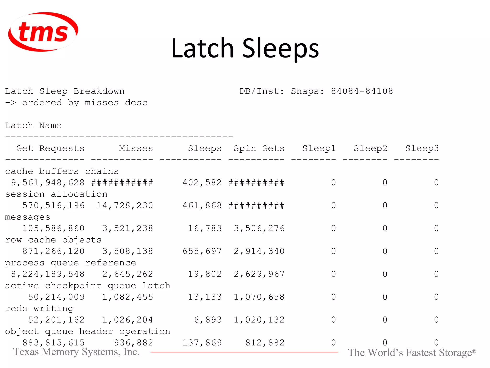 Latch Sleeps Latch Sleep Breakdown DB/Inst: Snaps: 84084-84108 -> ordered by misses desc Latch Name ---------------------------------------- Get Requests Misses Sleeps Spin Gets Sleep1 Sleep2 Sleep3 -------------- ----------- ----------- ---------- -------- -------- -------- cache buffers chains 9,561,948,628 ########### 402,582 ########## 0 0 0 session allocation 570,516,196 14,728,230 461,868 ########## 0 0 0 messages 105,586,860 3,521,238 16,783 3,506,276 0 0 0 row cache objects 871,266,120 3,508,138 655,697 2,914,340 0 0 0 process queue reference 8,224,189,548 2,645,262 19,802 2,629,967 0 0 0 active checkpoint queue latch 50,214,009 1,082,455 13,133 1,070,658 0 0 0 redo writing 52,201,162 1,026,204 6,893 1,020,132 0 0 0 object queue header operation 883,815,615 936,882 137,869 812,882 0 0 0 