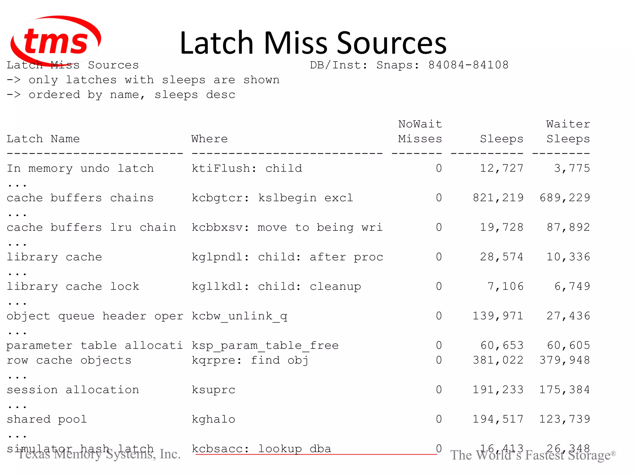 Latch Miss Sources Latch Miss Sources DB/Inst: Snaps: 84084-84108 -> only latches with sleeps are shown -> ordered by name, sleeps desc NoWait Waiter Latch Name Where Misses Sleeps Sleeps ------------------------ -------------------------- ------- ---------- -------- In memory undo latch ktiFlush: child 0 12,727 3,775 ... cache buffers chains kcbgtcr: kslbegin excl 0 821,219 689,229 ... cache buffers lru chain kcbbxsv: move to being wri 0 19,728 87,892 ... library cache kglpndl: child: after proc 0 28,574 10,336 ... library cache lock kgllkdl: child: cleanup 0 7,106 6,749 ... object queue header oper kcbw_unlink_q 0 139,971 27,436 ... parameter table allocati ksp_param_table_free 0 60,653 60,605 row cache objects kqrpre: find obj 0 381,022 379,948 ... session allocation ksuprc 0 191,233 175,384 ... shared pool kghalo 0 194,517 123,739 ... simulator hash latch kcbsacc: lookup dba 0 16,413 26,348 