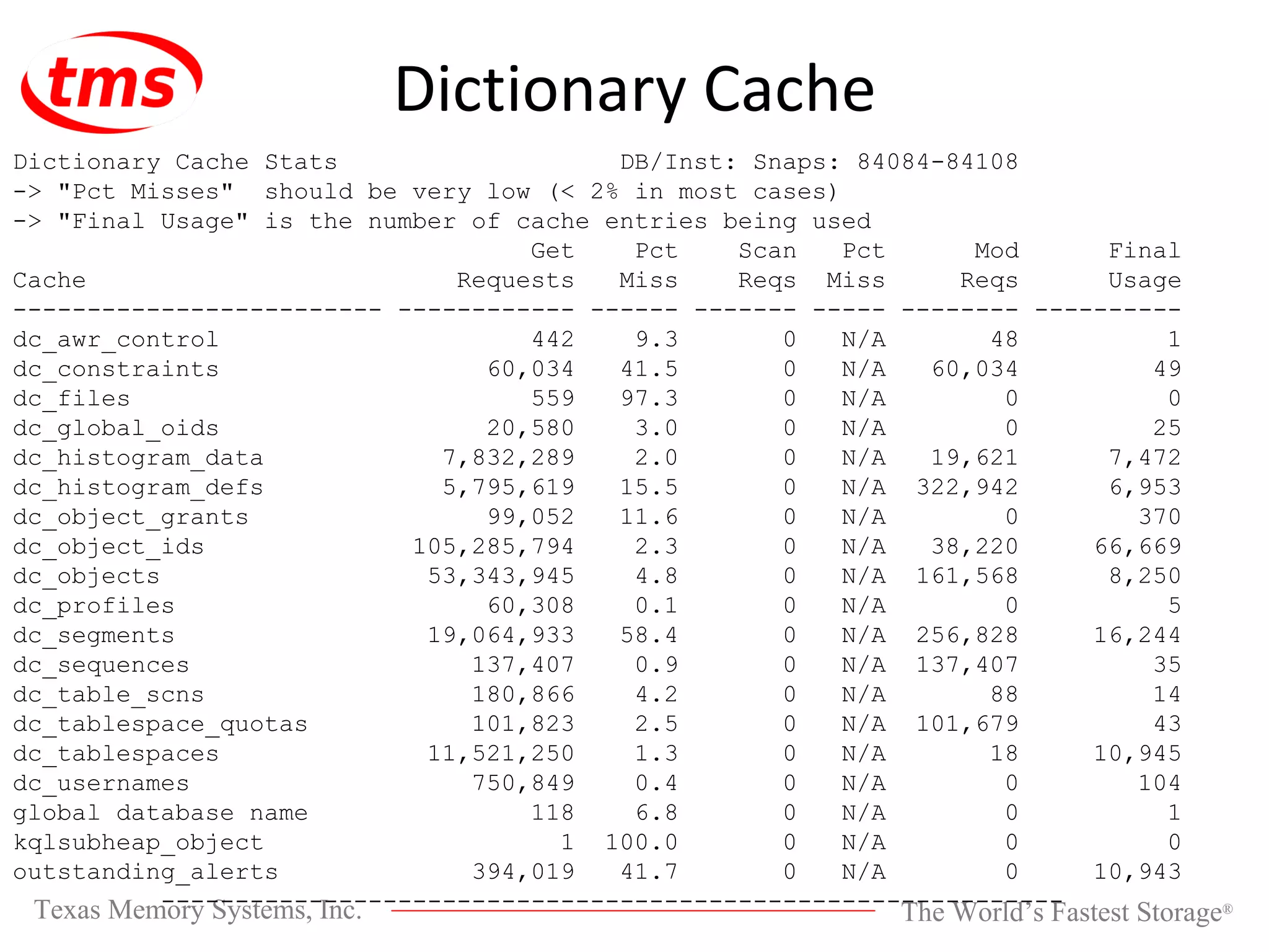 Dictionary Cache Dictionary Cache Stats DB/Inst: Snaps: 84084-84108 -> &quot;Pct Misses&quot; should be very low (< 2% in most cases) -> &quot;Final Usage&quot; is the number of cache entries being used Get Pct Scan Pct Mod Final Cache Requests Miss Reqs Miss Reqs Usage ------------------------- ------------ ------ ------- ----- -------- ---------- dc_awr_control 442 9.3 0 N/A 48 1 dc_constraints 60,034 41.5 0 N/A 60,034 49 dc_files 559 97.3 0 N/A 0 0 dc_global_oids 20,580 3.0 0 N/A 0 25 dc_histogram_data 7,832,289 2.0 0 N/A 19,621 7,472 dc_histogram_defs 5,795,619 15.5 0 N/A 322,942 6,953 dc_object_grants 99,052 11.6 0 N/A 0 370 dc_object_ids 105,285,794 2.3 0 N/A 38,220 66,669 dc_objects 53,343,945 4.8 0 N/A 161,568 8,250 dc_profiles 60,308 0.1 0 N/A 0 5 dc_segments 19,064,933 58.4 0 N/A 256,828 16,244 dc_sequences 137,407 0.9 0 N/A 137,407 35 dc_table_scns 180,866 4.2 0 N/A 88 14 dc_tablespace_quotas 101,823 2.5 0 N/A 101,679 43 dc_tablespaces 11,521,250 1.3 0 N/A 18 10,945 dc_usernames 750,849 0.4 0 N/A 0 104 global database name 118 6.8 0 N/A 0 1 kqlsubheap_object 1 100.0 0 N/A 0 0 outstanding_alerts 394,019 41.7 0 N/A 0 10,943 ------------------------------------------------------------- 