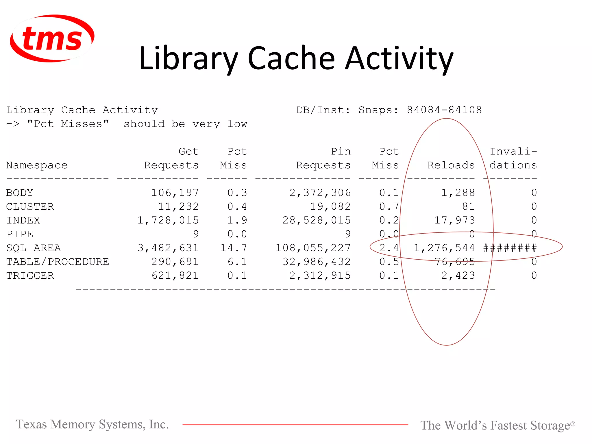 Library Cache Activity Library Cache Activity DB/Inst: Snaps: 84084-84108 -> &quot;Pct Misses&quot; should be very low Get Pct Pin Pct Invali- Namespace Requests Miss Requests Miss Reloads dations --------------- ------------ ------ -------------- ------ ---------- -------- BODY 106,197 0.3 2,372,306 0.1 1,288 0 CLUSTER 11,232 0.4 19,082 0.7 81 0 INDEX 1,728,015 1.9 28,528,015 0.2 17,973 0 PIPE 9 0.0 9 0.0 0 0 SQL AREA 3,482,631 14.7 108,055,227 2.4 1,276,544 ######## TABLE/PROCEDURE 290,691 6.1 32,986,432 0.5 76,695 0 TRIGGER 621,821 0.1 2,312,915 0.1 2,423 0 ------------------------------------------------------------- 