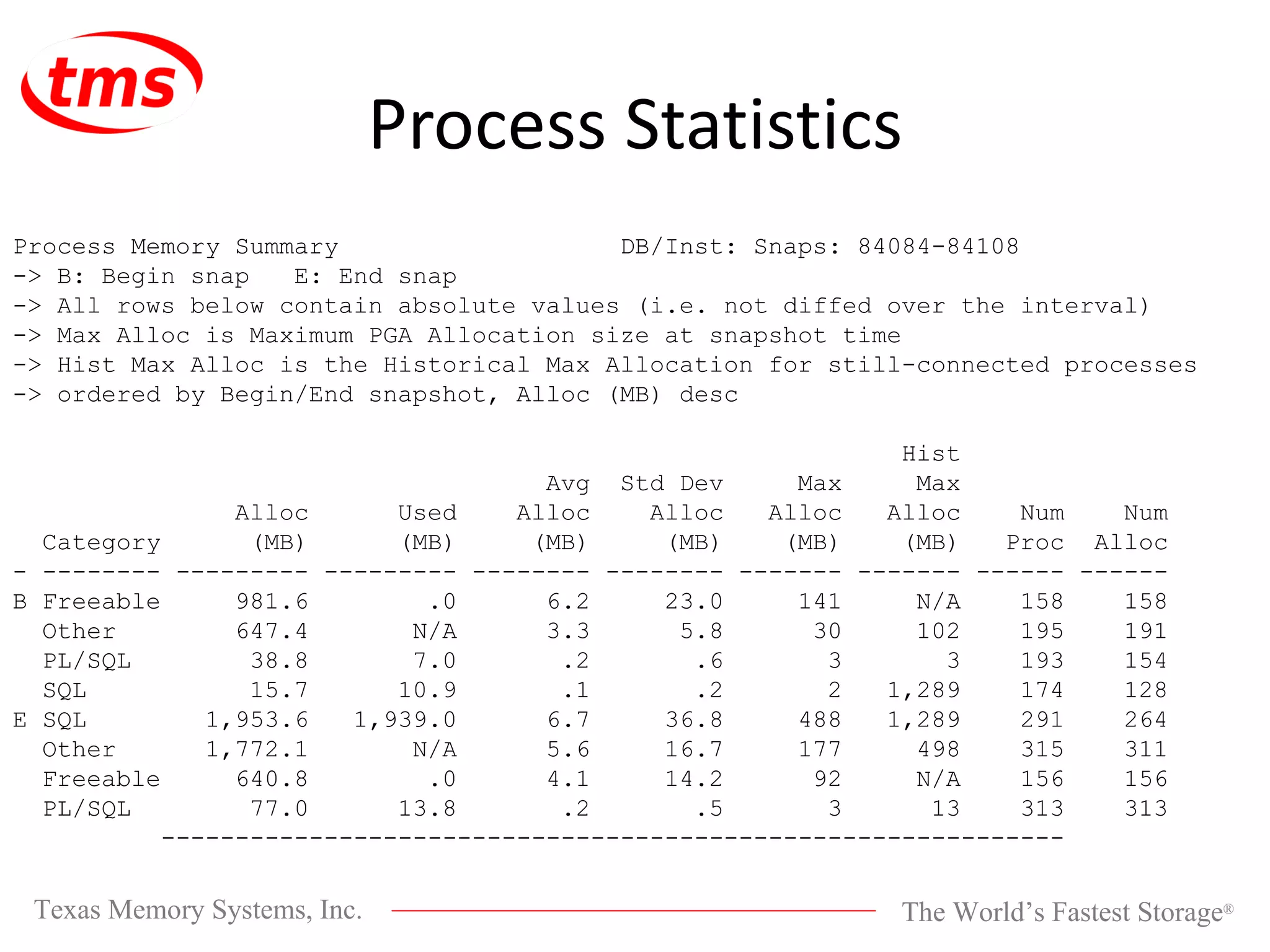 Process Statistics Process Memory Summary DB/Inst: Snaps: 84084-84108 -> B: Begin snap E: End snap -> All rows below contain absolute values (i.e. not diffed over the interval) -> Max Alloc is Maximum PGA Allocation size at snapshot time -> Hist Max Alloc is the Historical Max Allocation for still-connected processes -> ordered by Begin/End snapshot, Alloc (MB) desc Hist Avg Std Dev Max Max Alloc Used Alloc Alloc Alloc Alloc Num Num Category (MB) (MB) (MB) (MB) (MB) (MB) Proc Alloc - -------- --------- --------- -------- -------- ------- ------- ------ ------ B Freeable 981.6 .0 6.2 23.0 141 N/A 158 158 Other 647.4 N/A 3.3 5.8 30 102 195 191 PL/SQL 38.8 7.0 .2 .6 3 3 193 154 SQL 15.7 10.9 .1 .2 2 1,289 174 128 E SQL 1,953.6 1,939.0 6.7 36.8 488 1,289 291 264 Other 1,772.1 N/A 5.6 16.7 177 498 315 311 Freeable 640.8 .0 4.1 14.2 92 N/A 156 156 PL/SQL 77.0 13.8 .2 .5 3 13 313 313 ------------------------------------------------------------- 