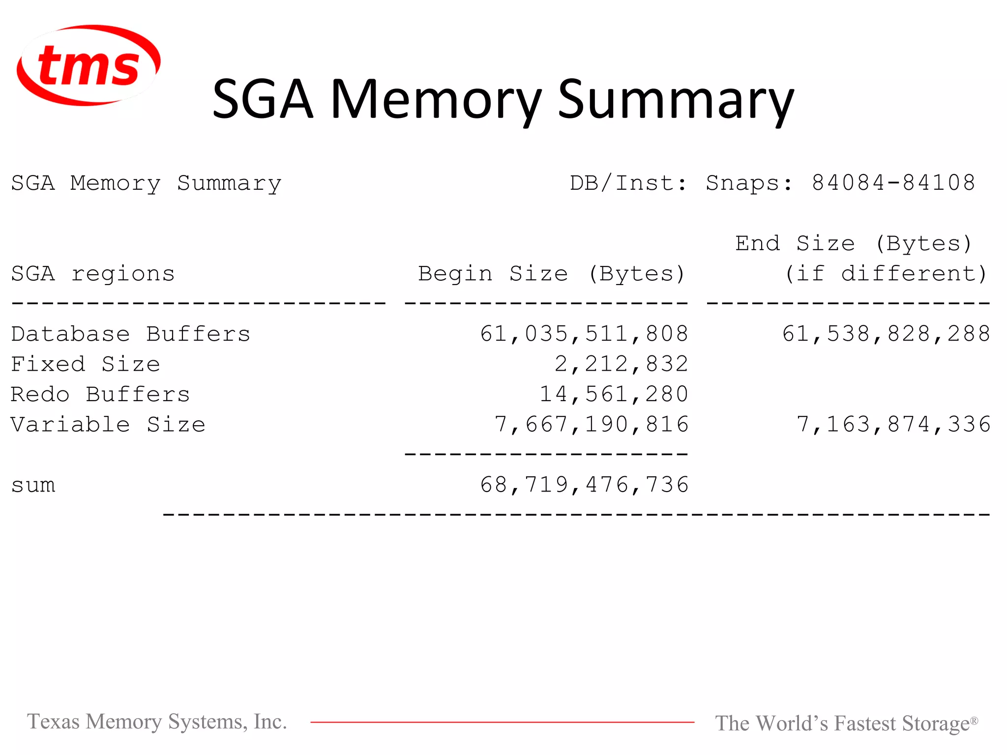 SGA Memory Summary SGA Memory Summary DB/Inst: Snaps: 84084-84108 End Size (Bytes) SGA regions Begin Size (Bytes) (if different) ------------------------- ------------------- ------------------- Database Buffers 61,035,511,808 61,538,828,288 Fixed Size 2,212,832 Redo Buffers 14,561,280 Variable Size 7,667,190,816 7,163,874,336 ------------------- sum 68,719,476,736 ------------------------------------------------------- 