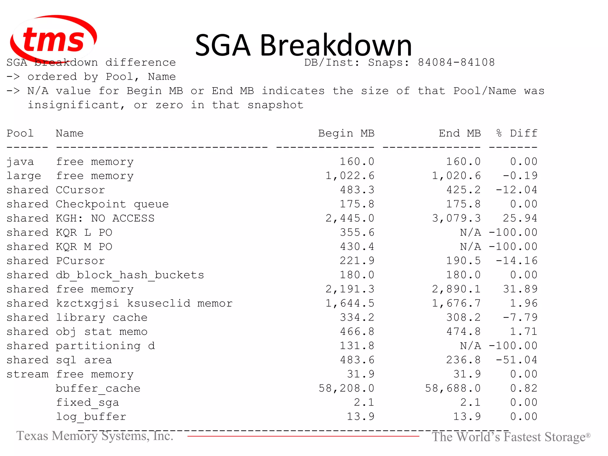 SGA Breakdown SGA breakdown difference DB/Inst: Snaps: 84084-84108 -> ordered by Pool, Name -> N/A value for Begin MB or End MB indicates the size of that Pool/Name was insignificant, or zero in that snapshot Pool Name Begin MB End MB % Diff ------ ------------------------------ -------------- -------------- ------- java free memory 160.0 160.0 0.00 large free memory 1,022.6 1,020.6 -0.19 shared CCursor 483.3 425.2 -12.04 shared Checkpoint queue 175.8 175.8 0.00 shared KGH: NO ACCESS 2,445.0 3,079.3 25.94 shared KQR L PO 355.6 N/A -100.00 shared KQR M PO 430.4 N/A -100.00 shared PCursor 221.9 190.5 -14.16 shared db_block_hash_buckets 180.0 180.0 0.00 shared free memory 2,191.3 2,890.1 31.89 shared kzctxgjsi ksuseclid memor 1,644.5 1,676.7 1.96 shared library cache 334.2 308.2 -7.79 shared obj stat memo 466.8 474.8 1.71 shared partitioning d 131.8 N/A -100.00 shared sql area 483.6 236.8 -51.04 stream free memory 31.9 31.9 0.00 buffer_cache 58,208.0 58,688.0 0.82 fixed_sga 2.1 2.1 0.00 log_buffer 13.9 13.9 0.00 ------------------------------------------------------------- 