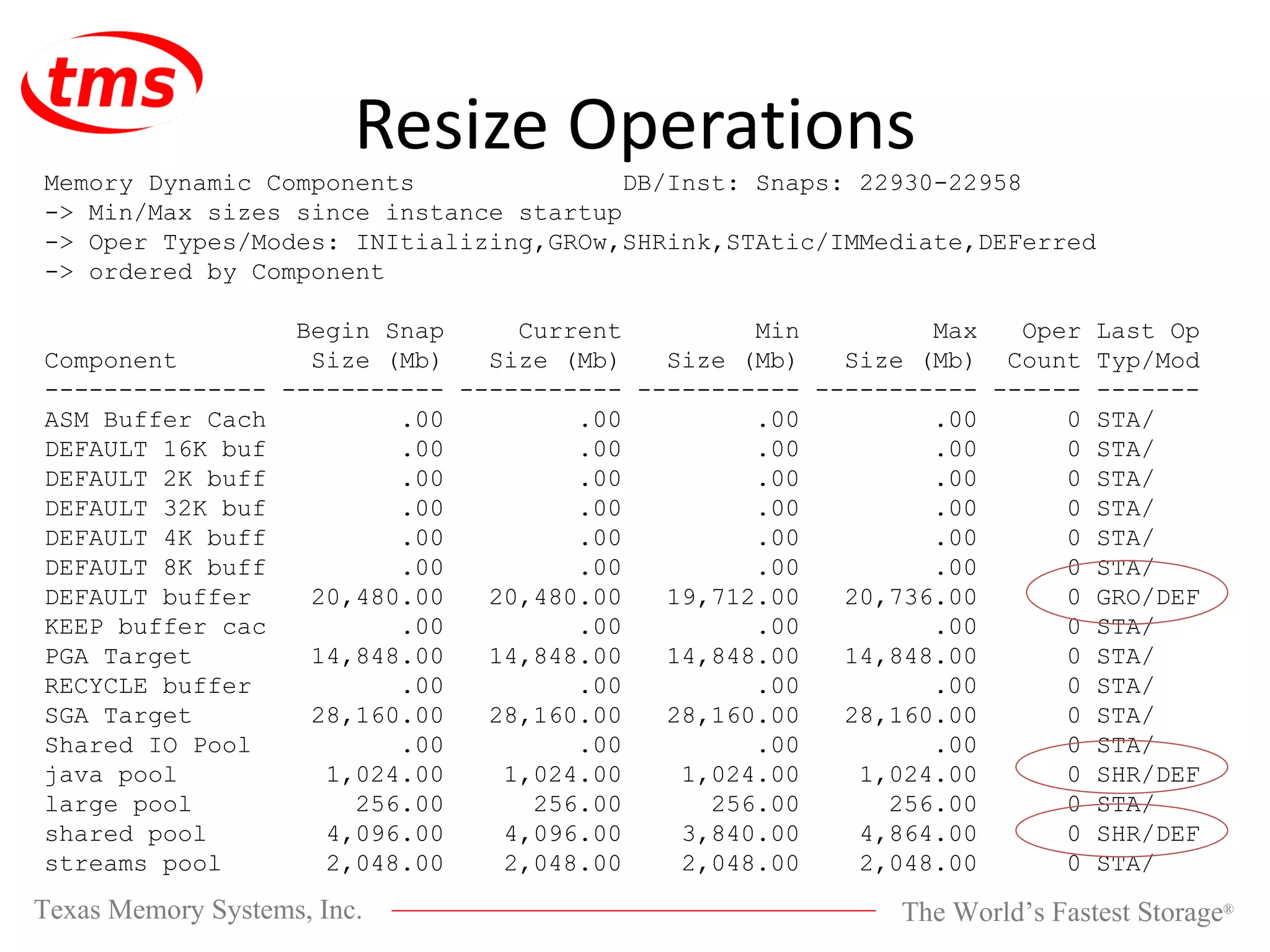 Resize Operations Memory Dynamic Components DB/Inst: Snaps: 22930-22958 -> Min/Max sizes since instance startup -> Oper Types/Modes: INItializing,GROw,SHRink,STAtic/IMMediate,DEFerred -> ordered by Component Begin Snap Current Min Max Oper Last Op Component Size (Mb) Size (Mb) Size (Mb) Size (Mb) Count Typ/Mod --------------- ----------- ----------- ----------- ----------- ------ ------- ASM Buffer Cach .00 .00 .00 .00 0 STA/ DEFAULT 16K buf .00 .00 .00 .00 0 STA/ DEFAULT 2K buff .00 .00 .00 .00 0 STA/ DEFAULT 32K buf .00 .00 .00 .00 0 STA/ DEFAULT 4K buff .00 .00 .00 .00 0 STA/ DEFAULT 8K buff .00 .00 .00 .00 0 STA/ DEFAULT buffer 20,480.00 20,480.00 19,712.00 20,736.00 0 GRO/DEF KEEP buffer cac .00 .00 .00 .00 0 STA/ PGA Target 14,848.00 14,848.00 14,848.00 14,848.00 0 STA/ RECYCLE buffer .00 .00 .00 .00 0 STA/ SGA Target 28,160.00 28,160.00 28,160.00 28,160.00 0 STA/ Shared IO Pool .00 .00 .00 .00 0 STA/ java pool 1,024.00 1,024.00 1,024.00 1,024.00 0 SHR/DEF large pool 256.00 256.00 256.00 256.00 0 STA/ shared pool 4,096.00 4,096.00 3,840.00 4,864.00 0 SHR/DEF streams pool 2,048.00 2,048.00 2,048.00 2,048.00 0 STA/ 