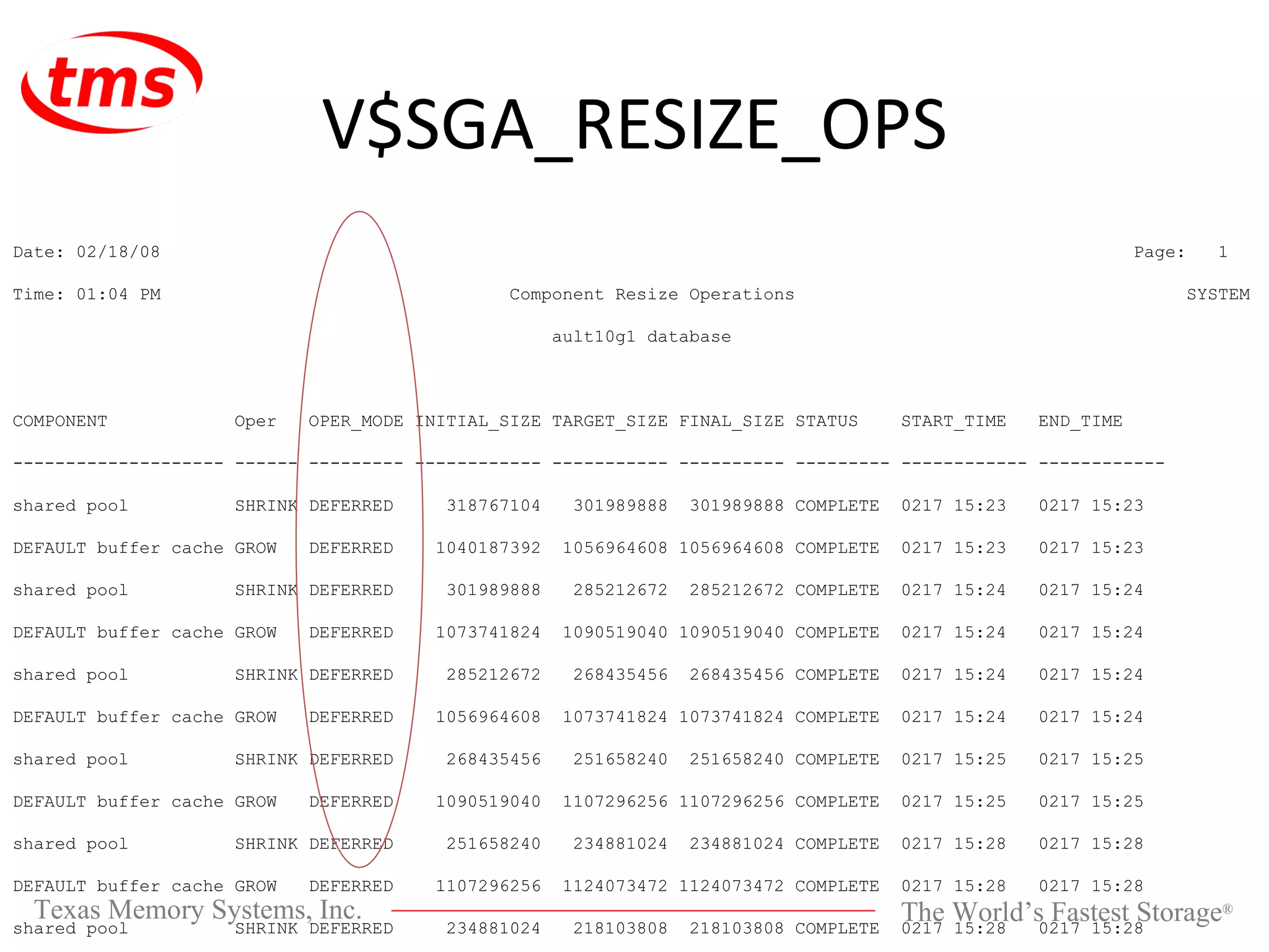 V$SGA_RESIZE_OPS Date: 02/18/08 Page: 1 Time: 01:04 PM Component Resize Operations SYSTEM ault10g1 database COMPONENT Oper OPER_MODE INITIAL_SIZE TARGET_SIZE FINAL_SIZE STATUS START_TIME END_TIME -------------------- ------ --------- ------------ ----------- ---------- --------- ------------ ------------ shared pool SHRINK DEFERRED 318767104 301989888 301989888 COMPLETE 0217 15:23 0217 15:23 DEFAULT buffer cache GROW DEFERRED 1040187392 1056964608 1056964608 COMPLETE 0217 15:23 0217 15:23 shared pool SHRINK DEFERRED 301989888 285212672 285212672 COMPLETE 0217 15:24 0217 15:24 DEFAULT buffer cache GROW DEFERRED 1073741824 1090519040 1090519040 COMPLETE 0217 15:24 0217 15:24 shared pool SHRINK DEFERRED 285212672 268435456 268435456 COMPLETE 0217 15:24 0217 15:24 DEFAULT buffer cache GROW DEFERRED 1056964608 1073741824 1073741824 COMPLETE 0217 15:24 0217 15:24 shared pool SHRINK DEFERRED 268435456 251658240 251658240 COMPLETE 0217 15:25 0217 15:25 DEFAULT buffer cache GROW DEFERRED 1090519040 1107296256 1107296256 COMPLETE 0217 15:25 0217 15:25 shared pool SHRINK DEFERRED 251658240 234881024 234881024 COMPLETE 0217 15:28 0217 15:28 DEFAULT buffer cache GROW DEFERRED 1107296256 1124073472 1124073472 COMPLETE 0217 15:28 0217 15:28 shared pool SHRINK DEFERRED 234881024 218103808 218103808 COMPLETE 0217 15:28 0217 15:28 DEFAULT buffer cache GROW DEFERRED 1124073472 1140850688 1140850688 COMPLETE 0217 15:28 0217 15:28 shared pool SHRINK DEFERRED 218103808 201326592 201326592 COMPLETE 0217 15:29 0217 15:29 DEFAULT buffer cache GROW DEFERRED 1157627904 1174405120 1174405120 COMPLETE 0217 15:29 0217 15:29 shared pool SHRINK DEFERRED 201326592 184549376 184549376 COMPLETE 0217 15:29 0217 15:29 DEFAULT buffer cache GROW DEFERRED 1140850688 1157627904 1157627904 COMPLETE 0217 15:29 0217 15:29 DEFAULT buffer cache SHRINK IMMEDIATE 1174405120 1157627904 1157627904 COMPLETE 0217 19:29 0217 19:29 shared pool GROW IMMEDIATE 184549376 201326592 201326592 COMPLETE 0217 19:29 0217 19:29 shared pool SHRINK DEFERRED 201326592 184549376 184549376 COMPLETE 0218 11:16 0218 11:16 DEFAULT buffer cache GROW DEFERRED 1157627904 1174405120 1174405120 COMPLETE 0218 11:16 0218 11:16 