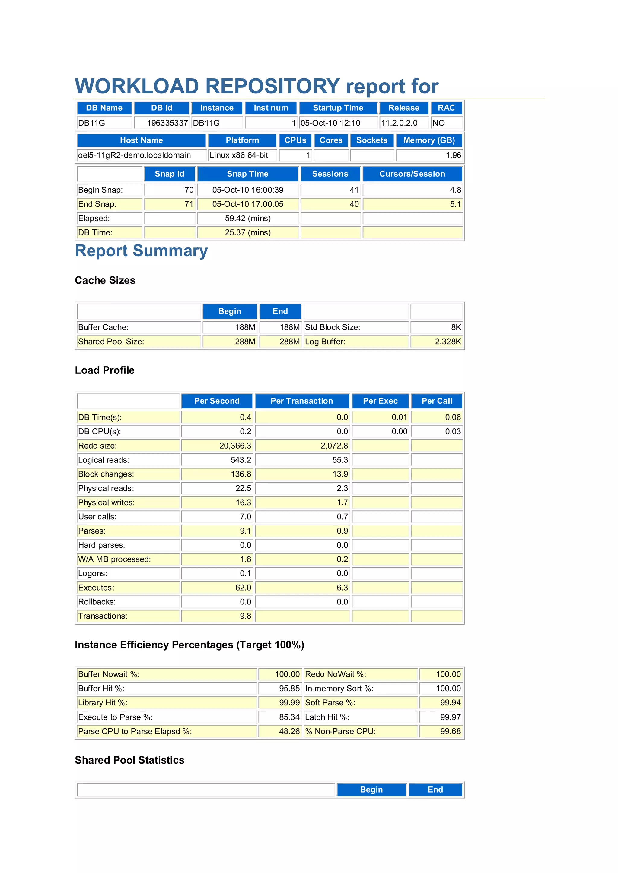 WORKLOAD REPOSITORY report for
DB Name DB Id Instance Inst num Startup Time Release RAC
DB11G 196335337 DB11G 1 05-Oct-10 12:10 11.2.0.2.0 NO
Host Name Platform CPUs Cores Sockets Memory (GB)
oel5-11gR2-demo.localdomain Linux x86 64-bit 1 1.96
Snap Id Snap Time Sessions Cursors/Session
Begin Snap: 70 05-Oct-10 16:00:39 41 4.8
End Snap: 71 05-Oct-10 17:00:05 40 5.1
Elapsed: 59.42 (mins)
DB Time: 25.37 (mins)
Report Summary
Cache Sizes
Begin End
Buffer Cache: 188M 188M Std Block Size: 8K
Shared Pool Size: 288M 288M Log Buffer: 2,328K
Load Profile
Per Second Per Transaction Per Exec Per Call
DB Time(s): 0.4 0.0 0.01 0.06
DB CPU(s): 0.2 0.0 0.00 0.03
Redo size: 20,366.3 2,072.8
Logical reads: 543.2 55.3
Block changes: 136.8 13.9
Physical reads: 22.5 2.3
Physical writes: 16.3 1.7
User calls: 7.0 0.7
Parses: 9.1 0.9
Hard parses: 0.0 0.0
W/A MB processed: 1.8 0.2
Logons: 0.1 0.0
Executes: 62.0 6.3
Rollbacks: 0.0 0.0
Transactions: 9.8
Instance Efficiency Percentages (Target 100%)
Buffer Nowait %: 100.00 Redo NoWait %: 100.00
Buffer Hit %: 95.85 In-memory Sort %: 100.00
Library Hit %: 99.99 Soft Parse %: 99.94
Execute to Parse %: 85.34 Latch Hit %: 99.97
Parse CPU to Parse Elapsd %: 48.26 % Non-Parse CPU: 99.68
Shared Pool Statistics
Begin End
 