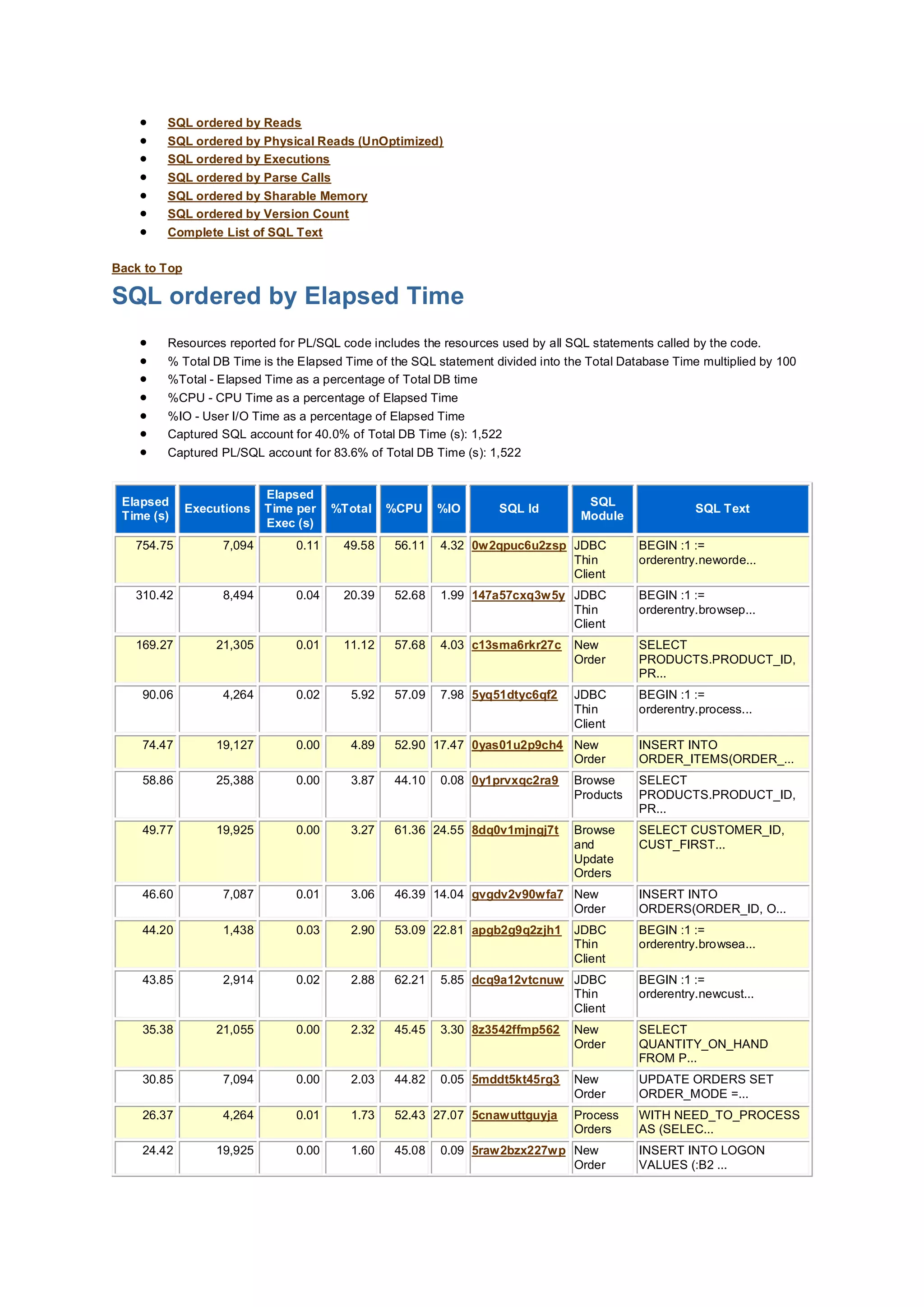  SQL ordered by Reads
 SQL ordered by Physical Reads (UnOptimized)
 SQL ordered by Executions
 SQL ordered by Parse Calls
 SQL ordered by Sharable Memory
 SQL ordered by Version Count
 Complete List of SQL Text
Back to Top
SQL ordered by Elapsed Time
 Resources reported for PL/SQL code includes the resources used by all SQL statements called by the code.
 % Total DB Time is the Elapsed Time of the SQL statement divided into the Total Database Time multiplied by 100
 %Total - Elapsed Time as a percentage of Total DB time
 %CPU - CPU Time as a percentage of Elapsed Time
 %IO - User I/O Time as a percentage of Elapsed Time
 Captured SQL account for 40.0% of Total DB Time (s): 1,522
 Captured PL/SQL account for 83.6% of Total DB Time (s): 1,522
Elapsed
Time (s)
Executions
Elapsed
Time per
Exec (s)
%Total %CPU %IO SQL Id
SQL
Module
SQL Text
754.75 7,094 0.11 49.58 56.11 4.32 0w2qpuc6u2zsp JDBC
Thin
Client
BEGIN :1 :=
orderentry.neworde...
310.42 8,494 0.04 20.39 52.68 1.99 147a57cxq3w5y JDBC
Thin
Client
BEGIN :1 :=
orderentry.browsep...
169.27 21,305 0.01 11.12 57.68 4.03 c13sma6rkr27c New
Order
SELECT
PRODUCTS.PRODUCT_ID,
PR...
90.06 4,264 0.02 5.92 57.09 7.98 5yq51dtyc6qf2 JDBC
Thin
Client
BEGIN :1 :=
orderentry.process...
74.47 19,127 0.00 4.89 52.90 17.47 0yas01u2p9ch4 New
Order
INSERT INTO
ORDER_ITEMS(ORDER_...
58.86 25,388 0.00 3.87 44.10 0.08 0y1prvxqc2ra9 Browse
Products
SELECT
PRODUCTS.PRODUCT_ID,
PR...
49.77 19,925 0.00 3.27 61.36 24.55 8dq0v1mjngj7t Browse
and
Update
Orders
SELECT CUSTOMER_ID,
CUST_FIRST...
46.60 7,087 0.01 3.06 46.39 14.04 gvgdv2v90wfa7 New
Order
INSERT INTO
ORDERS(ORDER_ID, O...
44.20 1,438 0.03 2.90 53.09 22.81 apgb2g9q2zjh1 JDBC
Thin
Client
BEGIN :1 :=
orderentry.browsea...
43.85 2,914 0.02 2.88 62.21 5.85 dcq9a12vtcnuw JDBC
Thin
Client
BEGIN :1 :=
orderentry.newcust...
35.38 21,055 0.00 2.32 45.45 3.30 8z3542ffmp562 New
Order
SELECT
QUANTITY_ON_HAND
FROM P...
30.85 7,094 0.00 2.03 44.82 0.05 5mddt5kt45rg3 New
Order
UPDATE ORDERS SET
ORDER_MODE =...
26.37 4,264 0.01 1.73 52.43 27.07 5cnawuttguyja Process
Orders
WITH NEED_TO_PROCESS
AS (SELEC...
24.42 19,925 0.00 1.60 45.08 0.09 5raw2bzx227wp New
Order
INSERT INTO LOGON
VALUES (:B2 ...
 