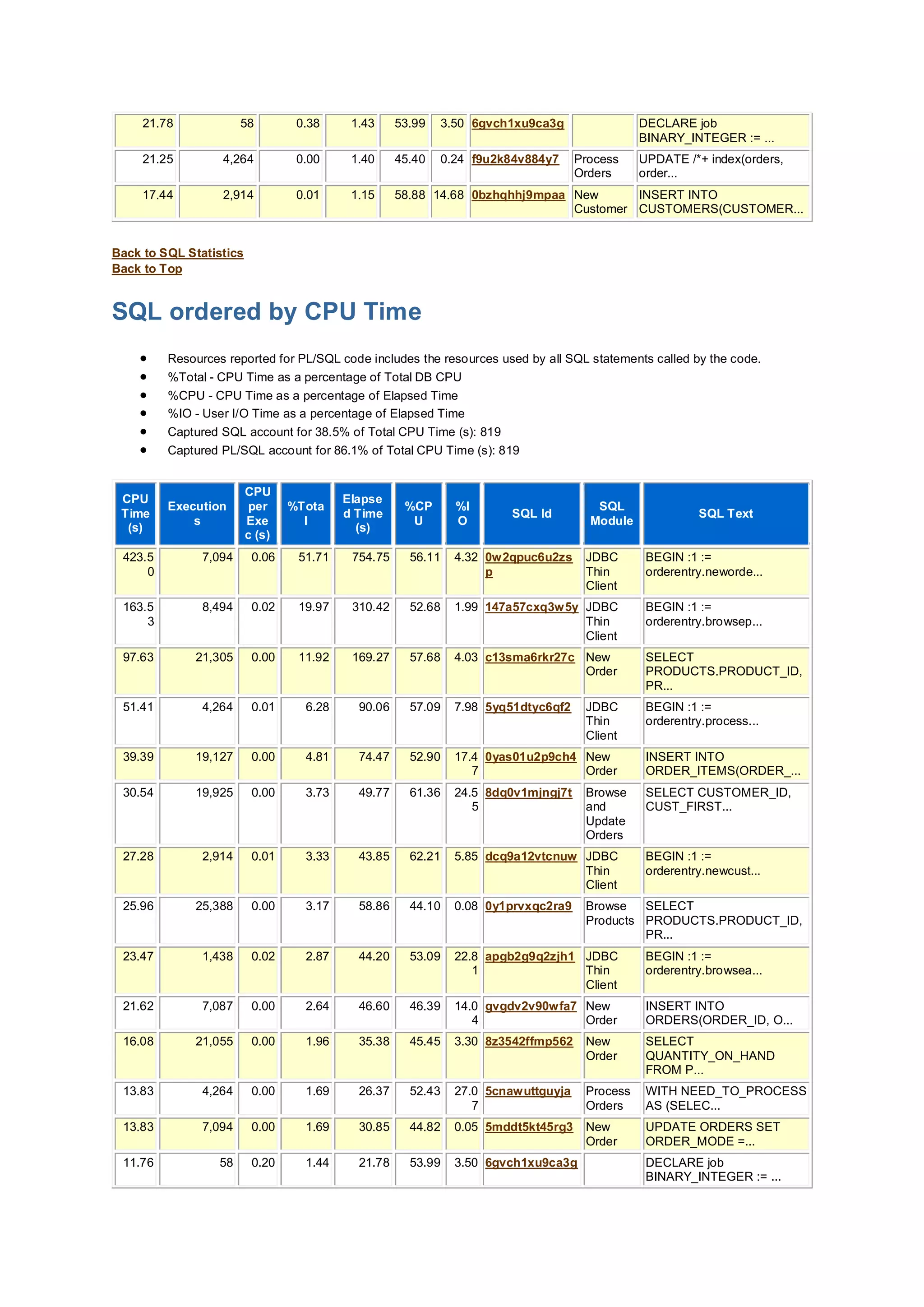 21.78 58 0.38 1.43 53.99 3.50 6gvch1xu9ca3g DECLARE job
BINARY_INTEGER := ...
21.25 4,264 0.00 1.40 45.40 0.24 f9u2k84v884y7 Process
Orders
UPDATE /*+ index(orders,
order...
17.44 2,914 0.01 1.15 58.88 14.68 0bzhqhhj9mpaa New
Customer
INSERT INTO
CUSTOMERS(CUSTOMER...
Back to SQL Statistics
Back to Top
SQL ordered by CPU Time
 Resources reported for PL/SQL code includes the resources used by all SQL statements called by the code.
 %Total - CPU Time as a percentage of Total DB CPU
 %CPU - CPU Time as a percentage of Elapsed Time
 %IO - User I/O Time as a percentage of Elapsed Time
 Captured SQL account for 38.5% of Total CPU Time (s): 819
 Captured PL/SQL account for 86.1% of Total CPU Time (s): 819
CPU
Time
(s)
Execution
s
CPU
per
Exe
c (s)
%Tota
l
Elapse
d Time
(s)
%CP
U
%I
O
SQL Id
SQL
Module
SQL Text
423.5
0
7,094 0.06 51.71 754.75 56.11 4.32 0w2qpuc6u2zs
p
JDBC
Thin
Client
BEGIN :1 :=
orderentry.neworde...
163.5
3
8,494 0.02 19.97 310.42 52.68 1.99 147a57cxq3w5y JDBC
Thin
Client
BEGIN :1 :=
orderentry.browsep...
97.63 21,305 0.00 11.92 169.27 57.68 4.03 c13sma6rkr27c New
Order
SELECT
PRODUCTS.PRODUCT_ID,
PR...
51.41 4,264 0.01 6.28 90.06 57.09 7.98 5yq51dtyc6qf2 JDBC
Thin
Client
BEGIN :1 :=
orderentry.process...
39.39 19,127 0.00 4.81 74.47 52.90 17.4
7
0yas01u2p9ch4 New
Order
INSERT INTO
ORDER_ITEMS(ORDER_...
30.54 19,925 0.00 3.73 49.77 61.36 24.5
5
8dq0v1mjngj7t Browse
and
Update
Orders
SELECT CUSTOMER_ID,
CUST_FIRST...
27.28 2,914 0.01 3.33 43.85 62.21 5.85 dcq9a12vtcnuw JDBC
Thin
Client
BEGIN :1 :=
orderentry.newcust...
25.96 25,388 0.00 3.17 58.86 44.10 0.08 0y1prvxqc2ra9 Browse
Products
SELECT
PRODUCTS.PRODUCT_ID,
PR...
23.47 1,438 0.02 2.87 44.20 53.09 22.8
1
apgb2g9q2zjh1 JDBC
Thin
Client
BEGIN :1 :=
orderentry.browsea...
21.62 7,087 0.00 2.64 46.60 46.39 14.0
4
gvgdv2v90wfa7 New
Order
INSERT INTO
ORDERS(ORDER_ID, O...
16.08 21,055 0.00 1.96 35.38 45.45 3.30 8z3542ffmp562 New
Order
SELECT
QUANTITY_ON_HAND
FROM P...
13.83 4,264 0.00 1.69 26.37 52.43 27.0
7
5cnawuttguyja Process
Orders
WITH NEED_TO_PROCESS
AS (SELEC...
13.83 7,094 0.00 1.69 30.85 44.82 0.05 5mddt5kt45rg3 New
Order
UPDATE ORDERS SET
ORDER_MODE =...
11.76 58 0.20 1.44 21.78 53.99 3.50 6gvch1xu9ca3g DECLARE job
BINARY_INTEGER := ...
 