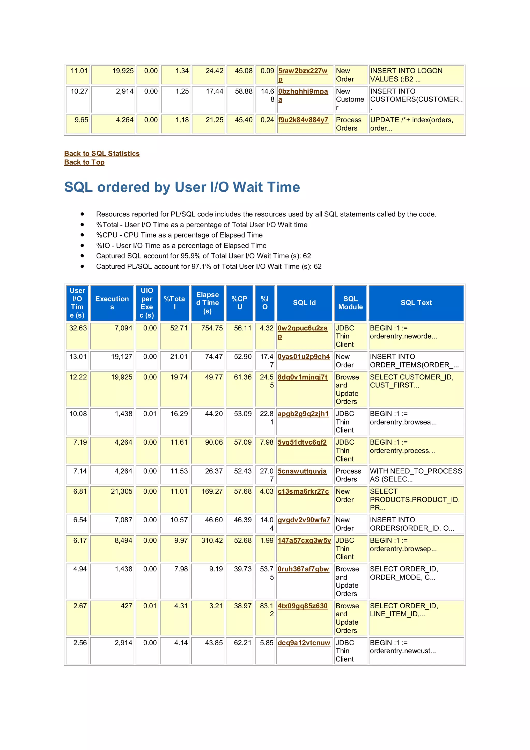 11.01 19,925 0.00 1.34 24.42 45.08 0.09 5raw2bzx227w
p
New
Order
INSERT INTO LOGON
VALUES (:B2 ...
10.27 2,914 0.00 1.25 17.44 58.88 14.6
8
0bzhqhhj9mpa
a
New
Custome
r
INSERT INTO
CUSTOMERS(CUSTOMER..
.
9.65 4,264 0.00 1.18 21.25 45.40 0.24 f9u2k84v884y7 Process
Orders
UPDATE /*+ index(orders,
order...
Back to SQL Statistics
Back to Top
SQL ordered by User I/O Wait Time
 Resources reported for PL/SQL code includes the resources used by all SQL statements called by the code.
 %Total - User I/O Time as a percentage of Total User I/O Wait time
 %CPU - CPU Time as a percentage of Elapsed Time
 %IO - User I/O Time as a percentage of Elapsed Time
 Captured SQL account for 95.9% of Total User I/O Wait Time (s): 62
 Captured PL/SQL account for 97.1% of Total User I/O Wait Time (s): 62
User
I/O
Tim
e (s)
Execution
s
UIO
per
Exe
c (s)
%Tota
l
Elapse
d Time
(s)
%CP
U
%I
O
SQL Id
SQL
Module
SQL Text
32.63 7,094 0.00 52.71 754.75 56.11 4.32 0w2qpuc6u2zs
p
JDBC
Thin
Client
BEGIN :1 :=
orderentry.neworde...
13.01 19,127 0.00 21.01 74.47 52.90 17.4
7
0yas01u2p9ch4 New
Order
INSERT INTO
ORDER_ITEMS(ORDER_...
12.22 19,925 0.00 19.74 49.77 61.36 24.5
5
8dq0v1mjngj7t Browse
and
Update
Orders
SELECT CUSTOMER_ID,
CUST_FIRST...
10.08 1,438 0.01 16.29 44.20 53.09 22.8
1
apgb2g9q2zjh1 JDBC
Thin
Client
BEGIN :1 :=
orderentry.browsea...
7.19 4,264 0.00 11.61 90.06 57.09 7.98 5yq51dtyc6qf2 JDBC
Thin
Client
BEGIN :1 :=
orderentry.process...
7.14 4,264 0.00 11.53 26.37 52.43 27.0
7
5cnawuttguyja Process
Orders
WITH NEED_TO_PROCESS
AS (SELEC...
6.81 21,305 0.00 11.01 169.27 57.68 4.03 c13sma6rkr27c New
Order
SELECT
PRODUCTS.PRODUCT_ID,
PR...
6.54 7,087 0.00 10.57 46.60 46.39 14.0
4
gvgdv2v90wfa7 New
Order
INSERT INTO
ORDERS(ORDER_ID, O...
6.17 8,494 0.00 9.97 310.42 52.68 1.99 147a57cxq3w5y JDBC
Thin
Client
BEGIN :1 :=
orderentry.browsep...
4.94 1,438 0.00 7.98 9.19 39.73 53.7
5
0ruh367af7gbw Browse
and
Update
Orders
SELECT ORDER_ID,
ORDER_MODE, C...
2.67 427 0.01 4.31 3.21 38.97 83.1
2
4tx09gq85z630 Browse
and
Update
Orders
SELECT ORDER_ID,
LINE_ITEM_ID,...
2.56 2,914 0.00 4.14 43.85 62.21 5.85 dcq9a12vtcnuw JDBC
Thin
Client
BEGIN :1 :=
orderentry.newcust...
 
