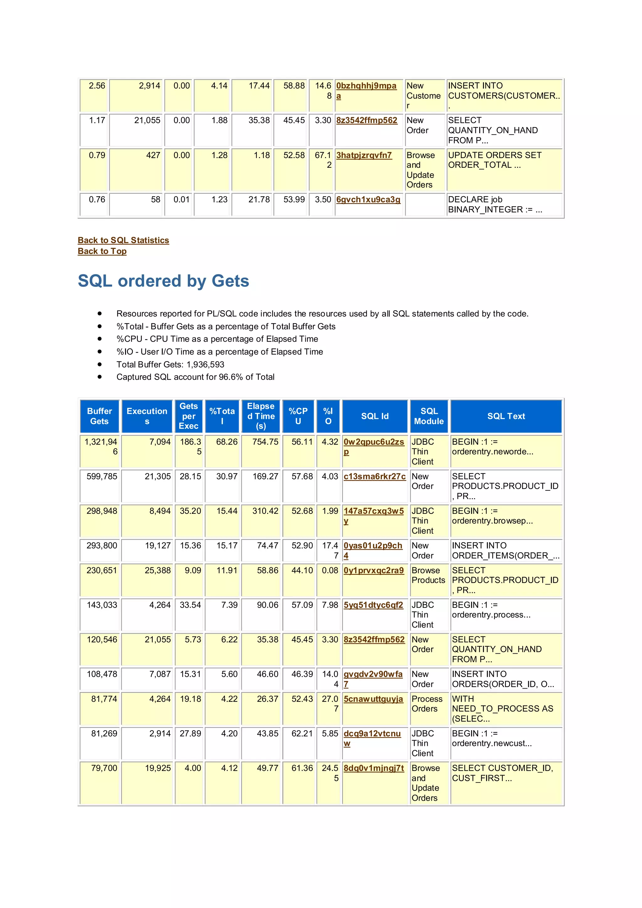 2.56 2,914 0.00 4.14 17.44 58.88 14.6
8
0bzhqhhj9mpa
a
New
Custome
r
INSERT INTO
CUSTOMERS(CUSTOMER..
.
1.17 21,055 0.00 1.88 35.38 45.45 3.30 8z3542ffmp562 New
Order
SELECT
QUANTITY_ON_HAND
FROM P...
0.79 427 0.00 1.28 1.18 52.58 67.1
2
3hatpjzrqvfn7 Browse
and
Update
Orders
UPDATE ORDERS SET
ORDER_TOTAL ...
0.76 58 0.01 1.23 21.78 53.99 3.50 6gvch1xu9ca3g DECLARE job
BINARY_INTEGER := ...
Back to SQL Statistics
Back to Top
SQL ordered by Gets
 Resources reported for PL/SQL code includes the resources used by all SQL statements called by the code.
 %Total - Buffer Gets as a percentage of Total Buffer Gets
 %CPU - CPU Time as a percentage of Elapsed Time
 %IO - User I/O Time as a percentage of Elapsed Time
 Total Buffer Gets: 1,936,593
 Captured SQL account for 96.6% of Total
Buffer
Gets
Execution
s
Gets
per
Exec
%Tota
l
Elapse
d Time
(s)
%CP
U
%I
O
SQL Id
SQL
Module
SQL Text
1,321,94
6
7,094 186.3
5
68.26 754.75 56.11 4.32 0w2qpuc6u2zs
p
JDBC
Thin
Client
BEGIN :1 :=
orderentry.neworde...
599,785 21,305 28.15 30.97 169.27 57.68 4.03 c13sma6rkr27c New
Order
SELECT
PRODUCTS.PRODUCT_ID
, PR...
298,948 8,494 35.20 15.44 310.42 52.68 1.99 147a57cxq3w5
y
JDBC
Thin
Client
BEGIN :1 :=
orderentry.browsep...
293,800 19,127 15.36 15.17 74.47 52.90 17.4
7
0yas01u2p9ch
4
New
Order
INSERT INTO
ORDER_ITEMS(ORDER_...
230,651 25,388 9.09 11.91 58.86 44.10 0.08 0y1prvxqc2ra9 Browse
Products
SELECT
PRODUCTS.PRODUCT_ID
, PR...
143,033 4,264 33.54 7.39 90.06 57.09 7.98 5yq51dtyc6qf2 JDBC
Thin
Client
BEGIN :1 :=
orderentry.process...
120,546 21,055 5.73 6.22 35.38 45.45 3.30 8z3542ffmp562 New
Order
SELECT
QUANTITY_ON_HAND
FROM P...
108,478 7,087 15.31 5.60 46.60 46.39 14.0
4
gvgdv2v90wfa
7
New
Order
INSERT INTO
ORDERS(ORDER_ID, O...
81,774 4,264 19.18 4.22 26.37 52.43 27.0
7
5cnawuttguyja Process
Orders
WITH
NEED_TO_PROCESS AS
(SELEC...
81,269 2,914 27.89 4.20 43.85 62.21 5.85 dcq9a12vtcnu
w
JDBC
Thin
Client
BEGIN :1 :=
orderentry.newcust...
79,700 19,925 4.00 4.12 49.77 61.36 24.5
5
8dq0v1mjngj7t Browse
and
Update
Orders
SELECT CUSTOMER_ID,
CUST_FIRST...
 