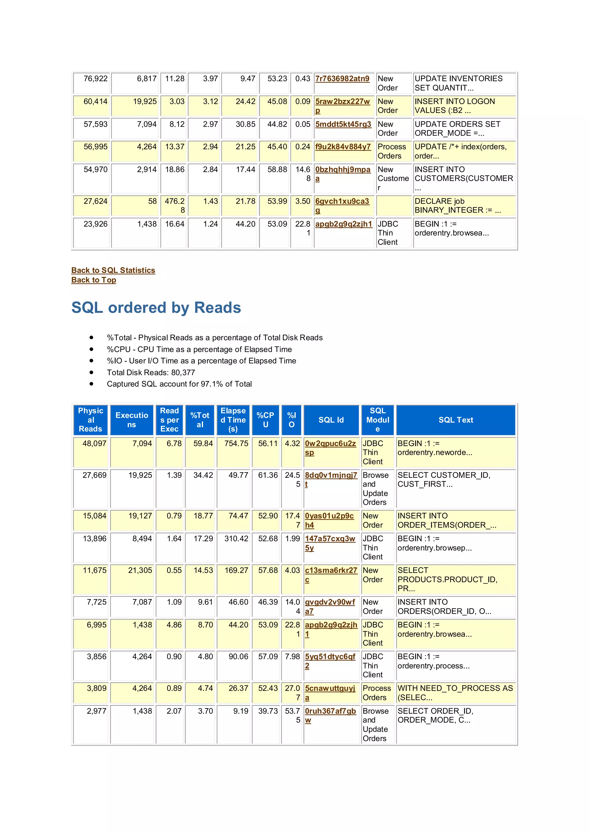 76,922 6,817 11.28 3.97 9.47 53.23 0.43 7r7636982atn9 New
Order
UPDATE INVENTORIES
SET QUANTIT...
60,414 19,925 3.03 3.12 24.42 45.08 0.09 5raw2bzx227w
p
New
Order
INSERT INTO LOGON
VALUES (:B2 ...
57,593 7,094 8.12 2.97 30.85 44.82 0.05 5mddt5kt45rg3 New
Order
UPDATE ORDERS SET
ORDER_MODE =...
56,995 4,264 13.37 2.94 21.25 45.40 0.24 f9u2k84v884y7 Process
Orders
UPDATE /*+ index(orders,
order...
54,970 2,914 18.86 2.84 17.44 58.88 14.6
8
0bzhqhhj9mpa
a
New
Custome
r
INSERT INTO
CUSTOMERS(CUSTOMER
...
27,624 58 476.2
8
1.43 21.78 53.99 3.50 6gvch1xu9ca3
g
DECLARE job
BINARY_INTEGER := ...
23,926 1,438 16.64 1.24 44.20 53.09 22.8
1
apgb2g9q2zjh1 JDBC
Thin
Client
BEGIN :1 :=
orderentry.browsea...
Back to SQL Statistics
Back to Top
SQL ordered by Reads
 %Total - Physical Reads as a percentage of Total Disk Reads
 %CPU - CPU Time as a percentage of Elapsed Time
 %IO - User I/O Time as a percentage of Elapsed Time
 Total Disk Reads: 80,377
 Captured SQL account for 97.1% of Total
Physic
al
Reads
Executio
ns
Read
s per
Exec
%Tot
al
Elapse
d Time
(s)
%CP
U
%I
O
SQL Id
SQL
Modul
e
SQL Text
48,097 7,094 6.78 59.84 754.75 56.11 4.32 0w2qpuc6u2z
sp
JDBC
Thin
Client
BEGIN :1 :=
orderentry.neworde...
27,669 19,925 1.39 34.42 49.77 61.36 24.5
5
8dq0v1mjngj7
t
Browse
and
Update
Orders
SELECT CUSTOMER_ID,
CUST_FIRST...
15,084 19,127 0.79 18.77 74.47 52.90 17.4
7
0yas01u2p9c
h4
New
Order
INSERT INTO
ORDER_ITEMS(ORDER_...
13,896 8,494 1.64 17.29 310.42 52.68 1.99 147a57cxq3w
5y
JDBC
Thin
Client
BEGIN :1 :=
orderentry.browsep...
11,675 21,305 0.55 14.53 169.27 57.68 4.03 c13sma6rkr27
c
New
Order
SELECT
PRODUCTS.PRODUCT_ID,
PR...
7,725 7,087 1.09 9.61 46.60 46.39 14.0
4
gvgdv2v90wf
a7
New
Order
INSERT INTO
ORDERS(ORDER_ID, O...
6,995 1,438 4.86 8.70 44.20 53.09 22.8
1
apgb2g9q2zjh
1
JDBC
Thin
Client
BEGIN :1 :=
orderentry.browsea...
3,856 4,264 0.90 4.80 90.06 57.09 7.98 5yq51dtyc6qf
2
JDBC
Thin
Client
BEGIN :1 :=
orderentry.process...
3,809 4,264 0.89 4.74 26.37 52.43 27.0
7
5cnawuttguyj
a
Process
Orders
WITH NEED_TO_PROCESS AS
(SELEC...
2,977 1,438 2.07 3.70 9.19 39.73 53.7
5
0ruh367af7gb
w
Browse
and
Update
Orders
SELECT ORDER_ID,
ORDER_MODE, C...
 