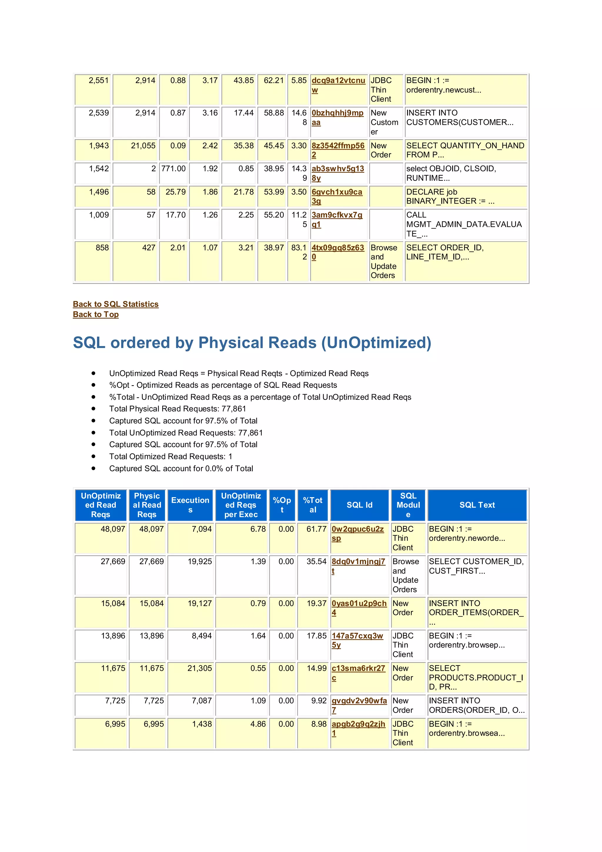 2,551 2,914 0.88 3.17 43.85 62.21 5.85 dcq9a12vtcnu
w
JDBC
Thin
Client
BEGIN :1 :=
orderentry.newcust...
2,539 2,914 0.87 3.16 17.44 58.88 14.6
8
0bzhqhhj9mp
aa
New
Custom
er
INSERT INTO
CUSTOMERS(CUSTOMER...
1,943 21,055 0.09 2.42 35.38 45.45 3.30 8z3542ffmp56
2
New
Order
SELECT QUANTITY_ON_HAND
FROM P...
1,542 2 771.00 1.92 0.85 38.95 14.3
9
ab3swhv5g13
8y
select OBJOID, CLSOID,
RUNTIME...
1,496 58 25.79 1.86 21.78 53.99 3.50 6gvch1xu9ca
3g
DECLARE job
BINARY_INTEGER := ...
1,009 57 17.70 1.26 2.25 55.20 11.2
5
3am9cfkvx7g
q1
CALL
MGMT_ADMIN_DATA.EVALUA
TE_...
858 427 2.01 1.07 3.21 38.97 83.1
2
4tx09gq85z63
0
Browse
and
Update
Orders
SELECT ORDER_ID,
LINE_ITEM_ID,...
Back to SQL Statistics
Back to Top
SQL ordered by Physical Reads (UnOptimized)
 UnOptimized Read Reqs = Physical Read Reqts - Optimized Read Reqs
 %Opt - Optimized Reads as percentage of SQL Read Requests
 %Total - UnOptimized Read Reqs as a percentage of Total UnOptimized Read Reqs
 Total Physical Read Requests: 77,861
 Captured SQL account for 97.5% of Total
 Total UnOptimized Read Requests: 77,861
 Captured SQL account for 97.5% of Total
 Total Optimized Read Requests: 1
 Captured SQL account for 0.0% of Total
UnOptimiz
ed Read
Reqs
Physic
al Read
Reqs
Execution
s
UnOptimiz
ed Reqs
per Exec
%Op
t
%Tot
al
SQL Id
SQL
Modul
e
SQL Text
48,097 48,097 7,094 6.78 0.00 61.77 0w2qpuc6u2z
sp
JDBC
Thin
Client
BEGIN :1 :=
orderentry.neworde...
27,669 27,669 19,925 1.39 0.00 35.54 8dq0v1mjngj7
t
Browse
and
Update
Orders
SELECT CUSTOMER_ID,
CUST_FIRST...
15,084 15,084 19,127 0.79 0.00 19.37 0yas01u2p9ch
4
New
Order
INSERT INTO
ORDER_ITEMS(ORDER_
...
13,896 13,896 8,494 1.64 0.00 17.85 147a57cxq3w
5y
JDBC
Thin
Client
BEGIN :1 :=
orderentry.browsep...
11,675 11,675 21,305 0.55 0.00 14.99 c13sma6rkr27
c
New
Order
SELECT
PRODUCTS.PRODUCT_I
D, PR...
7,725 7,725 7,087 1.09 0.00 9.92 gvgdv2v90wfa
7
New
Order
INSERT INTO
ORDERS(ORDER_ID, O...
6,995 6,995 1,438 4.86 0.00 8.98 apgb2g9q2zjh
1
JDBC
Thin
Client
BEGIN :1 :=
orderentry.browsea...
 