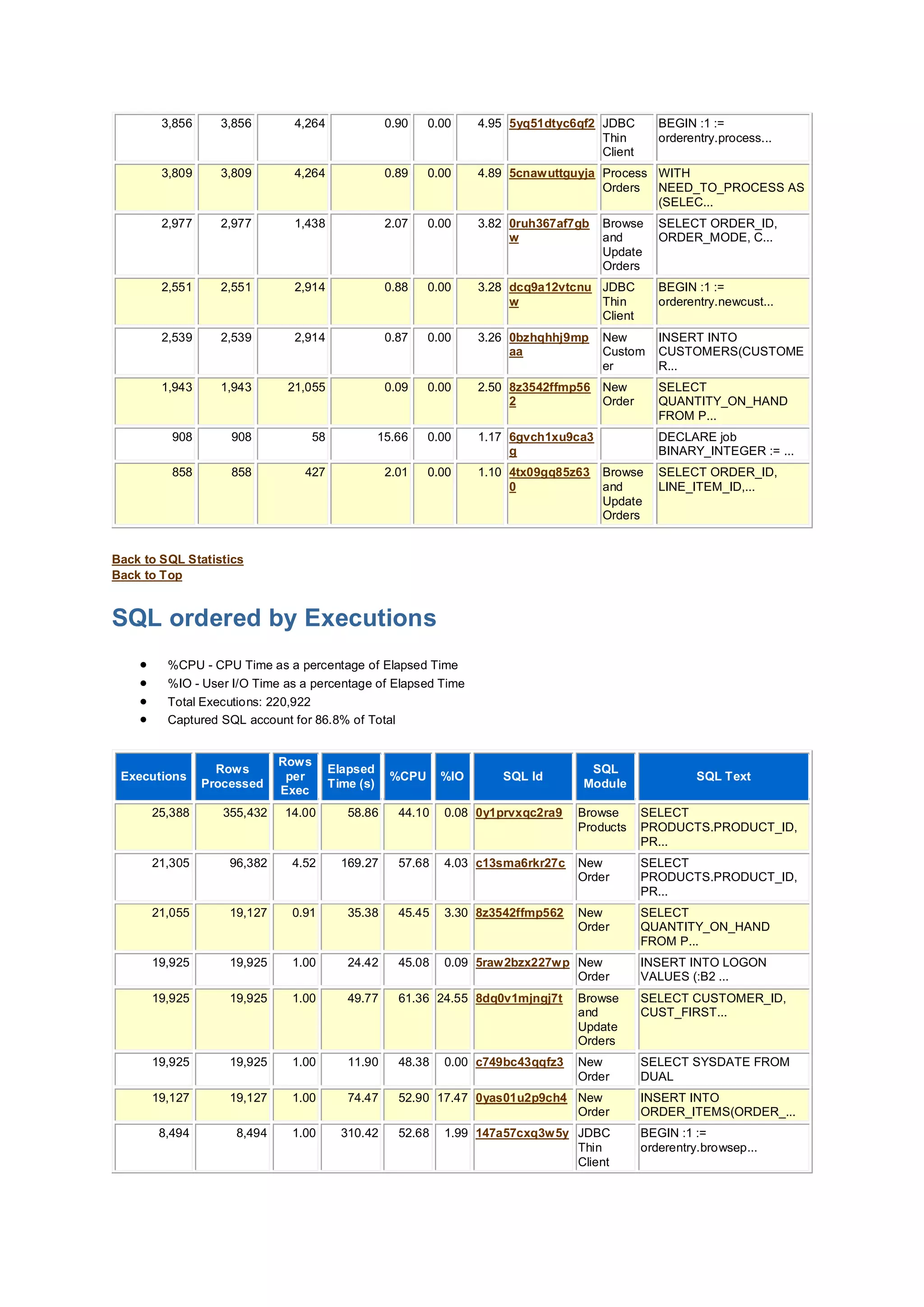 3,856 3,856 4,264 0.90 0.00 4.95 5yq51dtyc6qf2 JDBC
Thin
Client
BEGIN :1 :=
orderentry.process...
3,809 3,809 4,264 0.89 0.00 4.89 5cnawuttguyja Process
Orders
WITH
NEED_TO_PROCESS AS
(SELEC...
2,977 2,977 1,438 2.07 0.00 3.82 0ruh367af7gb
w
Browse
and
Update
Orders
SELECT ORDER_ID,
ORDER_MODE, C...
2,551 2,551 2,914 0.88 0.00 3.28 dcq9a12vtcnu
w
JDBC
Thin
Client
BEGIN :1 :=
orderentry.newcust...
2,539 2,539 2,914 0.87 0.00 3.26 0bzhqhhj9mp
aa
New
Custom
er
INSERT INTO
CUSTOMERS(CUSTOME
R...
1,943 1,943 21,055 0.09 0.00 2.50 8z3542ffmp56
2
New
Order
SELECT
QUANTITY_ON_HAND
FROM P...
908 908 58 15.66 0.00 1.17 6gvch1xu9ca3
g
DECLARE job
BINARY_INTEGER := ...
858 858 427 2.01 0.00 1.10 4tx09gq85z63
0
Browse
and
Update
Orders
SELECT ORDER_ID,
LINE_ITEM_ID,...
Back to SQL Statistics
Back to Top
SQL ordered by Executions
 %CPU - CPU Time as a percentage of Elapsed Time
 %IO - User I/O Time as a percentage of Elapsed Time
 Total Executions: 220,922
 Captured SQL account for 86.8% of Total
Executions
Rows
Processed
Rows
per
Exec
Elapsed
Time (s)
%CPU %IO SQL Id
SQL
Module
SQL Text
25,388 355,432 14.00 58.86 44.10 0.08 0y1prvxqc2ra9 Browse
Products
SELECT
PRODUCTS.PRODUCT_ID,
PR...
21,305 96,382 4.52 169.27 57.68 4.03 c13sma6rkr27c New
Order
SELECT
PRODUCTS.PRODUCT_ID,
PR...
21,055 19,127 0.91 35.38 45.45 3.30 8z3542ffmp562 New
Order
SELECT
QUANTITY_ON_HAND
FROM P...
19,925 19,925 1.00 24.42 45.08 0.09 5raw2bzx227wp New
Order
INSERT INTO LOGON
VALUES (:B2 ...
19,925 19,925 1.00 49.77 61.36 24.55 8dq0v1mjngj7t Browse
and
Update
Orders
SELECT CUSTOMER_ID,
CUST_FIRST...
19,925 19,925 1.00 11.90 48.38 0.00 c749bc43qqfz3 New
Order
SELECT SYSDATE FROM
DUAL
19,127 19,127 1.00 74.47 52.90 17.47 0yas01u2p9ch4 New
Order
INSERT INTO
ORDER_ITEMS(ORDER_...
8,494 8,494 1.00 310.42 52.68 1.99 147a57cxq3w5y JDBC
Thin
Client
BEGIN :1 :=
orderentry.browsep...
 