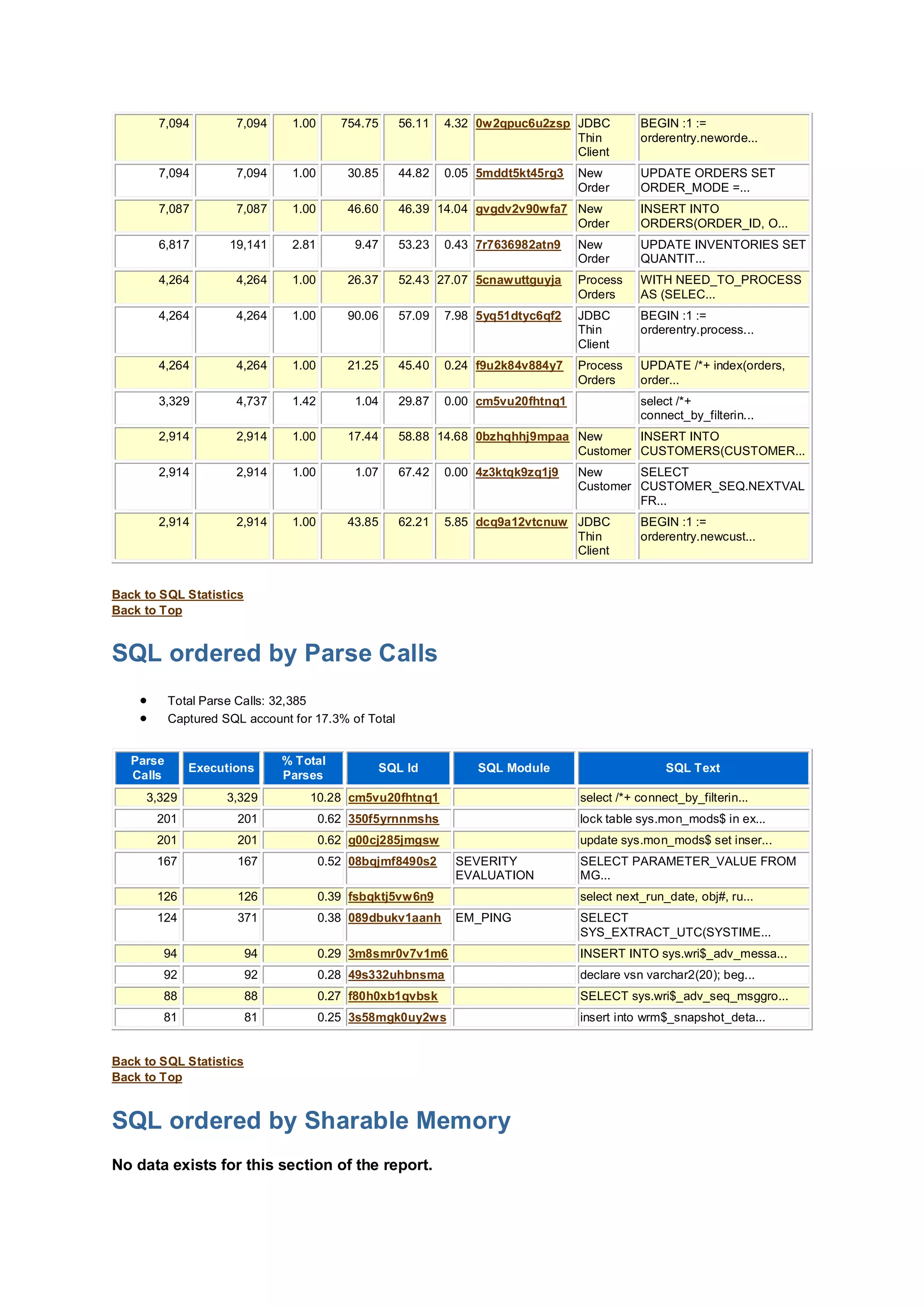 7,094 7,094 1.00 754.75 56.11 4.32 0w2qpuc6u2zsp JDBC
Thin
Client
BEGIN :1 :=
orderentry.neworde...
7,094 7,094 1.00 30.85 44.82 0.05 5mddt5kt45rg3 New
Order
UPDATE ORDERS SET
ORDER_MODE =...
7,087 7,087 1.00 46.60 46.39 14.04 gvgdv2v90wfa7 New
Order
INSERT INTO
ORDERS(ORDER_ID, O...
6,817 19,141 2.81 9.47 53.23 0.43 7r7636982atn9 New
Order
UPDATE INVENTORIES SET
QUANTIT...
4,264 4,264 1.00 26.37 52.43 27.07 5cnawuttguyja Process
Orders
WITH NEED_TO_PROCESS
AS (SELEC...
4,264 4,264 1.00 90.06 57.09 7.98 5yq51dtyc6qf2 JDBC
Thin
Client
BEGIN :1 :=
orderentry.process...
4,264 4,264 1.00 21.25 45.40 0.24 f9u2k84v884y7 Process
Orders
UPDATE /*+ index(orders,
order...
3,329 4,737 1.42 1.04 29.87 0.00 cm5vu20fhtnq1 select /*+
connect_by_filterin...
2,914 2,914 1.00 17.44 58.88 14.68 0bzhqhhj9mpaa New
Customer
INSERT INTO
CUSTOMERS(CUSTOMER...
2,914 2,914 1.00 1.07 67.42 0.00 4z3ktqk9zq1j9 New
Customer
SELECT
CUSTOMER_SEQ.NEXTVAL
FR...
2,914 2,914 1.00 43.85 62.21 5.85 dcq9a12vtcnuw JDBC
Thin
Client
BEGIN :1 :=
orderentry.newcust...
Back to SQL Statistics
Back to Top
SQL ordered by Parse Calls
 Total Parse Calls: 32,385
 Captured SQL account for 17.3% of Total
Parse
Calls
Executions
% Total
Parses
SQL Id SQL Module SQL Text
3,329 3,329 10.28 cm5vu20fhtnq1 select /*+ connect_by_filterin...
201 201 0.62 350f5yrnnmshs lock table sys.mon_mods$ in ex...
201 201 0.62 g00cj285jmgsw update sys.mon_mods$ set inser...
167 167 0.52 08bqjmf8490s2 SEVERITY
EVALUATION
SELECT PARAMETER_VALUE FROM
MG...
126 126 0.39 fsbqktj5vw6n9 select next_run_date, obj#, ru...
124 371 0.38 089dbukv1aanh EM_PING SELECT
SYS_EXTRACT_UTC(SYSTIME...
94 94 0.29 3m8smr0v7v1m6 INSERT INTO sys.wri$_adv_messa...
92 92 0.28 49s332uhbnsma declare vsn varchar2(20); beg...
88 88 0.27 f80h0xb1qvbsk SELECT sys.wri$_adv_seq_msggro...
81 81 0.25 3s58mgk0uy2ws insert into wrm$_snapshot_deta...
Back to SQL Statistics
Back to Top
SQL ordered by Sharable Memory
No data exists for this section of the report.
 