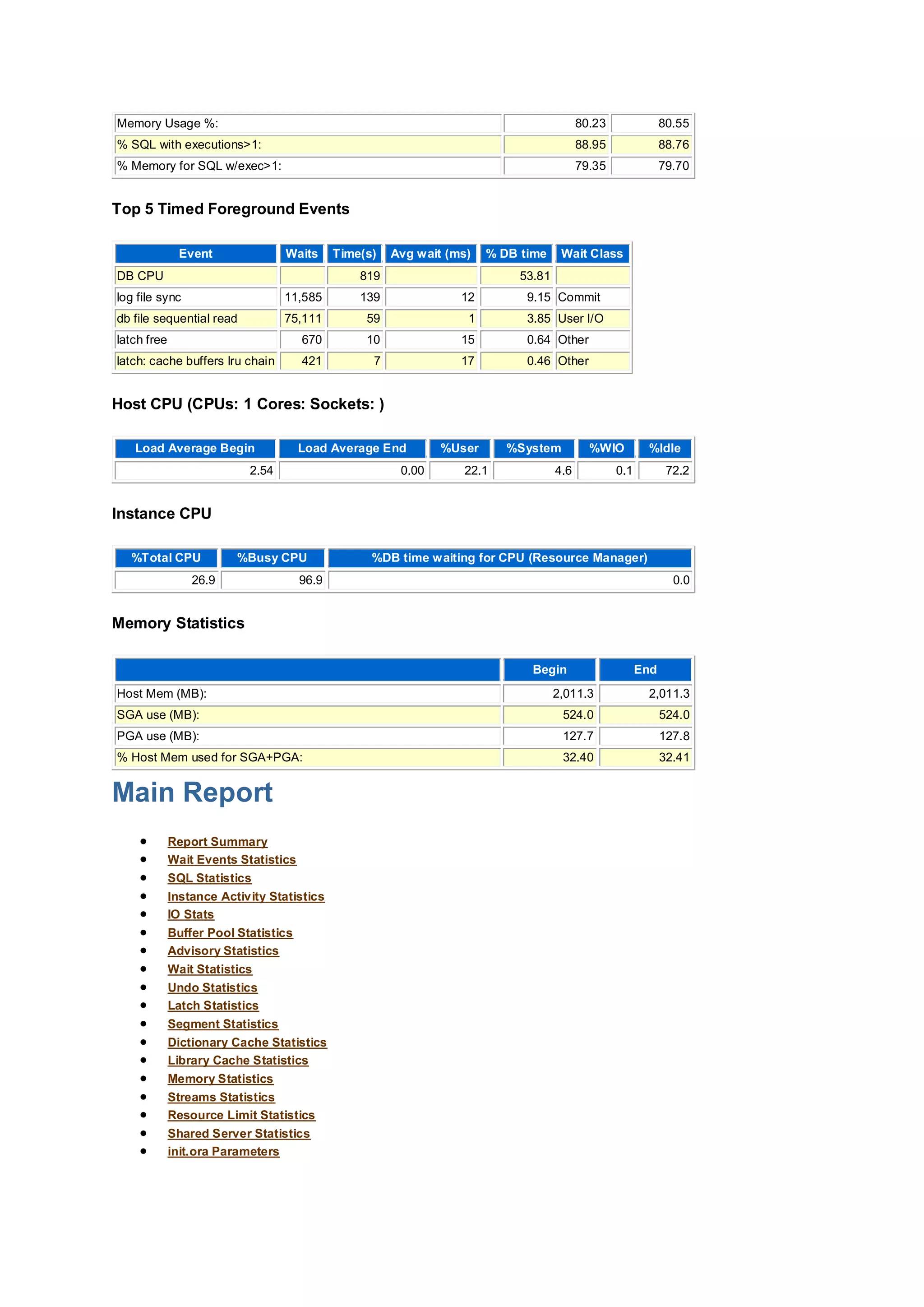 Memory Usage %: 80.23 80.55
% SQL with executions>1: 88.95 88.76
% Memory for SQL w/exec>1: 79.35 79.70
Top 5 Timed Foreground Events
Event Waits Time(s) Avg wait (ms) % DB time Wait Class
DB CPU 819 53.81
log file sync 11,585 139 12 9.15 Commit
db file sequential read 75,111 59 1 3.85 User I/O
latch free 670 10 15 0.64 Other
latch: cache buffers lru chain 421 7 17 0.46 Other
Host CPU (CPUs: 1 Cores: Sockets: )
Load Average Begin Load Average End %User %System %WIO %Idle
2.54 0.00 22.1 4.6 0.1 72.2
Instance CPU
%Total CPU %Busy CPU %DB time waiting for CPU (Resource Manager)
26.9 96.9 0.0
Memory Statistics
Begin End
Host Mem (MB): 2,011.3 2,011.3
SGA use (MB): 524.0 524.0
PGA use (MB): 127.7 127.8
% Host Mem used for SGA+PGA: 32.40 32.41
Main Report
 Report Summary
 Wait Events Statistics
 SQL Statistics
 Instance Activity Statistics
 IO Stats
 Buffer Pool Statistics
 Advisory Statistics
 Wait Statistics
 Undo Statistics
 Latch Statistics
 Segment Statistics
 Dictionary Cache Statistics
 Library Cache Statistics
 Memory Statistics
 Streams Statistics
 Resource Limit Statistics
 Shared Server Statistics
 init.ora Parameters
 