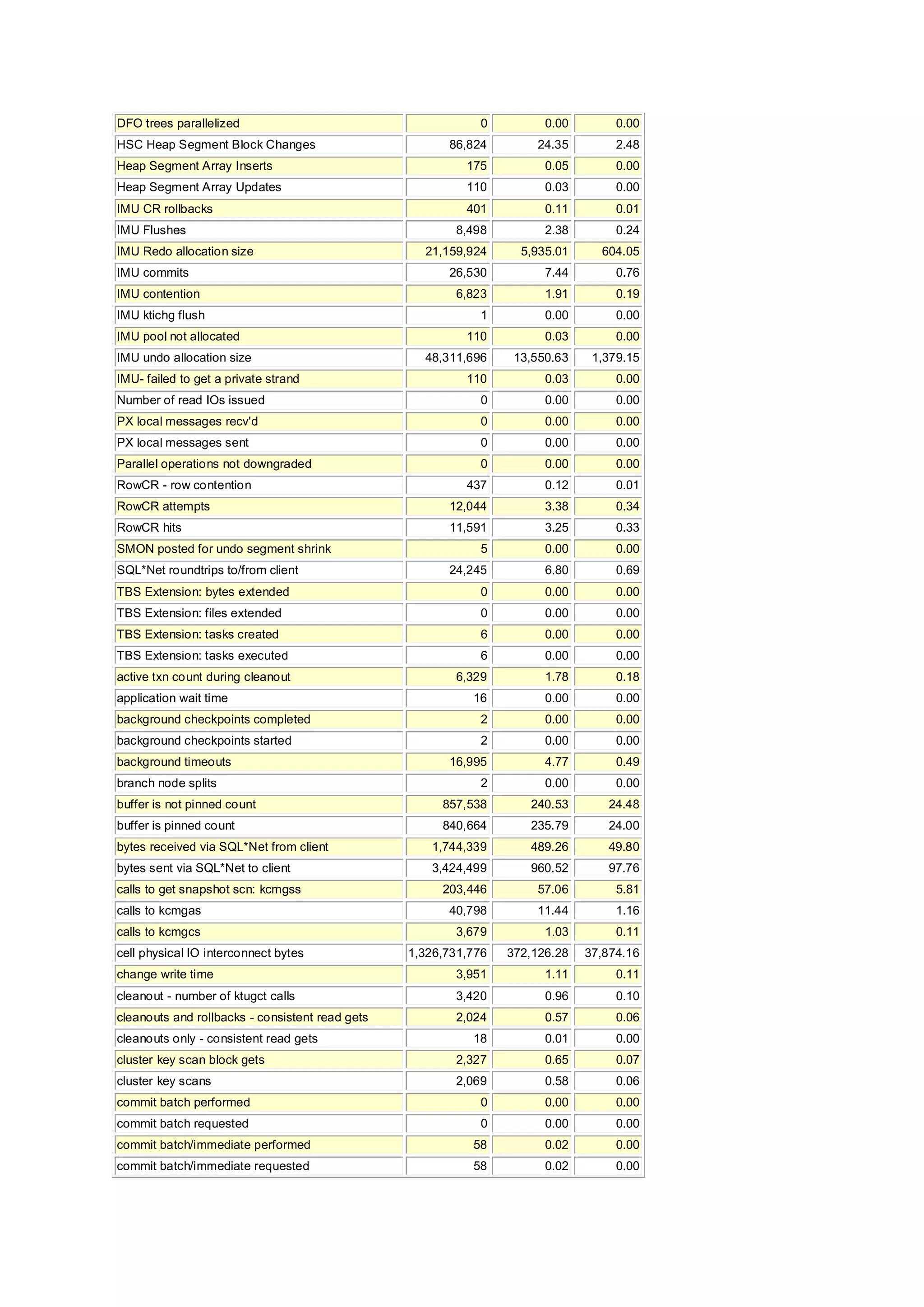 DFO trees parallelized 0 0.00 0.00
HSC Heap Segment Block Changes 86,824 24.35 2.48
Heap Segment Array Inserts 175 0.05 0.00
Heap Segment Array Updates 110 0.03 0.00
IMU CR rollbacks 401 0.11 0.01
IMU Flushes 8,498 2.38 0.24
IMU Redo allocation size 21,159,924 5,935.01 604.05
IMU commits 26,530 7.44 0.76
IMU contention 6,823 1.91 0.19
IMU ktichg flush 1 0.00 0.00
IMU pool not allocated 110 0.03 0.00
IMU undo allocation size 48,311,696 13,550.63 1,379.15
IMU- failed to get a private strand 110 0.03 0.00
Number of read IOs issued 0 0.00 0.00
PX local messages recv'd 0 0.00 0.00
PX local messages sent 0 0.00 0.00
Parallel operations not downgraded 0 0.00 0.00
RowCR - row contention 437 0.12 0.01
RowCR attempts 12,044 3.38 0.34
RowCR hits 11,591 3.25 0.33
SMON posted for undo segment shrink 5 0.00 0.00
SQL*Net roundtrips to/from client 24,245 6.80 0.69
TBS Extension: bytes extended 0 0.00 0.00
TBS Extension: files extended 0 0.00 0.00
TBS Extension: tasks created 6 0.00 0.00
TBS Extension: tasks executed 6 0.00 0.00
active txn count during cleanout 6,329 1.78 0.18
application wait time 16 0.00 0.00
background checkpoints completed 2 0.00 0.00
background checkpoints started 2 0.00 0.00
background timeouts 16,995 4.77 0.49
branch node splits 2 0.00 0.00
buffer is not pinned count 857,538 240.53 24.48
buffer is pinned count 840,664 235.79 24.00
bytes received via SQL*Net from client 1,744,339 489.26 49.80
bytes sent via SQL*Net to client 3,424,499 960.52 97.76
calls to get snapshot scn: kcmgss 203,446 57.06 5.81
calls to kcmgas 40,798 11.44 1.16
calls to kcmgcs 3,679 1.03 0.11
cell physical IO interconnect bytes 1,326,731,776 372,126.28 37,874.16
change write time 3,951 1.11 0.11
cleanout - number of ktugct calls 3,420 0.96 0.10
cleanouts and rollbacks - consistent read gets 2,024 0.57 0.06
cleanouts only - consistent read gets 18 0.01 0.00
cluster key scan block gets 2,327 0.65 0.07
cluster key scans 2,069 0.58 0.06
commit batch performed 0 0.00 0.00
commit batch requested 0 0.00 0.00
commit batch/immediate performed 58 0.02 0.00
commit batch/immediate requested 58 0.02 0.00
 