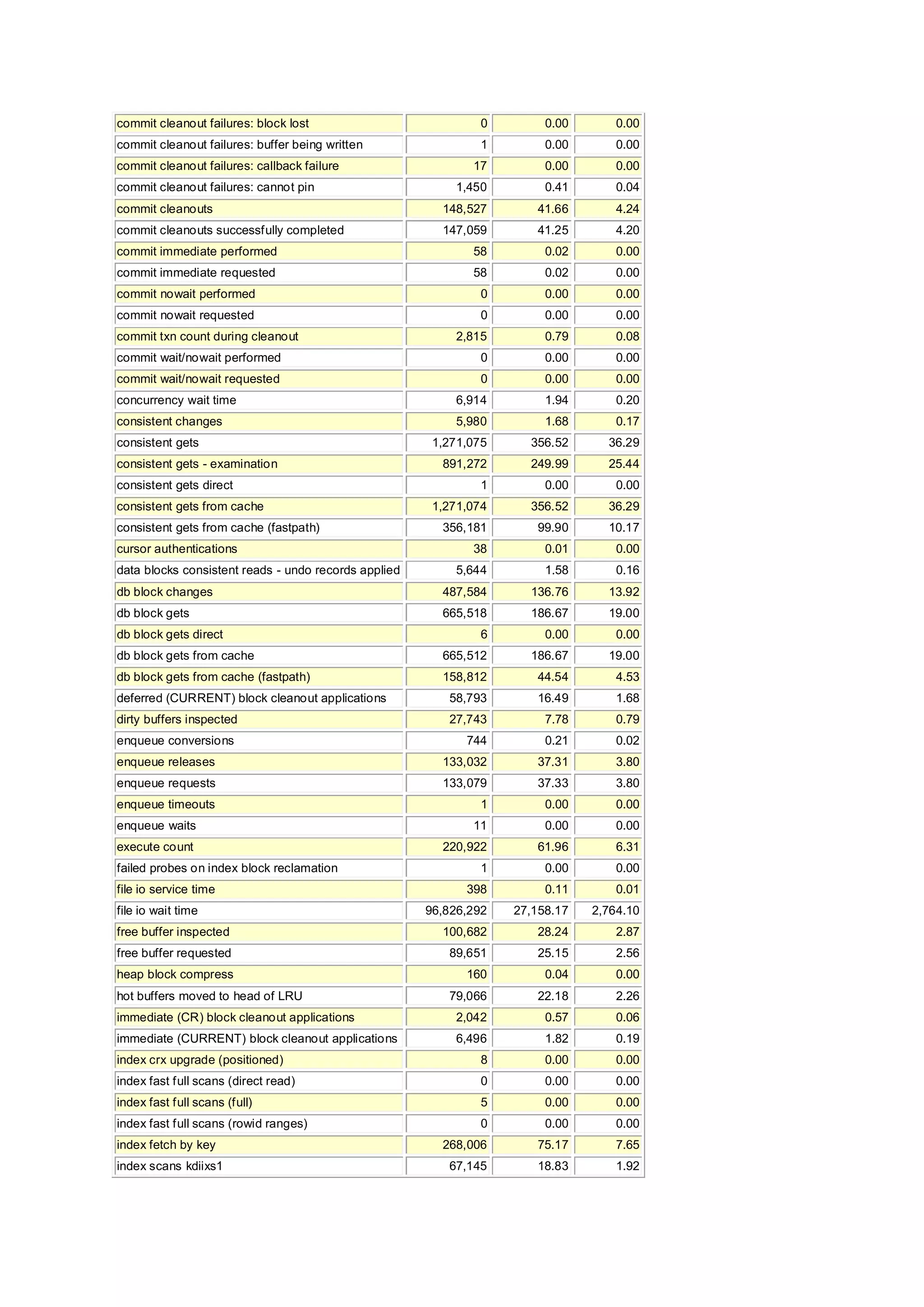 commit cleanout failures: block lost 0 0.00 0.00
commit cleanout failures: buffer being written 1 0.00 0.00
commit cleanout failures: callback failure 17 0.00 0.00
commit cleanout failures: cannot pin 1,450 0.41 0.04
commit cleanouts 148,527 41.66 4.24
commit cleanouts successfully completed 147,059 41.25 4.20
commit immediate performed 58 0.02 0.00
commit immediate requested 58 0.02 0.00
commit nowait performed 0 0.00 0.00
commit nowait requested 0 0.00 0.00
commit txn count during cleanout 2,815 0.79 0.08
commit wait/nowait performed 0 0.00 0.00
commit wait/nowait requested 0 0.00 0.00
concurrency wait time 6,914 1.94 0.20
consistent changes 5,980 1.68 0.17
consistent gets 1,271,075 356.52 36.29
consistent gets - examination 891,272 249.99 25.44
consistent gets direct 1 0.00 0.00
consistent gets from cache 1,271,074 356.52 36.29
consistent gets from cache (fastpath) 356,181 99.90 10.17
cursor authentications 38 0.01 0.00
data blocks consistent reads - undo records applied 5,644 1.58 0.16
db block changes 487,584 136.76 13.92
db block gets 665,518 186.67 19.00
db block gets direct 6 0.00 0.00
db block gets from cache 665,512 186.67 19.00
db block gets from cache (fastpath) 158,812 44.54 4.53
deferred (CURRENT) block cleanout applications 58,793 16.49 1.68
dirty buffers inspected 27,743 7.78 0.79
enqueue conversions 744 0.21 0.02
enqueue releases 133,032 37.31 3.80
enqueue requests 133,079 37.33 3.80
enqueue timeouts 1 0.00 0.00
enqueue waits 11 0.00 0.00
execute count 220,922 61.96 6.31
failed probes on index block reclamation 1 0.00 0.00
file io service time 398 0.11 0.01
file io wait time 96,826,292 27,158.17 2,764.10
free buffer inspected 100,682 28.24 2.87
free buffer requested 89,651 25.15 2.56
heap block compress 160 0.04 0.00
hot buffers moved to head of LRU 79,066 22.18 2.26
immediate (CR) block cleanout applications 2,042 0.57 0.06
immediate (CURRENT) block cleanout applications 6,496 1.82 0.19
index crx upgrade (positioned) 8 0.00 0.00
index fast full scans (direct read) 0 0.00 0.00
index fast full scans (full) 5 0.00 0.00
index fast full scans (rowid ranges) 0 0.00 0.00
index fetch by key 268,006 75.17 7.65
index scans kdiixs1 67,145 18.83 1.92
 