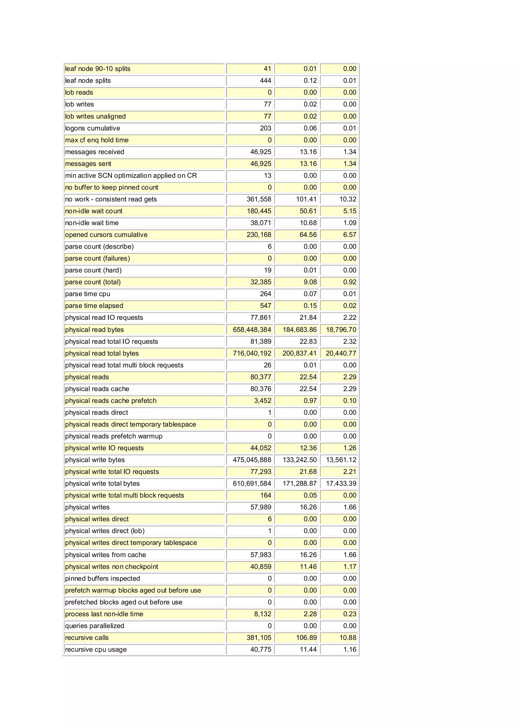 leaf node 90-10 splits 41 0.01 0.00
leaf node splits 444 0.12 0.01
lob reads 0 0.00 0.00
lob writes 77 0.02 0.00
lob writes unaligned 77 0.02 0.00
logons cumulative 203 0.06 0.01
max cf enq hold time 0 0.00 0.00
messages received 46,925 13.16 1.34
messages sent 46,925 13.16 1.34
min active SCN optimization applied on CR 13 0.00 0.00
no buffer to keep pinned count 0 0.00 0.00
no work - consistent read gets 361,558 101.41 10.32
non-idle wait count 180,445 50.61 5.15
non-idle wait time 38,071 10.68 1.09
opened cursors cumulative 230,168 64.56 6.57
parse count (describe) 6 0.00 0.00
parse count (failures) 0 0.00 0.00
parse count (hard) 19 0.01 0.00
parse count (total) 32,385 9.08 0.92
parse time cpu 264 0.07 0.01
parse time elapsed 547 0.15 0.02
physical read IO requests 77,861 21.84 2.22
physical read bytes 658,448,384 184,683.86 18,796.70
physical read total IO requests 81,389 22.83 2.32
physical read total bytes 716,040,192 200,837.41 20,440.77
physical read total multi block requests 26 0.01 0.00
physical reads 80,377 22.54 2.29
physical reads cache 80,376 22.54 2.29
physical reads cache prefetch 3,452 0.97 0.10
physical reads direct 1 0.00 0.00
physical reads direct temporary tablespace 0 0.00 0.00
physical reads prefetch warmup 0 0.00 0.00
physical write IO requests 44,052 12.36 1.26
physical write bytes 475,045,888 133,242.50 13,561.12
physical write total IO requests 77,293 21.68 2.21
physical write total bytes 610,691,584 171,288.87 17,433.39
physical write total multi block requests 164 0.05 0.00
physical writes 57,989 16.26 1.66
physical writes direct 6 0.00 0.00
physical writes direct (lob) 1 0.00 0.00
physical writes direct temporary tablespace 0 0.00 0.00
physical writes from cache 57,983 16.26 1.66
physical writes non checkpoint 40,859 11.46 1.17
pinned buffers inspected 0 0.00 0.00
prefetch warmup blocks aged out before use 0 0.00 0.00
prefetched blocks aged out before use 0 0.00 0.00
process last non-idle time 8,132 2.28 0.23
queries parallelized 0 0.00 0.00
recursive calls 381,105 106.89 10.88
recursive cpu usage 40,775 11.44 1.16
 