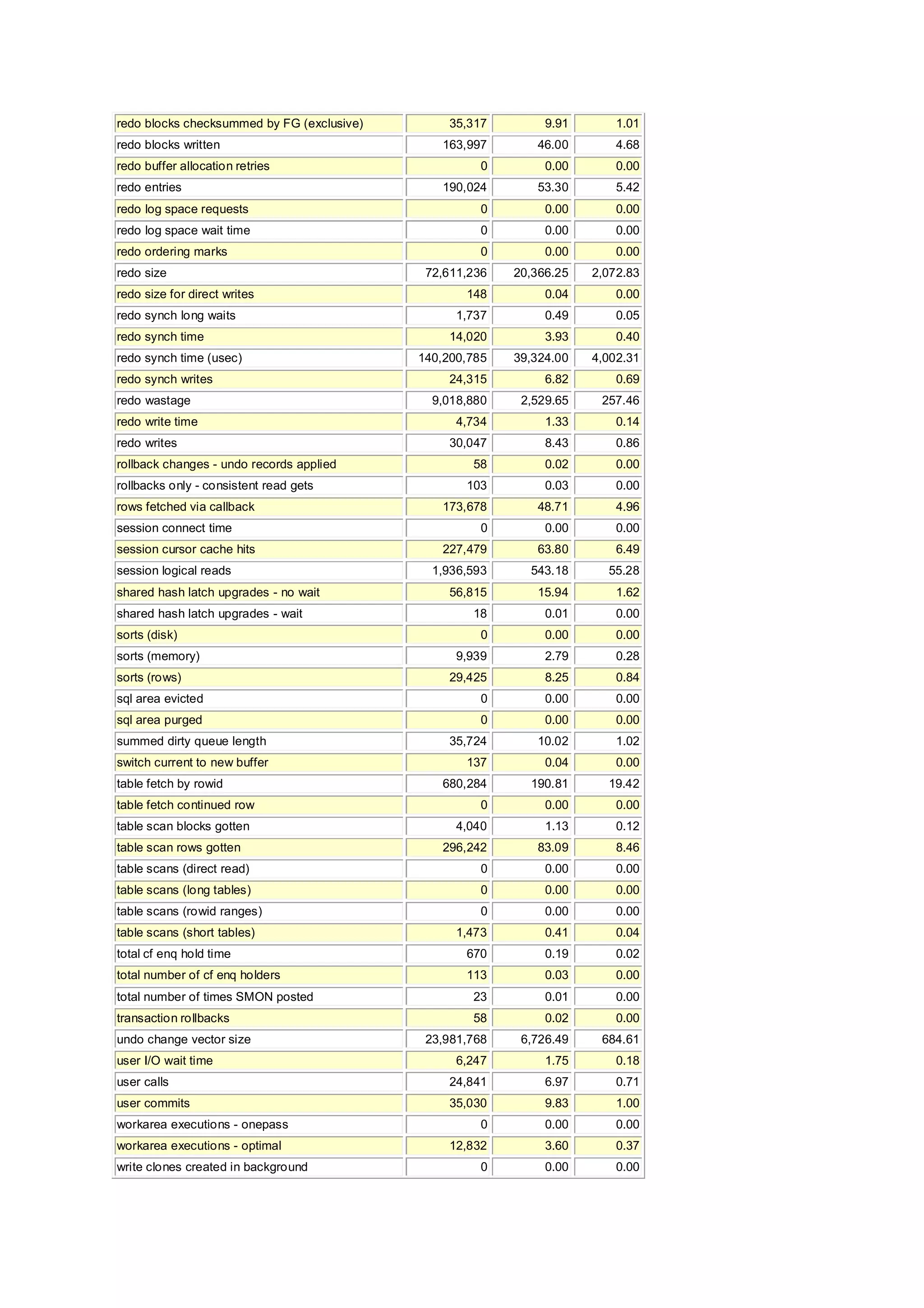 redo blocks checksummed by FG (exclusive) 35,317 9.91 1.01
redo blocks written 163,997 46.00 4.68
redo buffer allocation retries 0 0.00 0.00
redo entries 190,024 53.30 5.42
redo log space requests 0 0.00 0.00
redo log space wait time 0 0.00 0.00
redo ordering marks 0 0.00 0.00
redo size 72,611,236 20,366.25 2,072.83
redo size for direct writes 148 0.04 0.00
redo synch long waits 1,737 0.49 0.05
redo synch time 14,020 3.93 0.40
redo synch time (usec) 140,200,785 39,324.00 4,002.31
redo synch writes 24,315 6.82 0.69
redo wastage 9,018,880 2,529.65 257.46
redo write time 4,734 1.33 0.14
redo writes 30,047 8.43 0.86
rollback changes - undo records applied 58 0.02 0.00
rollbacks only - consistent read gets 103 0.03 0.00
rows fetched via callback 173,678 48.71 4.96
session connect time 0 0.00 0.00
session cursor cache hits 227,479 63.80 6.49
session logical reads 1,936,593 543.18 55.28
shared hash latch upgrades - no wait 56,815 15.94 1.62
shared hash latch upgrades - wait 18 0.01 0.00
sorts (disk) 0 0.00 0.00
sorts (memory) 9,939 2.79 0.28
sorts (rows) 29,425 8.25 0.84
sql area evicted 0 0.00 0.00
sql area purged 0 0.00 0.00
summed dirty queue length 35,724 10.02 1.02
switch current to new buffer 137 0.04 0.00
table fetch by rowid 680,284 190.81 19.42
table fetch continued row 0 0.00 0.00
table scan blocks gotten 4,040 1.13 0.12
table scan rows gotten 296,242 83.09 8.46
table scans (direct read) 0 0.00 0.00
table scans (long tables) 0 0.00 0.00
table scans (rowid ranges) 0 0.00 0.00
table scans (short tables) 1,473 0.41 0.04
total cf enq hold time 670 0.19 0.02
total number of cf enq holders 113 0.03 0.00
total number of times SMON posted 23 0.01 0.00
transaction rollbacks 58 0.02 0.00
undo change vector size 23,981,768 6,726.49 684.61
user I/O wait time 6,247 1.75 0.18
user calls 24,841 6.97 0.71
user commits 35,030 9.83 1.00
workarea executions - onepass 0 0.00 0.00
workarea executions - optimal 12,832 3.60 0.37
write clones created in background 0 0.00 0.00
 
