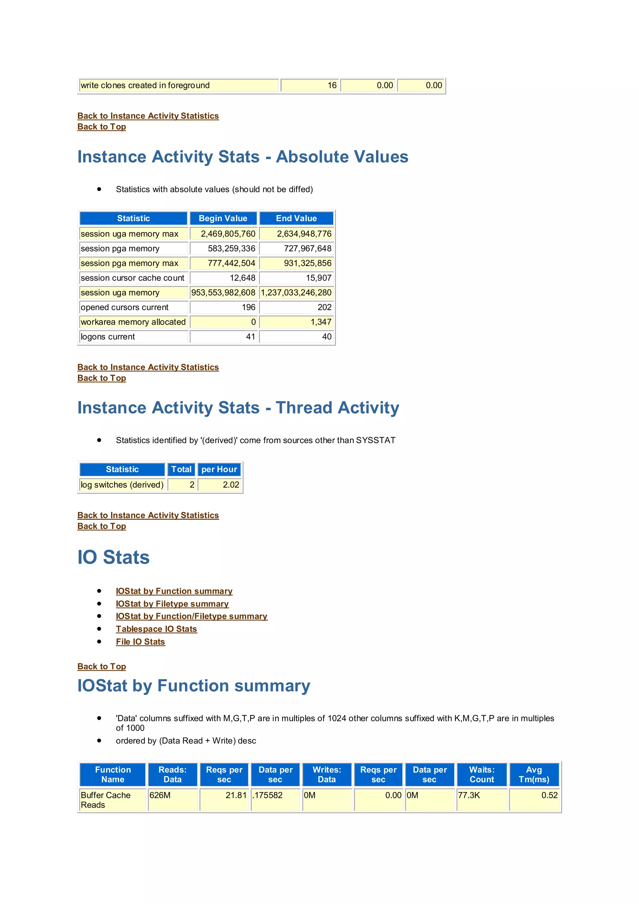 write clones created in foreground 16 0.00 0.00
Back to Instance Activity Statistics
Back to Top
Instance Activity Stats - Absolute Values
 Statistics with absolute values (should not be diffed)
Statistic Begin Value End Value
session uga memory max 2,469,805,760 2,634,948,776
session pga memory 583,259,336 727,967,648
session pga memory max 777,442,504 931,325,856
session cursor cache count 12,648 15,907
session uga memory 953,553,982,608 1,237,033,246,280
opened cursors current 196 202
workarea memory allocated 0 1,347
logons current 41 40
Back to Instance Activity Statistics
Back to Top
Instance Activity Stats - Thread Activity
 Statistics identified by '(derived)' come from sources other than SYSSTAT
Statistic Total per Hour
log switches (derived) 2 2.02
Back to Instance Activity Statistics
Back to Top
IO Stats
 IOStat by Function summary
 IOStat by Filetype summary
 IOStat by Function/Filetype summary
 Tablespace IO Stats
 File IO Stats
Back to Top
IOStat by Function summary
 'Data' columns suffixed with M,G,T,P are in multiples of 1024 other columns suffixed with K,M,G,T,P are in multiples
of 1000
 ordered by (Data Read + Write) desc
Function
Name
Reads:
Data
Reqs per
sec
Data per
sec
Writes:
Data
Reqs per
sec
Data per
sec
Waits:
Count
Avg
Tm(ms)
Buffer Cache
Reads
626M 21.81 .175582 0M 0.00 0M 77.3K 0.52
 