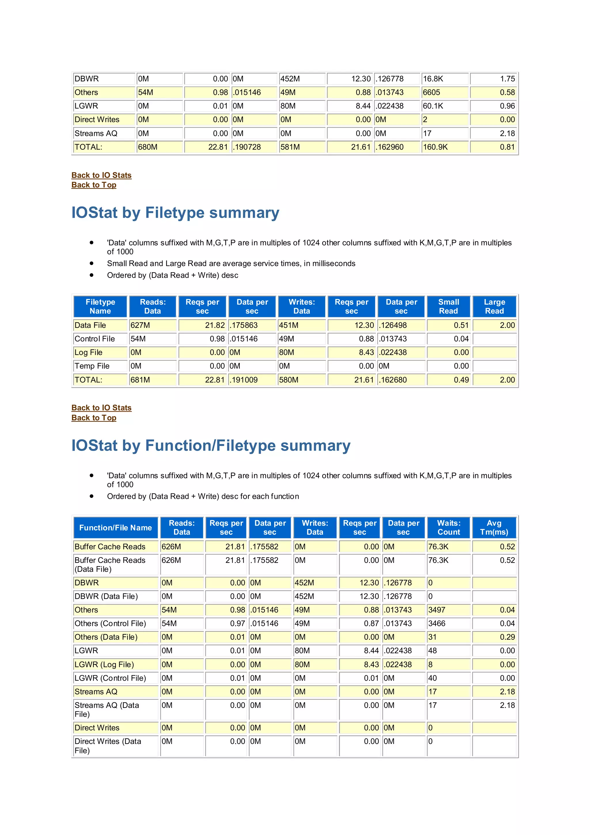 DBWR 0M 0.00 0M 452M 12.30 .126778 16.8K 1.75
Others 54M 0.98 .015146 49M 0.88 .013743 6605 0.58
LGWR 0M 0.01 0M 80M 8.44 .022438 60.1K 0.96
Direct Writes 0M 0.00 0M 0M 0.00 0M 2 0.00
Streams AQ 0M 0.00 0M 0M 0.00 0M 17 2.18
TOTAL: 680M 22.81 .190728 581M 21.61 .162960 160.9K 0.81
Back to IO Stats
Back to Top
IOStat by Filetype summary
 'Data' columns suffixed with M,G,T,P are in multiples of 1024 other columns suffixed with K,M,G,T,P are in multiples
of 1000
 Small Read and Large Read are average service times, in milliseconds
 Ordered by (Data Read + Write) desc
Filetype
Name
Reads:
Data
Reqs per
sec
Data per
sec
Writes:
Data
Reqs per
sec
Data per
sec
Small
Read
Large
Read
Data File 627M 21.82 .175863 451M 12.30 .126498 0.51 2.00
Control File 54M 0.98 .015146 49M 0.88 .013743 0.04
Log File 0M 0.00 0M 80M 8.43 .022438 0.00
Temp File 0M 0.00 0M 0M 0.00 0M 0.00
TOTAL: 681M 22.81 .191009 580M 21.61 .162680 0.49 2.00
Back to IO Stats
Back to Top
IOStat by Function/Filetype summary
 'Data' columns suffixed with M,G,T,P are in multiples of 1024 other columns suffixed with K,M,G,T,P are in multiples
of 1000
 Ordered by (Data Read + Write) desc for each function
Function/File Name
Reads:
Data
Reqs per
sec
Data per
sec
Writes:
Data
Reqs per
sec
Data per
sec
Waits:
Count
Avg
Tm(ms)
Buffer Cache Reads 626M 21.81 .175582 0M 0.00 0M 76.3K 0.52
Buffer Cache Reads
(Data File)
626M 21.81 .175582 0M 0.00 0M 76.3K 0.52
DBWR 0M 0.00 0M 452M 12.30 .126778 0
DBWR (Data File) 0M 0.00 0M 452M 12.30 .126778 0
Others 54M 0.98 .015146 49M 0.88 .013743 3497 0.04
Others (Control File) 54M 0.97 .015146 49M 0.87 .013743 3466 0.04
Others (Data File) 0M 0.01 0M 0M 0.00 0M 31 0.29
LGWR 0M 0.01 0M 80M 8.44 .022438 48 0.00
LGWR (Log File) 0M 0.00 0M 80M 8.43 .022438 8 0.00
LGWR (Control File) 0M 0.01 0M 0M 0.01 0M 40 0.00
Streams AQ 0M 0.00 0M 0M 0.00 0M 17 2.18
Streams AQ (Data
File)
0M 0.00 0M 0M 0.00 0M 17 2.18
Direct Writes 0M 0.00 0M 0M 0.00 0M 0
Direct Writes (Data
File)
0M 0.00 0M 0M 0.00 0M 0
 