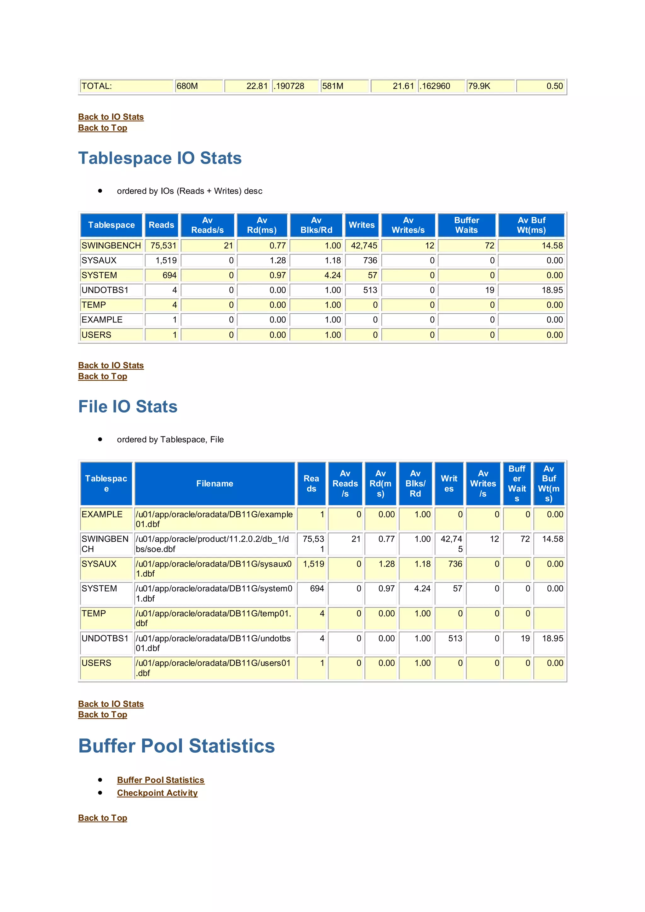 TOTAL: 680M 22.81 .190728 581M 21.61 .162960 79.9K 0.50
Back to IO Stats
Back to Top
Tablespace IO Stats
 ordered by IOs (Reads + Writes) desc
Tablespace Reads
Av
Reads/s
Av
Rd(ms)
Av
Blks/Rd
Writes
Av
Writes/s
Buffer
Waits
Av Buf
Wt(ms)
SWINGBENCH 75,531 21 0.77 1.00 42,745 12 72 14.58
SYSAUX 1,519 0 1.28 1.18 736 0 0 0.00
SYSTEM 694 0 0.97 4.24 57 0 0 0.00
UNDOTBS1 4 0 0.00 1.00 513 0 19 18.95
TEMP 4 0 0.00 1.00 0 0 0 0.00
EXAMPLE 1 0 0.00 1.00 0 0 0 0.00
USERS 1 0 0.00 1.00 0 0 0 0.00
Back to IO Stats
Back to Top
File IO Stats
 ordered by Tablespace, File
Tablespac
e
Filename
Rea
ds
Av
Reads
/s
Av
Rd(m
s)
Av
Blks/
Rd
Writ
es
Av
Writes
/s
Buff
er
Wait
s
Av
Buf
Wt(m
s)
EXAMPLE /u01/app/oracle/oradata/DB11G/example
01.dbf
1 0 0.00 1.00 0 0 0 0.00
SWINGBEN
CH
/u01/app/oracle/product/11.2.0.2/db_1/d
bs/soe.dbf
75,53
1
21 0.77 1.00 42,74
5
12 72 14.58
SYSAUX /u01/app/oracle/oradata/DB11G/sysaux0
1.dbf
1,519 0 1.28 1.18 736 0 0 0.00
SYSTEM /u01/app/oracle/oradata/DB11G/system0
1.dbf
694 0 0.97 4.24 57 0 0 0.00
TEMP /u01/app/oracle/oradata/DB11G/temp01.
dbf
4 0 0.00 1.00 0 0 0
UNDOTBS1 /u01/app/oracle/oradata/DB11G/undotbs
01.dbf
4 0 0.00 1.00 513 0 19 18.95
USERS /u01/app/oracle/oradata/DB11G/users01
.dbf
1 0 0.00 1.00 0 0 0 0.00
Back to IO Stats
Back to Top
Buffer Pool Statistics
 Buffer Pool Statistics
 Checkpoint Activity
Back to Top
 