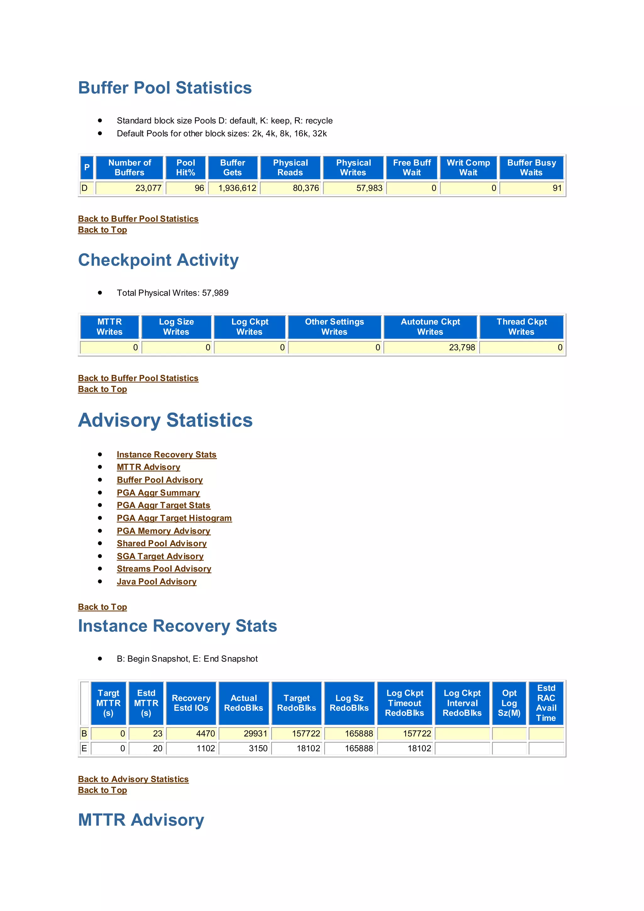 Buffer Pool Statistics
 Standard block size Pools D: default, K: keep, R: recycle
 Default Pools for other block sizes: 2k, 4k, 8k, 16k, 32k
P
Number of
Buffers
Pool
Hit%
Buffer
Gets
Physical
Reads
Physical
Writes
Free Buff
Wait
Writ Comp
Wait
Buffer Busy
Waits
D 23,077 96 1,936,612 80,376 57,983 0 0 91
Back to Buffer Pool Statistics
Back to Top
Checkpoint Activity
 Total Physical Writes: 57,989
MTTR
Writes
Log Size
Writes
Log Ckpt
Writes
Other Settings
Writes
Autotune Ckpt
Writes
Thread Ckpt
Writes
0 0 0 0 23,798 0
Back to Buffer Pool Statistics
Back to Top
Advisory Statistics
 Instance Recovery Stats
 MTTR Advisory
 Buffer Pool Advisory
 PGA Aggr Summary
 PGA Aggr Target Stats
 PGA Aggr Target Histogram
 PGA Memory Advisory
 Shared Pool Advisory
 SGA Target Advisory
 Streams Pool Advisory
 Java Pool Advisory
Back to Top
Instance Recovery Stats
 B: Begin Snapshot, E: End Snapshot
Targt
MTTR
(s)
Estd
MTTR
(s)
Recovery
Estd IOs
Actual
RedoBlks
Target
RedoBlks
Log Sz
RedoBlks
Log Ckpt
Timeout
RedoBlks
Log Ckpt
Interval
RedoBlks
Opt
Log
Sz(M)
Estd
RAC
Avail
Time
B 0 23 4470 29931 157722 165888 157722
E 0 20 1102 3150 18102 165888 18102
Back to Advisory Statistics
Back to Top
MTTR Advisory
 