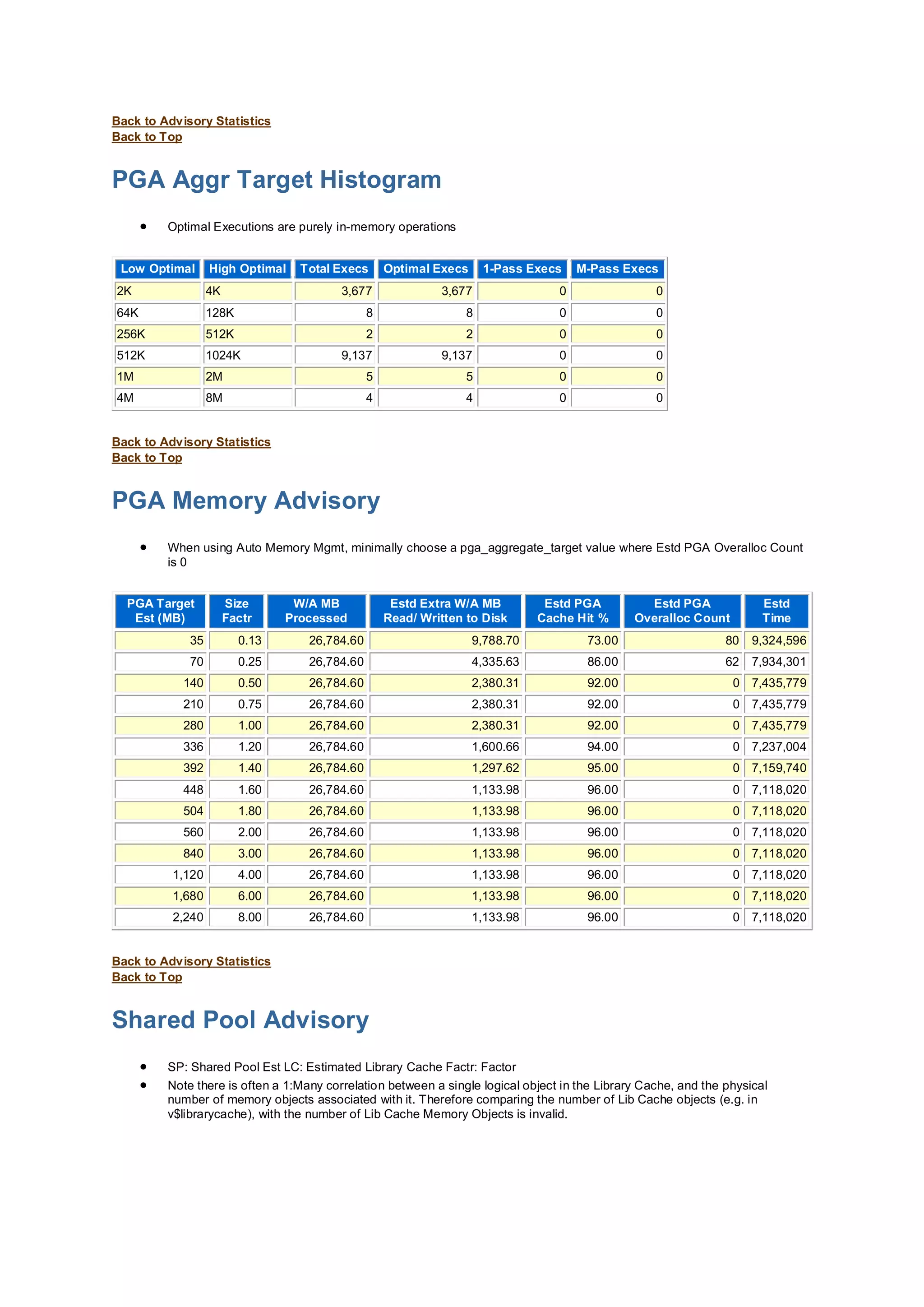 Back to Advisory Statistics
Back to Top
PGA Aggr Target Histogram
 Optimal Executions are purely in-memory operations
Low Optimal High Optimal Total Execs Optimal Execs 1-Pass Execs M-Pass Execs
2K 4K 3,677 3,677 0 0
64K 128K 8 8 0 0
256K 512K 2 2 0 0
512K 1024K 9,137 9,137 0 0
1M 2M 5 5 0 0
4M 8M 4 4 0 0
Back to Advisory Statistics
Back to Top
PGA Memory Advisory
 When using Auto Memory Mgmt, minimally choose a pga_aggregate_target value where Estd PGA Overalloc Count
is 0
PGA Target
Est (MB)
Size
Factr
W/A MB
Processed
Estd Extra W/A MB
Read/ Written to Disk
Estd PGA
Cache Hit %
Estd PGA
Overalloc Count
Estd
Time
35 0.13 26,784.60 9,788.70 73.00 80 9,324,596
70 0.25 26,784.60 4,335.63 86.00 62 7,934,301
140 0.50 26,784.60 2,380.31 92.00 0 7,435,779
210 0.75 26,784.60 2,380.31 92.00 0 7,435,779
280 1.00 26,784.60 2,380.31 92.00 0 7,435,779
336 1.20 26,784.60 1,600.66 94.00 0 7,237,004
392 1.40 26,784.60 1,297.62 95.00 0 7,159,740
448 1.60 26,784.60 1,133.98 96.00 0 7,118,020
504 1.80 26,784.60 1,133.98 96.00 0 7,118,020
560 2.00 26,784.60 1,133.98 96.00 0 7,118,020
840 3.00 26,784.60 1,133.98 96.00 0 7,118,020
1,120 4.00 26,784.60 1,133.98 96.00 0 7,118,020
1,680 6.00 26,784.60 1,133.98 96.00 0 7,118,020
2,240 8.00 26,784.60 1,133.98 96.00 0 7,118,020
Back to Advisory Statistics
Back to Top
Shared Pool Advisory
 SP: Shared Pool Est LC: Estimated Library Cache Factr: Factor
 Note there is often a 1:Many correlation between a single logical object in the Library Cache, and the physical
number of memory objects associated with it. Therefore comparing the number of Lib Cache objects (e.g. in
v$librarycache), with the number of Lib Cache Memory Objects is invalid.
 