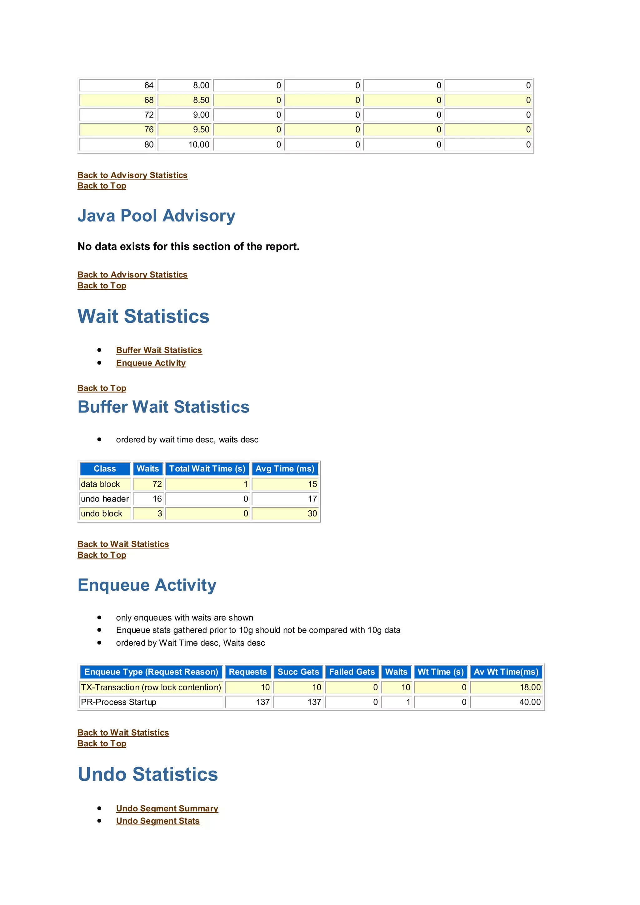 64 8.00 0 0 0 0
68 8.50 0 0 0 0
72 9.00 0 0 0 0
76 9.50 0 0 0 0
80 10.00 0 0 0 0
Back to Advisory Statistics
Back to Top
Java Pool Advisory
No data exists for this section of the report.
Back to Advisory Statistics
Back to Top
Wait Statistics
 Buffer Wait Statistics
 Enqueue Activity
Back to Top
Buffer Wait Statistics
 ordered by wait time desc, waits desc
Class Waits Total Wait Time (s) Avg Time (ms)
data block 72 1 15
undo header 16 0 17
undo block 3 0 30
Back to Wait Statistics
Back to Top
Enqueue Activity
 only enqueues with waits are shown
 Enqueue stats gathered prior to 10g should not be compared with 10g data
 ordered by Wait Time desc, Waits desc
Enqueue Type (Request Reason) Requests Succ Gets Failed Gets Waits Wt Time (s) Av Wt Time(ms)
TX-Transaction (row lock contention) 10 10 0 10 0 18.00
PR-Process Startup 137 137 0 1 0 40.00
Back to Wait Statistics
Back to Top
Undo Statistics
 Undo Segment Summary
 Undo Segment Stats
 