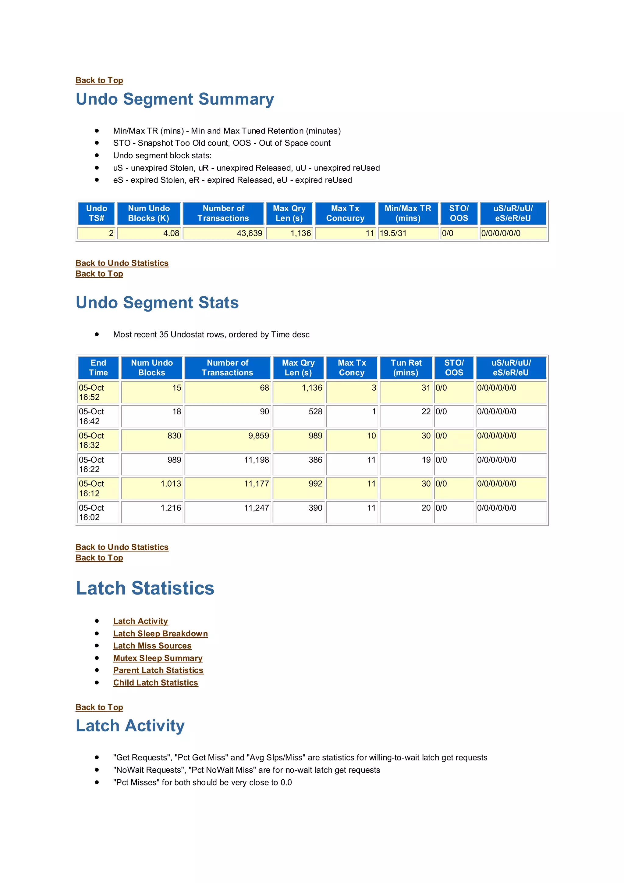Back to Top
Undo Segment Summary
 Min/Max TR (mins) - Min and Max Tuned Retention (minutes)
 STO - Snapshot Too Old count, OOS - Out of Space count
 Undo segment block stats:
 uS - unexpired Stolen, uR - unexpired Released, uU - unexpired reUsed
 eS - expired Stolen, eR - expired Released, eU - expired reUsed
Undo
TS#
Num Undo
Blocks (K)
Number of
Transactions
Max Qry
Len (s)
Max Tx
Concurcy
Min/Max TR
(mins)
STO/
OOS
uS/uR/uU/
eS/eR/eU
2 4.08 43,639 1,136 11 19.5/31 0/0 0/0/0/0/0/0
Back to Undo Statistics
Back to Top
Undo Segment Stats
 Most recent 35 Undostat rows, ordered by Time desc
End
Time
Num Undo
Blocks
Number of
Transactions
Max Qry
Len (s)
Max Tx
Concy
Tun Ret
(mins)
STO/
OOS
uS/uR/uU/
eS/eR/eU
05-Oct
16:52
15 68 1,136 3 31 0/0 0/0/0/0/0/0
05-Oct
16:42
18 90 528 1 22 0/0 0/0/0/0/0/0
05-Oct
16:32
830 9,859 989 10 30 0/0 0/0/0/0/0/0
05-Oct
16:22
989 11,198 386 11 19 0/0 0/0/0/0/0/0
05-Oct
16:12
1,013 11,177 992 11 30 0/0 0/0/0/0/0/0
05-Oct
16:02
1,216 11,247 390 11 20 0/0 0/0/0/0/0/0
Back to Undo Statistics
Back to Top
Latch Statistics
 Latch Activity
 Latch Sleep Breakdown
 Latch Miss Sources
 Mutex Sleep Summary
 Parent Latch Statistics
 Child Latch Statistics
Back to Top
Latch Activity
 "Get Requests", "Pct Get Miss" and "Avg Slps/Miss" are statistics for willing-to-wait latch get requests
 "NoWait Requests", "Pct NoWait Miss" are for no-wait latch get requests
 "Pct Misses" for both should be very close to 0.0
 