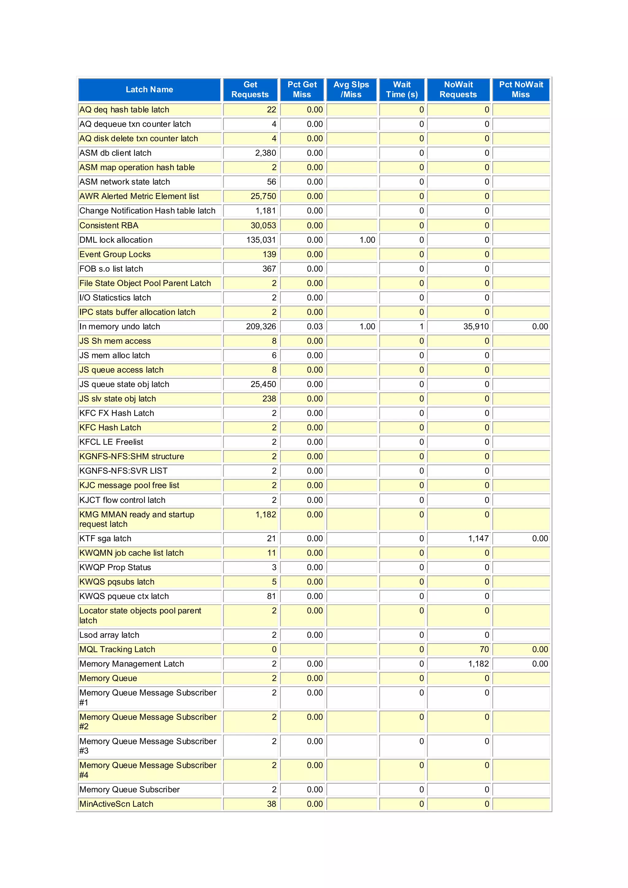 Latch Name
Get
Requests
Pct Get
Miss
Avg Slps
/Miss
Wait
Time (s)
NoWait
Requests
Pct NoWait
Miss
AQ deq hash table latch 22 0.00 0 0
AQ dequeue txn counter latch 4 0.00 0 0
AQ disk delete txn counter latch 4 0.00 0 0
ASM db client latch 2,380 0.00 0 0
ASM map operation hash table 2 0.00 0 0
ASM network state latch 56 0.00 0 0
AWR Alerted Metric Element list 25,750 0.00 0 0
Change Notification Hash table latch 1,181 0.00 0 0
Consistent RBA 30,053 0.00 0 0
DML lock allocation 135,031 0.00 1.00 0 0
Event Group Locks 139 0.00 0 0
FOB s.o list latch 367 0.00 0 0
File State Object Pool Parent Latch 2 0.00 0 0
I/O Staticstics latch 2 0.00 0 0
IPC stats buffer allocation latch 2 0.00 0 0
In memory undo latch 209,326 0.03 1.00 1 35,910 0.00
JS Sh mem access 8 0.00 0 0
JS mem alloc latch 6 0.00 0 0
JS queue access latch 8 0.00 0 0
JS queue state obj latch 25,450 0.00 0 0
JS slv state obj latch 238 0.00 0 0
KFC FX Hash Latch 2 0.00 0 0
KFC Hash Latch 2 0.00 0 0
KFCL LE Freelist 2 0.00 0 0
KGNFS-NFS:SHM structure 2 0.00 0 0
KGNFS-NFS:SVR LIST 2 0.00 0 0
KJC message pool free list 2 0.00 0 0
KJCT flow control latch 2 0.00 0 0
KMG MMAN ready and startup
request latch
1,182 0.00 0 0
KTF sga latch 21 0.00 0 1,147 0.00
KWQMN job cache list latch 11 0.00 0 0
KWQP Prop Status 3 0.00 0 0
KWQS pqsubs latch 5 0.00 0 0
KWQS pqueue ctx latch 81 0.00 0 0
Locator state objects pool parent
latch
2 0.00 0 0
Lsod array latch 2 0.00 0 0
MQL Tracking Latch 0 0 70 0.00
Memory Management Latch 2 0.00 0 1,182 0.00
Memory Queue 2 0.00 0 0
Memory Queue Message Subscriber
#1
2 0.00 0 0
Memory Queue Message Subscriber
#2
2 0.00 0 0
Memory Queue Message Subscriber
#3
2 0.00 0 0
Memory Queue Message Subscriber
#4
2 0.00 0 0
Memory Queue Subscriber 2 0.00 0 0
MinActiveScn Latch 38 0.00 0 0
 