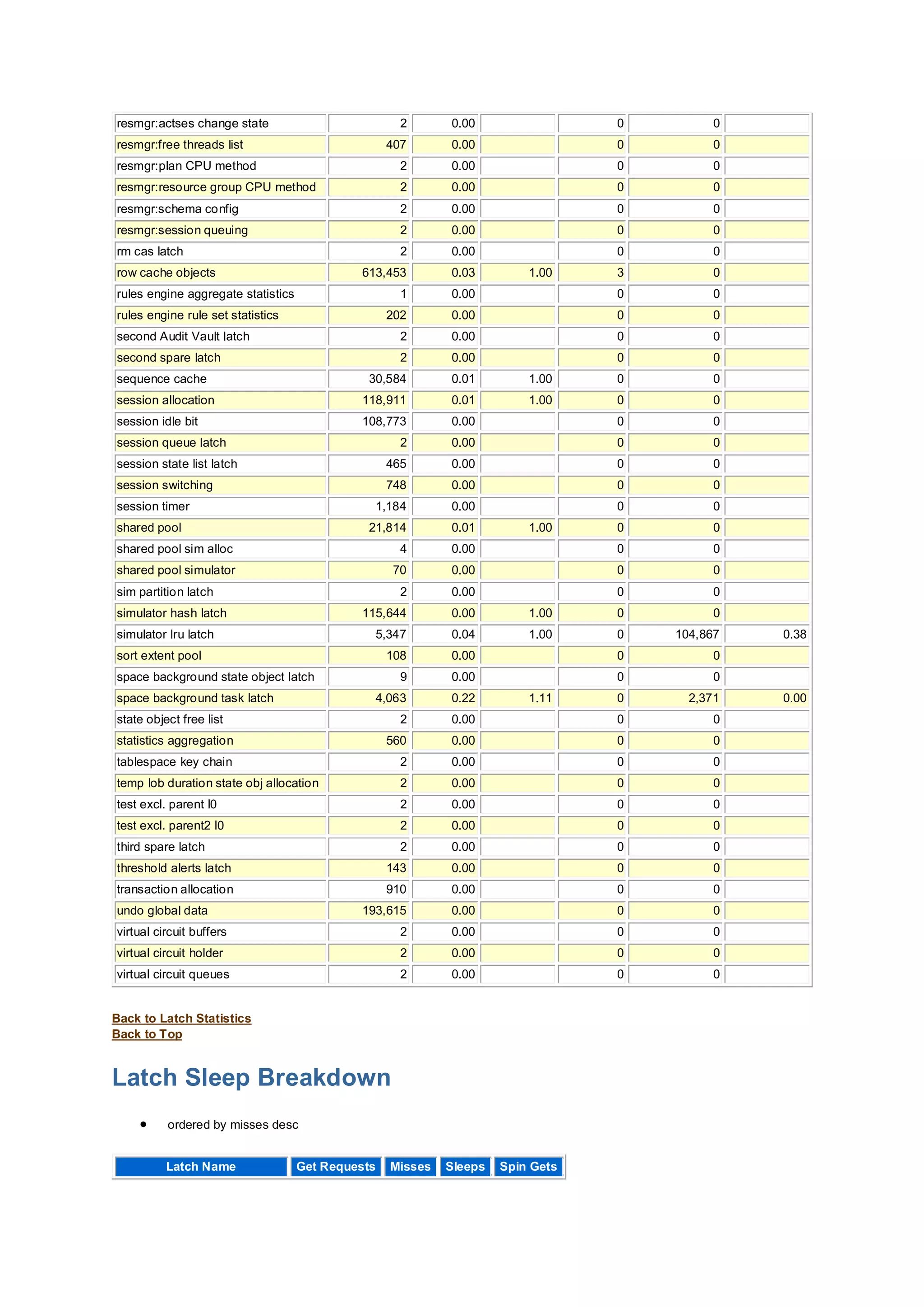 resmgr:actses change state 2 0.00 0 0
resmgr:free threads list 407 0.00 0 0
resmgr:plan CPU method 2 0.00 0 0
resmgr:resource group CPU method 2 0.00 0 0
resmgr:schema config 2 0.00 0 0
resmgr:session queuing 2 0.00 0 0
rm cas latch 2 0.00 0 0
row cache objects 613,453 0.03 1.00 3 0
rules engine aggregate statistics 1 0.00 0 0
rules engine rule set statistics 202 0.00 0 0
second Audit Vault latch 2 0.00 0 0
second spare latch 2 0.00 0 0
sequence cache 30,584 0.01 1.00 0 0
session allocation 118,911 0.01 1.00 0 0
session idle bit 108,773 0.00 0 0
session queue latch 2 0.00 0 0
session state list latch 465 0.00 0 0
session switching 748 0.00 0 0
session timer 1,184 0.00 0 0
shared pool 21,814 0.01 1.00 0 0
shared pool sim alloc 4 0.00 0 0
shared pool simulator 70 0.00 0 0
sim partition latch 2 0.00 0 0
simulator hash latch 115,644 0.00 1.00 0 0
simulator lru latch 5,347 0.04 1.00 0 104,867 0.38
sort extent pool 108 0.00 0 0
space background state object latch 9 0.00 0 0
space background task latch 4,063 0.22 1.11 0 2,371 0.00
state object free list 2 0.00 0 0
statistics aggregation 560 0.00 0 0
tablespace key chain 2 0.00 0 0
temp lob duration state obj allocation 2 0.00 0 0
test excl. parent l0 2 0.00 0 0
test excl. parent2 l0 2 0.00 0 0
third spare latch 2 0.00 0 0
threshold alerts latch 143 0.00 0 0
transaction allocation 910 0.00 0 0
undo global data 193,615 0.00 0 0
virtual circuit buffers 2 0.00 0 0
virtual circuit holder 2 0.00 0 0
virtual circuit queues 2 0.00 0 0
Back to Latch Statistics
Back to Top
Latch Sleep Breakdown
 ordered by misses desc
Latch Name Get Requests Misses Sleeps Spin Gets
 