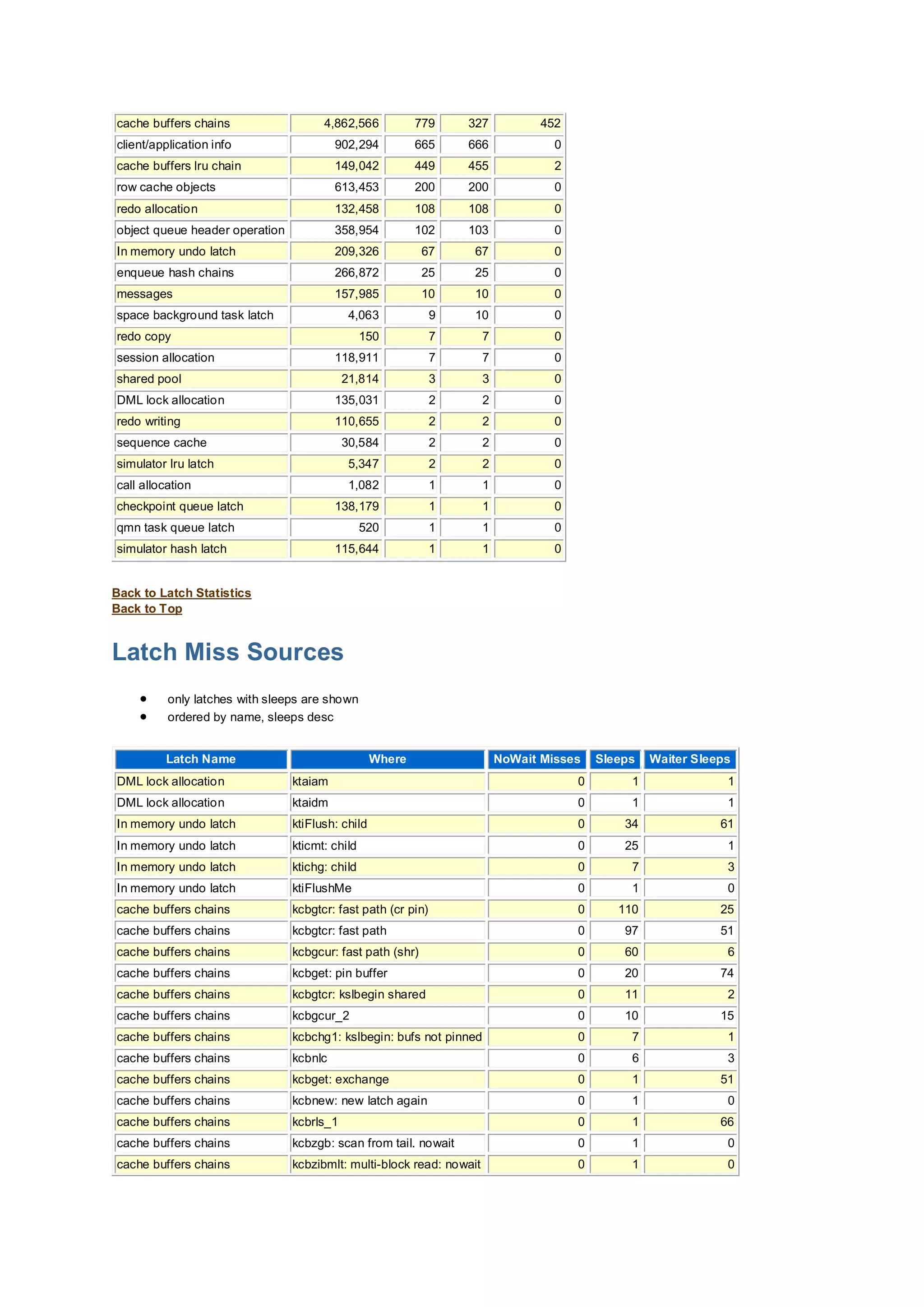 cache buffers chains 4,862,566 779 327 452
client/application info 902,294 665 666 0
cache buffers lru chain 149,042 449 455 2
row cache objects 613,453 200 200 0
redo allocation 132,458 108 108 0
object queue header operation 358,954 102 103 0
In memory undo latch 209,326 67 67 0
enqueue hash chains 266,872 25 25 0
messages 157,985 10 10 0
space background task latch 4,063 9 10 0
redo copy 150 7 7 0
session allocation 118,911 7 7 0
shared pool 21,814 3 3 0
DML lock allocation 135,031 2 2 0
redo writing 110,655 2 2 0
sequence cache 30,584 2 2 0
simulator lru latch 5,347 2 2 0
call allocation 1,082 1 1 0
checkpoint queue latch 138,179 1 1 0
qmn task queue latch 520 1 1 0
simulator hash latch 115,644 1 1 0
Back to Latch Statistics
Back to Top
Latch Miss Sources
 only latches with sleeps are shown
 ordered by name, sleeps desc
Latch Name Where NoWait Misses Sleeps Waiter Sleeps
DML lock allocation ktaiam 0 1 1
DML lock allocation ktaidm 0 1 1
In memory undo latch ktiFlush: child 0 34 61
In memory undo latch kticmt: child 0 25 1
In memory undo latch ktichg: child 0 7 3
In memory undo latch ktiFlushMe 0 1 0
cache buffers chains kcbgtcr: fast path (cr pin) 0 110 25
cache buffers chains kcbgtcr: fast path 0 97 51
cache buffers chains kcbgcur: fast path (shr) 0 60 6
cache buffers chains kcbget: pin buffer 0 20 74
cache buffers chains kcbgtcr: kslbegin shared 0 11 2
cache buffers chains kcbgcur_2 0 10 15
cache buffers chains kcbchg1: kslbegin: bufs not pinned 0 7 1
cache buffers chains kcbnlc 0 6 3
cache buffers chains kcbget: exchange 0 1 51
cache buffers chains kcbnew: new latch again 0 1 0
cache buffers chains kcbrls_1 0 1 66
cache buffers chains kcbzgb: scan from tail. nowait 0 1 0
cache buffers chains kcbzibmlt: multi-block read: nowait 0 1 0
 
