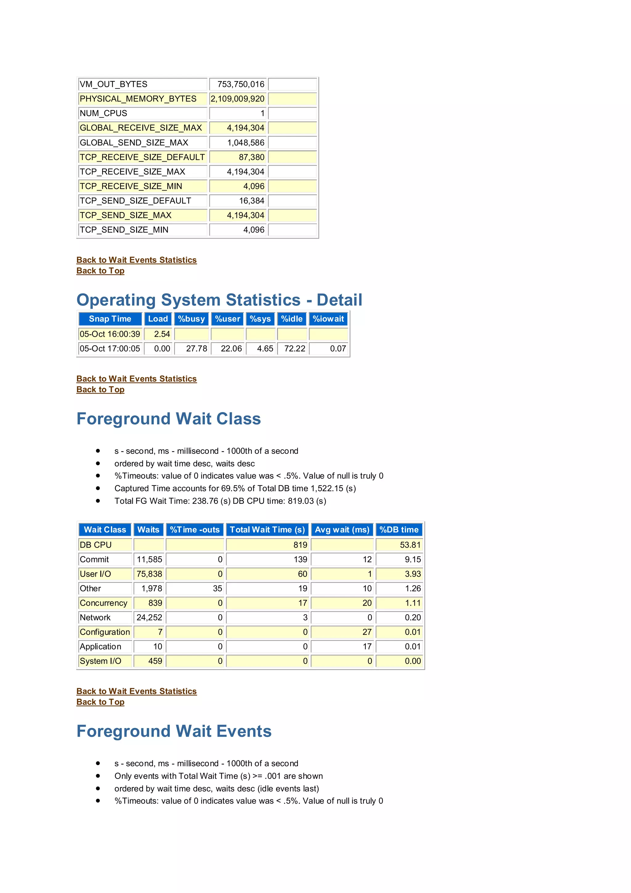 VM_OUT_BYTES 753,750,016
PHYSICAL_MEMORY_BYTES 2,109,009,920
NUM_CPUS 1
GLOBAL_RECEIVE_SIZE_MAX 4,194,304
GLOBAL_SEND_SIZE_MAX 1,048,586
TCP_RECEIVE_SIZE_DEFAULT 87,380
TCP_RECEIVE_SIZE_MAX 4,194,304
TCP_RECEIVE_SIZE_MIN 4,096
TCP_SEND_SIZE_DEFAULT 16,384
TCP_SEND_SIZE_MAX 4,194,304
TCP_SEND_SIZE_MIN 4,096
Back to Wait Events Statistics
Back to Top
Operating System Statistics - Detail
Snap Time Load %busy %user %sys %idle %iowait
05-Oct 16:00:39 2.54
05-Oct 17:00:05 0.00 27.78 22.06 4.65 72.22 0.07
Back to Wait Events Statistics
Back to Top
Foreground Wait Class
 s - second, ms - millisecond - 1000th of a second
 ordered by wait time desc, waits desc
 %Timeouts: value of 0 indicates value was < .5%. Value of null is truly 0
 Captured Time accounts for 69.5% of Total DB time 1,522.15 (s)
 Total FG Wait Time: 238.76 (s) DB CPU time: 819.03 (s)
Wait Class Waits %Time -outs Total Wait Time (s) Avg wait (ms) %DB time
DB CPU 819 53.81
Commit 11,585 0 139 12 9.15
User I/O 75,838 0 60 1 3.93
Other 1,978 35 19 10 1.26
Concurrency 839 0 17 20 1.11
Network 24,252 0 3 0 0.20
Configuration 7 0 0 27 0.01
Application 10 0 0 17 0.01
System I/O 459 0 0 0 0.00
Back to Wait Events Statistics
Back to Top
Foreground Wait Events
 s - second, ms - millisecond - 1000th of a second
 Only events with Total Wait Time (s) >= .001 are shown
 ordered by wait time desc, waits desc (idle events last)
 %Timeouts: value of 0 indicates value was < .5%. Value of null is truly 0
 