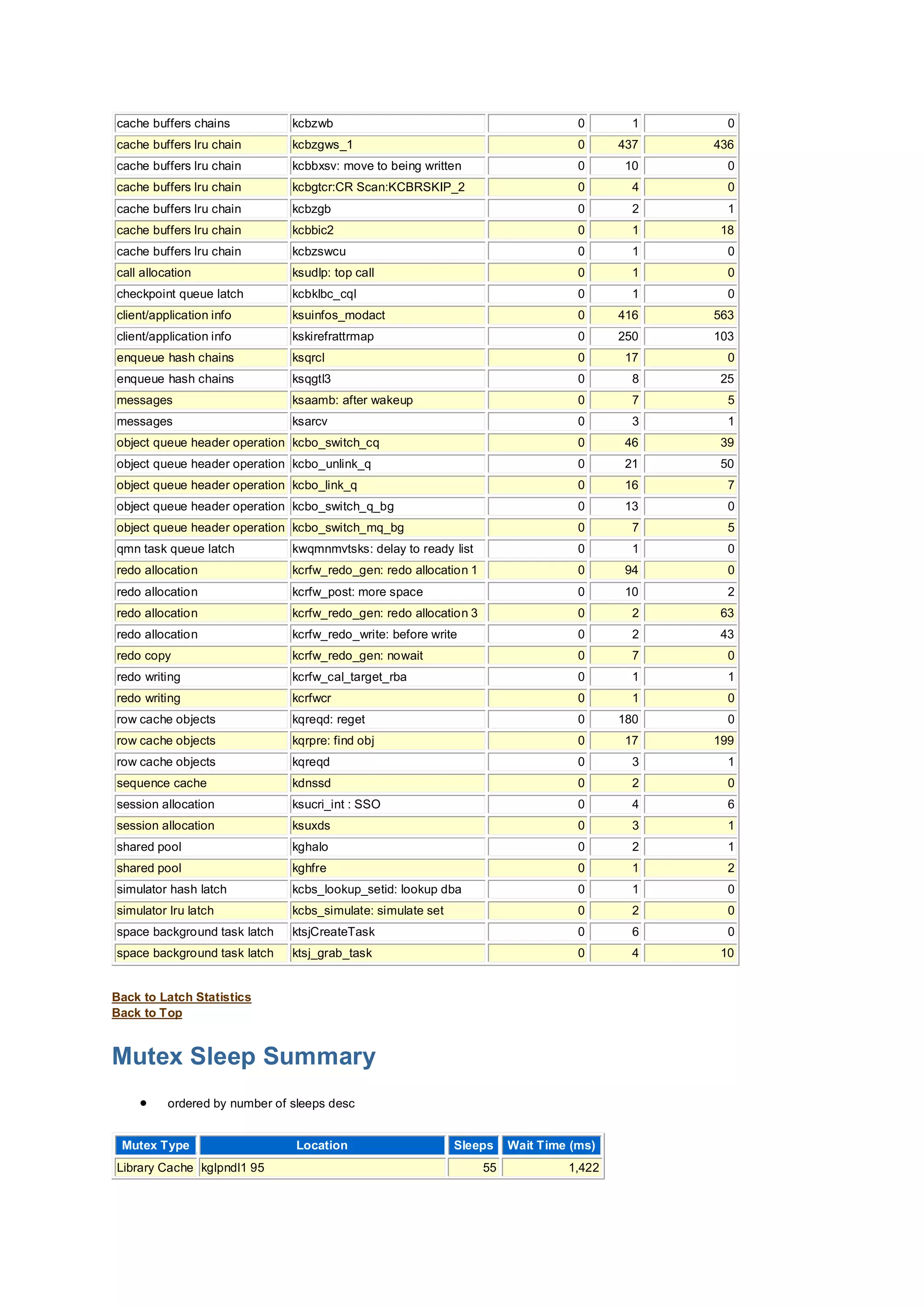 cache buffers chains kcbzwb 0 1 0
cache buffers lru chain kcbzgws_1 0 437 436
cache buffers lru chain kcbbxsv: move to being written 0 10 0
cache buffers lru chain kcbgtcr:CR Scan:KCBRSKIP_2 0 4 0
cache buffers lru chain kcbzgb 0 2 1
cache buffers lru chain kcbbic2 0 1 18
cache buffers lru chain kcbzswcu 0 1 0
call allocation ksudlp: top call 0 1 0
checkpoint queue latch kcbklbc_cql 0 1 0
client/application info ksuinfos_modact 0 416 563
client/application info kskirefrattrmap 0 250 103
enqueue hash chains ksqrcl 0 17 0
enqueue hash chains ksqgtl3 0 8 25
messages ksaamb: after wakeup 0 7 5
messages ksarcv 0 3 1
object queue header operation kcbo_switch_cq 0 46 39
object queue header operation kcbo_unlink_q 0 21 50
object queue header operation kcbo_link_q 0 16 7
object queue header operation kcbo_switch_q_bg 0 13 0
object queue header operation kcbo_switch_mq_bg 0 7 5
qmn task queue latch kwqmnmvtsks: delay to ready list 0 1 0
redo allocation kcrfw_redo_gen: redo allocation 1 0 94 0
redo allocation kcrfw_post: more space 0 10 2
redo allocation kcrfw_redo_gen: redo allocation 3 0 2 63
redo allocation kcrfw_redo_write: before write 0 2 43
redo copy kcrfw_redo_gen: nowait 0 7 0
redo writing kcrfw_cal_target_rba 0 1 1
redo writing kcrfwcr 0 1 0
row cache objects kqreqd: reget 0 180 0
row cache objects kqrpre: find obj 0 17 199
row cache objects kqreqd 0 3 1
sequence cache kdnssd 0 2 0
session allocation ksucri_int : SSO 0 4 6
session allocation ksuxds 0 3 1
shared pool kghalo 0 2 1
shared pool kghfre 0 1 2
simulator hash latch kcbs_lookup_setid: lookup dba 0 1 0
simulator lru latch kcbs_simulate: simulate set 0 2 0
space background task latch ktsjCreateTask 0 6 0
space background task latch ktsj_grab_task 0 4 10
Back to Latch Statistics
Back to Top
Mutex Sleep Summary
 ordered by number of sleeps desc
Mutex Type Location Sleeps Wait Time (ms)
Library Cache kglpndl1 95 55 1,422
 