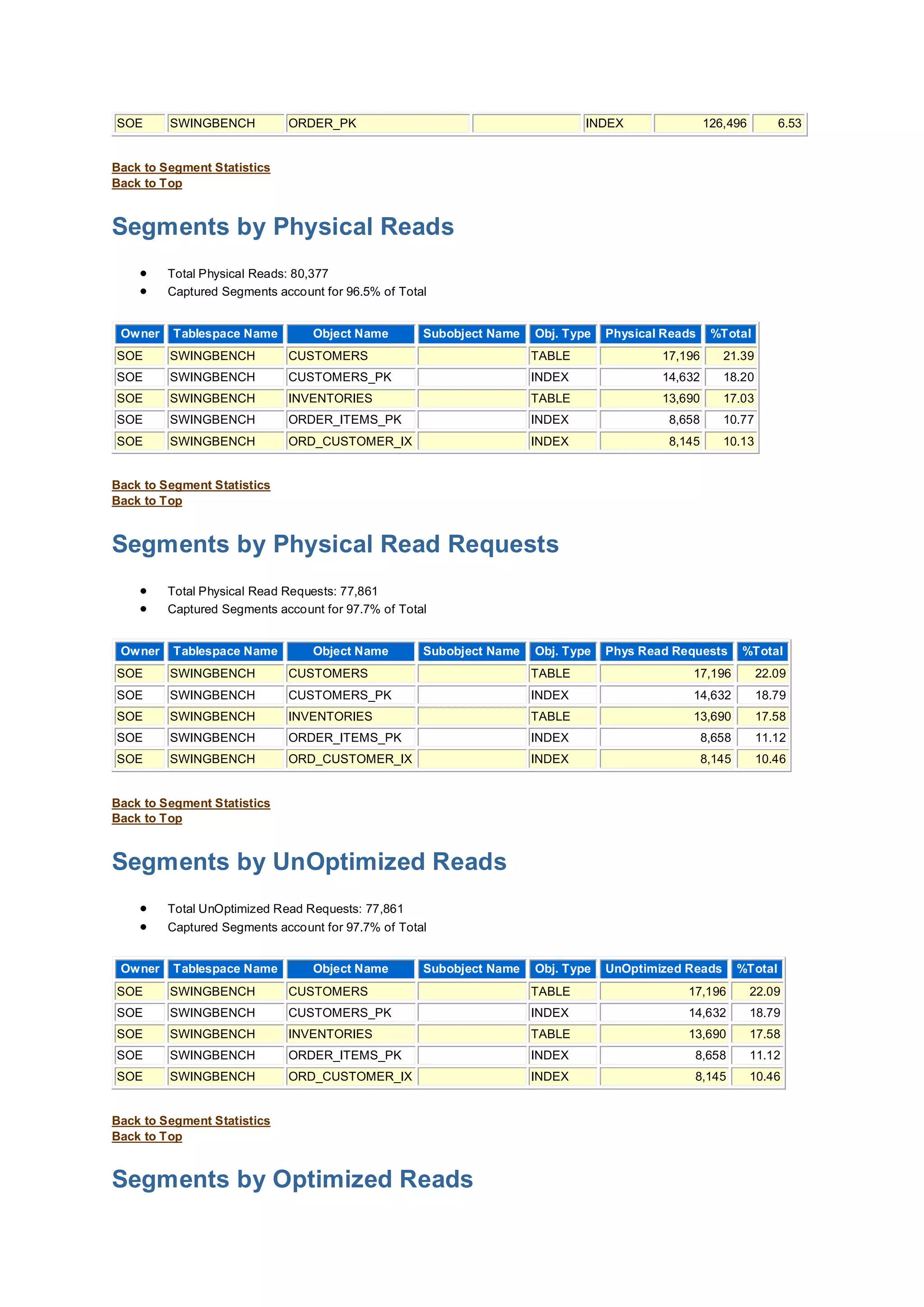SOE SWINGBENCH ORDER_PK INDEX 126,496 6.53
Back to Segment Statistics
Back to Top
Segments by Physical Reads
 Total Physical Reads: 80,377
 Captured Segments account for 96.5% of Total
Owner Tablespace Name Object Name Subobject Name Obj. Type Physical Reads %Total
SOE SWINGBENCH CUSTOMERS TABLE 17,196 21.39
SOE SWINGBENCH CUSTOMERS_PK INDEX 14,632 18.20
SOE SWINGBENCH INVENTORIES TABLE 13,690 17.03
SOE SWINGBENCH ORDER_ITEMS_PK INDEX 8,658 10.77
SOE SWINGBENCH ORD_CUSTOMER_IX INDEX 8,145 10.13
Back to Segment Statistics
Back to Top
Segments by Physical Read Requests
 Total Physical Read Requests: 77,861
 Captured Segments account for 97.7% of Total
Owner Tablespace Name Object Name Subobject Name Obj. Type Phys Read Requests %Total
SOE SWINGBENCH CUSTOMERS TABLE 17,196 22.09
SOE SWINGBENCH CUSTOMERS_PK INDEX 14,632 18.79
SOE SWINGBENCH INVENTORIES TABLE 13,690 17.58
SOE SWINGBENCH ORDER_ITEMS_PK INDEX 8,658 11.12
SOE SWINGBENCH ORD_CUSTOMER_IX INDEX 8,145 10.46
Back to Segment Statistics
Back to Top
Segments by UnOptimized Reads
 Total UnOptimized Read Requests: 77,861
 Captured Segments account for 97.7% of Total
Owner Tablespace Name Object Name Subobject Name Obj. Type UnOptimized Reads %Total
SOE SWINGBENCH CUSTOMERS TABLE 17,196 22.09
SOE SWINGBENCH CUSTOMERS_PK INDEX 14,632 18.79
SOE SWINGBENCH INVENTORIES TABLE 13,690 17.58
SOE SWINGBENCH ORDER_ITEMS_PK INDEX 8,658 11.12
SOE SWINGBENCH ORD_CUSTOMER_IX INDEX 8,145 10.46
Back to Segment Statistics
Back to Top
Segments by Optimized Reads
 