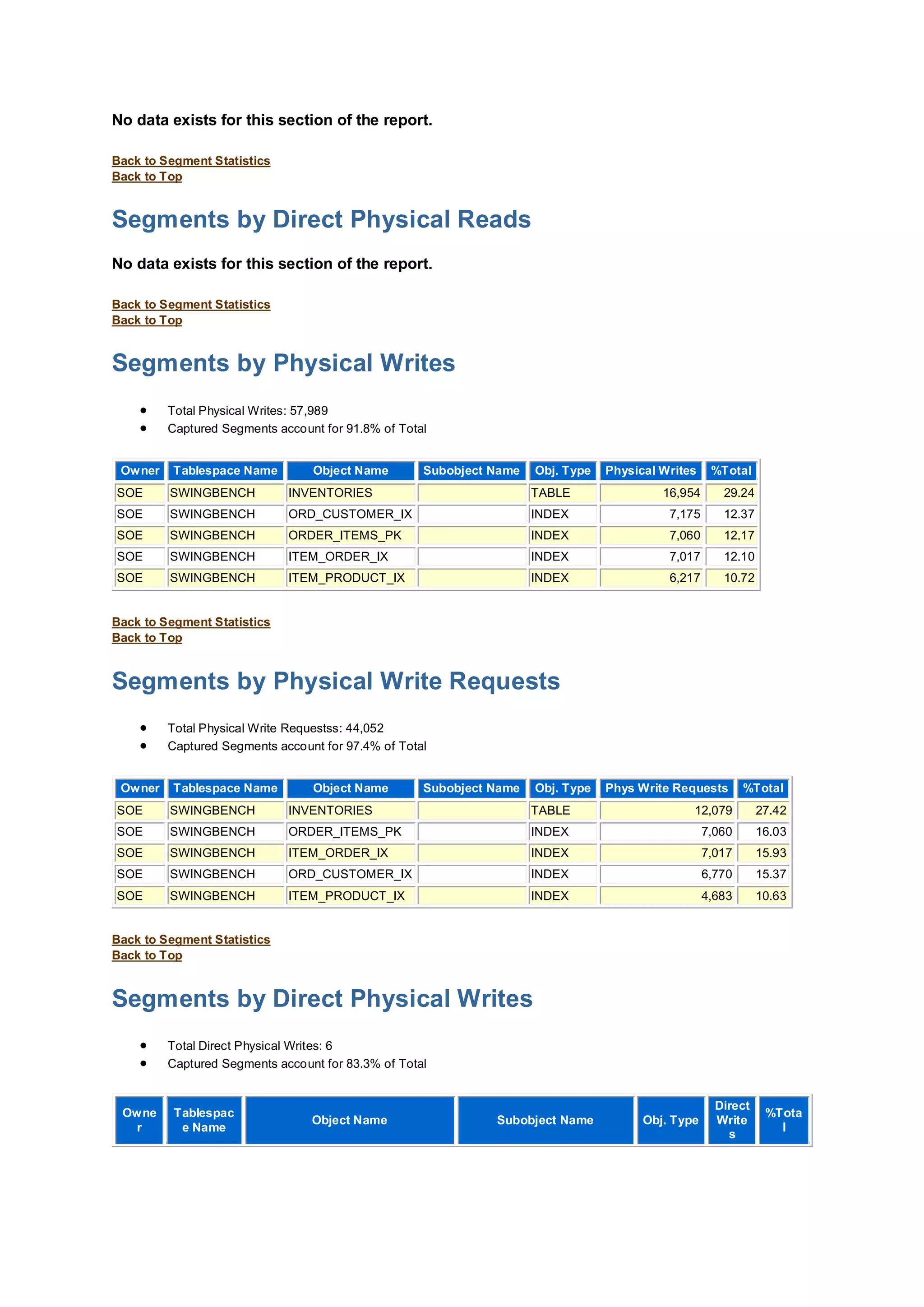 No data exists for this section of the report.
Back to Segment Statistics
Back to Top
Segments by Direct Physical Reads
No data exists for this section of the report.
Back to Segment Statistics
Back to Top
Segments by Physical Writes
 Total Physical Writes: 57,989
 Captured Segments account for 91.8% of Total
Owner Tablespace Name Object Name Subobject Name Obj. Type Physical Writes %Total
SOE SWINGBENCH INVENTORIES TABLE 16,954 29.24
SOE SWINGBENCH ORD_CUSTOMER_IX INDEX 7,175 12.37
SOE SWINGBENCH ORDER_ITEMS_PK INDEX 7,060 12.17
SOE SWINGBENCH ITEM_ORDER_IX INDEX 7,017 12.10
SOE SWINGBENCH ITEM_PRODUCT_IX INDEX 6,217 10.72
Back to Segment Statistics
Back to Top
Segments by Physical Write Requests
 Total Physical Write Requestss: 44,052
 Captured Segments account for 97.4% of Total
Owner Tablespace Name Object Name Subobject Name Obj. Type Phys Write Requests %Total
SOE SWINGBENCH INVENTORIES TABLE 12,079 27.42
SOE SWINGBENCH ORDER_ITEMS_PK INDEX 7,060 16.03
SOE SWINGBENCH ITEM_ORDER_IX INDEX 7,017 15.93
SOE SWINGBENCH ORD_CUSTOMER_IX INDEX 6,770 15.37
SOE SWINGBENCH ITEM_PRODUCT_IX INDEX 4,683 10.63
Back to Segment Statistics
Back to Top
Segments by Direct Physical Writes
 Total Direct Physical Writes: 6
 Captured Segments account for 83.3% of Total
Owne
r
Tablespac
e Name
Object Name Subobject Name Obj. Type
Direct
Write
s
%Tota
l
 
