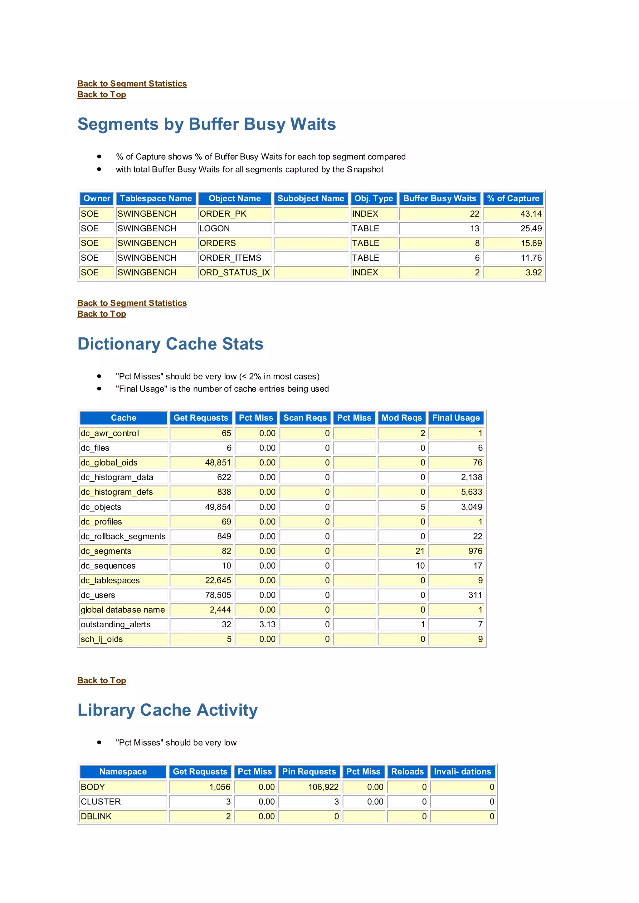 Back to Segment Statistics
Back to Top
Segments by Buffer Busy Waits
 % of Capture shows % of Buffer Busy Waits for each top segment compared
 with total Buffer Busy Waits for all segments captured by the Snapshot
Owner Tablespace Name Object Name Subobject Name Obj. Type Buffer Busy Waits % of Capture
SOE SWINGBENCH ORDER_PK INDEX 22 43.14
SOE SWINGBENCH LOGON TABLE 13 25.49
SOE SWINGBENCH ORDERS TABLE 8 15.69
SOE SWINGBENCH ORDER_ITEMS TABLE 6 11.76
SOE SWINGBENCH ORD_STATUS_IX INDEX 2 3.92
Back to Segment Statistics
Back to Top
Dictionary Cache Stats
 "Pct Misses" should be very low (< 2% in most cases)
 "Final Usage" is the number of cache entries being used
Cache Get Requests Pct Miss Scan Reqs Pct Miss Mod Reqs Final Usage
dc_awr_control 65 0.00 0 2 1
dc_files 6 0.00 0 0 6
dc_global_oids 48,851 0.00 0 0 76
dc_histogram_data 622 0.00 0 0 2,138
dc_histogram_defs 838 0.00 0 0 5,633
dc_objects 49,854 0.00 0 5 3,049
dc_profiles 69 0.00 0 0 1
dc_rollback_segments 849 0.00 0 0 22
dc_segments 82 0.00 0 21 976
dc_sequences 10 0.00 0 10 17
dc_tablespaces 22,645 0.00 0 0 9
dc_users 78,505 0.00 0 0 311
global database name 2,444 0.00 0 0 1
outstanding_alerts 32 3.13 0 1 7
sch_lj_oids 5 0.00 0 0 9
Back to Top
Library Cache Activity
 "Pct Misses" should be very low
Namespace Get Requests Pct Miss Pin Requests Pct Miss Reloads Invali- dations
BODY 1,056 0.00 106,922 0.00 0 0
CLUSTER 3 0.00 3 0.00 0 0
DBLINK 2 0.00 0 0 0
 