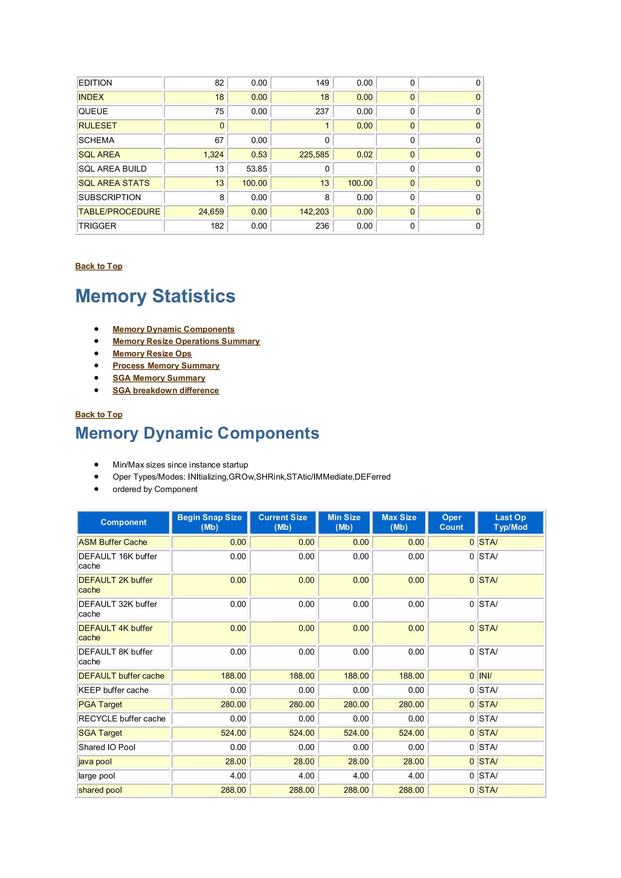 EDITION 82 0.00 149 0.00 0 0
INDEX 18 0.00 18 0.00 0 0
QUEUE 75 0.00 237 0.00 0 0
RULESET 0 1 0.00 0 0
SCHEMA 67 0.00 0 0 0
SQL AREA 1,324 0.53 225,585 0.02 0 0
SQL AREA BUILD 13 53.85 0 0 0
SQL AREA STATS 13 100.00 13 100.00 0 0
SUBSCRIPTION 8 0.00 8 0.00 0 0
TABLE/PROCEDURE 24,659 0.00 142,203 0.00 0 0
TRIGGER 182 0.00 236 0.00 0 0
Back to Top
Memory Statistics
 Memory Dynamic Components
 Memory Resize Operations Summary
 Memory Resize Ops
 Process Memory Summary
 SGA Memory Summary
 SGA breakdown difference
Back to Top
Memory Dynamic Components
 Min/Max sizes since instance startup
 Oper Types/Modes: INItializing,GROw,SHRink,STAtic/IMMediate,DEFerred
 ordered by Component
Component
Begin Snap Size
(Mb)
Current Size
(Mb)
Min Size
(Mb)
Max Size
(Mb)
Oper
Count
Last Op
Typ/Mod
ASM Buffer Cache 0.00 0.00 0.00 0.00 0 STA/
DEFAULT 16K buffer
cache
0.00 0.00 0.00 0.00 0 STA/
DEFAULT 2K buffer
cache
0.00 0.00 0.00 0.00 0 STA/
DEFAULT 32K buffer
cache
0.00 0.00 0.00 0.00 0 STA/
DEFAULT 4K buffer
cache
0.00 0.00 0.00 0.00 0 STA/
DEFAULT 8K buffer
cache
0.00 0.00 0.00 0.00 0 STA/
DEFAULT buffer cache 188.00 188.00 188.00 188.00 0 INI/
KEEP buffer cache 0.00 0.00 0.00 0.00 0 STA/
PGA Target 280.00 280.00 280.00 280.00 0 STA/
RECYCLE buffer cache 0.00 0.00 0.00 0.00 0 STA/
SGA Target 524.00 524.00 524.00 524.00 0 STA/
Shared IO Pool 0.00 0.00 0.00 0.00 0 STA/
java pool 28.00 28.00 28.00 28.00 0 STA/
large pool 4.00 4.00 4.00 4.00 0 STA/
shared pool 288.00 288.00 288.00 288.00 0 STA/
 