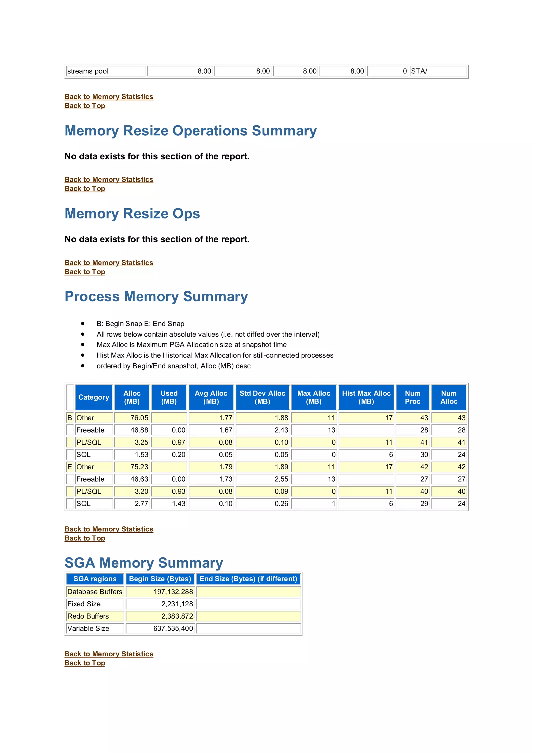 streams pool 8.00 8.00 8.00 8.00 0 STA/
Back to Memory Statistics
Back to Top
Memory Resize Operations Summary
No data exists for this section of the report.
Back to Memory Statistics
Back to Top
Memory Resize Ops
No data exists for this section of the report.
Back to Memory Statistics
Back to Top
Process Memory Summary
 B: Begin Snap E: End Snap
 All rows below contain absolute values (i.e. not diffed over the interval)
 Max Alloc is Maximum PGA Allocation size at snapshot time
 Hist Max Alloc is the Historical Max Allocation for still-connected processes
 ordered by Begin/End snapshot, Alloc (MB) desc

Category
Alloc
(MB)
Used
(MB)
Avg Alloc
(MB)
Std Dev Alloc
(MB)
Max Alloc
(MB)
Hist Max Alloc
(MB)
Num
Proc
Num
Alloc
B Other 76.05 1.77 1.88 11 17 43 43
Freeable 46.88 0.00 1.67 2.43 13 28 28
PL/SQL 3.25 0.97 0.08 0.10 0 11 41 41
SQL 1.53 0.20 0.05 0.05 0 6 30 24
E Other 75.23 1.79 1.89 11 17 42 42
Freeable 46.63 0.00 1.73 2.55 13 27 27
PL/SQL 3.20 0.93 0.08 0.09 0 11 40 40
SQL 2.77 1.43 0.10 0.26 1 6 29 24
Back to Memory Statistics
Back to Top
SGA Memory Summary
SGA regions Begin Size (Bytes) End Size (Bytes) (if different)
Database Buffers 197,132,288
Fixed Size 2,231,128
Redo Buffers 2,383,872
Variable Size 637,535,400
Back to Memory Statistics
Back to Top
 