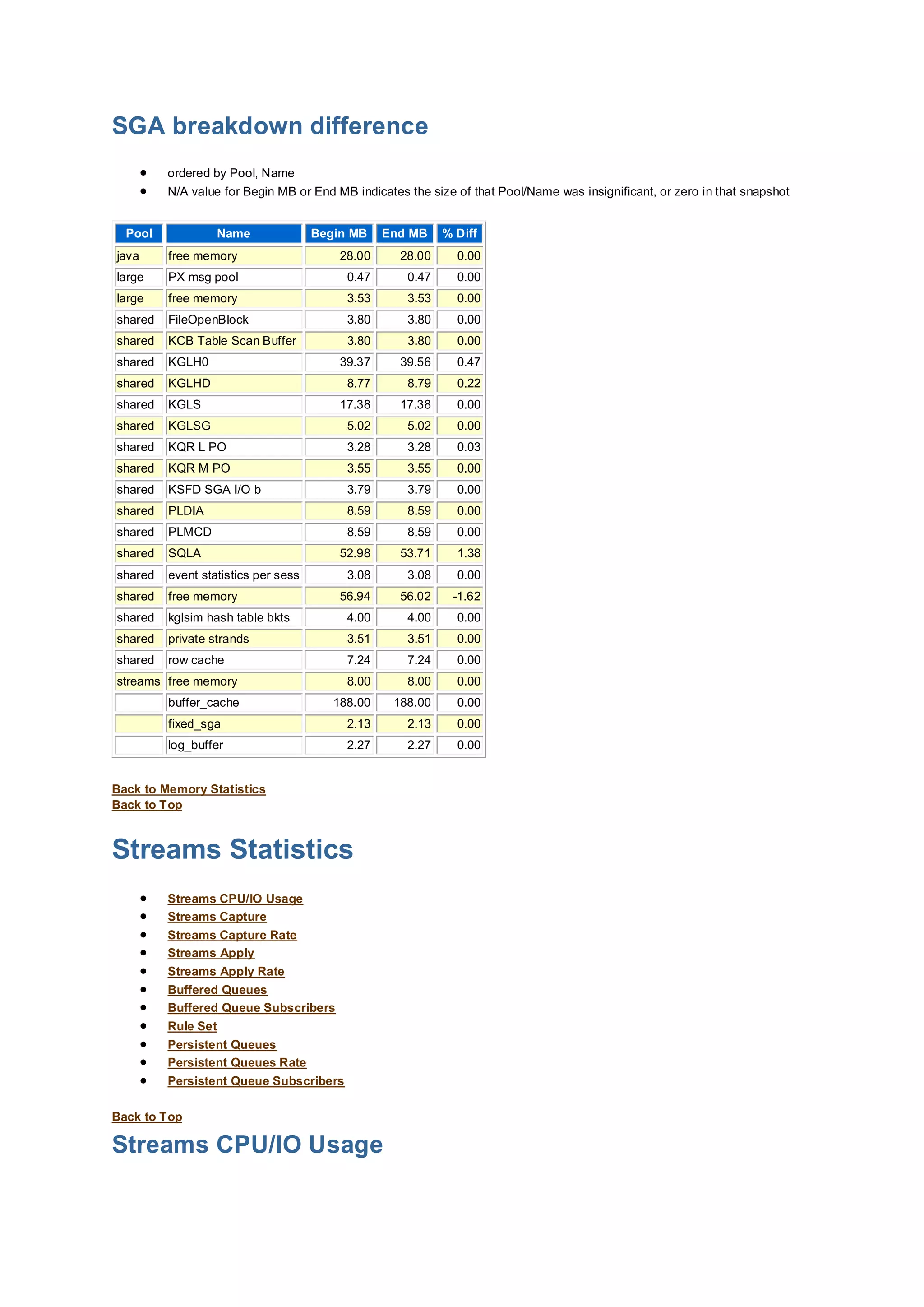 SGA breakdown difference
 ordered by Pool, Name
 N/A value for Begin MB or End MB indicates the size of that Pool/Name was insignificant, or zero in that snapshot
Pool Name Begin MB End MB % Diff
java free memory 28.00 28.00 0.00
large PX msg pool 0.47 0.47 0.00
large free memory 3.53 3.53 0.00
shared FileOpenBlock 3.80 3.80 0.00
shared KCB Table Scan Buffer 3.80 3.80 0.00
shared KGLH0 39.37 39.56 0.47
shared KGLHD 8.77 8.79 0.22
shared KGLS 17.38 17.38 0.00
shared KGLSG 5.02 5.02 0.00
shared KQR L PO 3.28 3.28 0.03
shared KQR M PO 3.55 3.55 0.00
shared KSFD SGA I/O b 3.79 3.79 0.00
shared PLDIA 8.59 8.59 0.00
shared PLMCD 8.59 8.59 0.00
shared SQLA 52.98 53.71 1.38
shared event statistics per sess 3.08 3.08 0.00
shared free memory 56.94 56.02 -1.62
shared kglsim hash table bkts 4.00 4.00 0.00
shared private strands 3.51 3.51 0.00
shared row cache 7.24 7.24 0.00
streams free memory 8.00 8.00 0.00
buffer_cache 188.00 188.00 0.00
fixed_sga 2.13 2.13 0.00
log_buffer 2.27 2.27 0.00
Back to Memory Statistics
Back to Top
Streams Statistics
 Streams CPU/IO Usage
 Streams Capture
 Streams Capture Rate
 Streams Apply
 Streams Apply Rate
 Buffered Queues
 Buffered Queue Subscribers
 Rule Set
 Persistent Queues
 Persistent Queues Rate
 Persistent Queue Subscribers
Back to Top
Streams CPU/IO Usage
 
