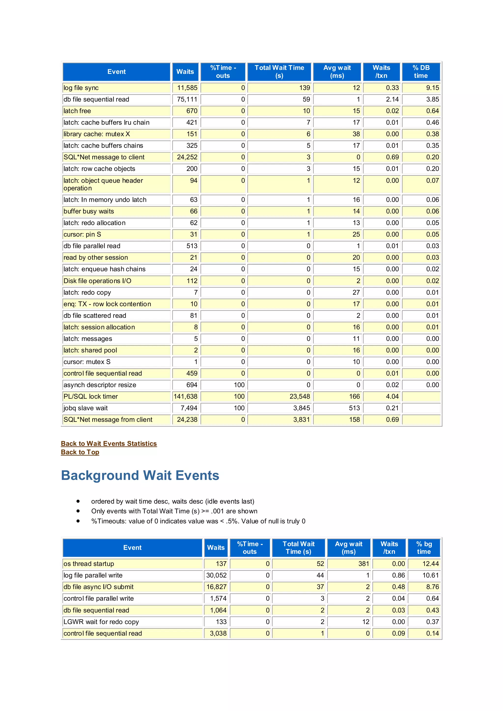 Event Waits
%Time -
outs
Total Wait Time
(s)
Avg wait
(ms)
Waits
/txn
% DB
time
log file sync 11,585 0 139 12 0.33 9.15
db file sequential read 75,111 0 59 1 2.14 3.85
latch free 670 0 10 15 0.02 0.64
latch: cache buffers lru chain 421 0 7 17 0.01 0.46
library cache: mutex X 151 0 6 38 0.00 0.38
latch: cache buffers chains 325 0 5 17 0.01 0.35
SQL*Net message to client 24,252 0 3 0 0.69 0.20
latch: row cache objects 200 0 3 15 0.01 0.20
latch: object queue header
operation
94 0 1 12 0.00 0.07
latch: In memory undo latch 63 0 1 16 0.00 0.06
buffer busy waits 66 0 1 14 0.00 0.06
latch: redo allocation 62 0 1 13 0.00 0.05
cursor: pin S 31 0 1 25 0.00 0.05
db file parallel read 513 0 0 1 0.01 0.03
read by other session 21 0 0 20 0.00 0.03
latch: enqueue hash chains 24 0 0 15 0.00 0.02
Disk file operations I/O 112 0 0 2 0.00 0.02
latch: redo copy 7 0 0 27 0.00 0.01
enq: TX - row lock contention 10 0 0 17 0.00 0.01
db file scattered read 81 0 0 2 0.00 0.01
latch: session allocation 8 0 0 16 0.00 0.01
latch: messages 5 0 0 11 0.00 0.00
latch: shared pool 2 0 0 16 0.00 0.00
cursor: mutex S 1 0 0 10 0.00 0.00
control file sequential read 459 0 0 0 0.01 0.00
asynch descriptor resize 694 100 0 0 0.02 0.00
PL/SQL lock timer 141,638 100 23,548 166 4.04
jobq slave wait 7,494 100 3,845 513 0.21
SQL*Net message from client 24,238 0 3,831 158 0.69
Back to Wait Events Statistics
Back to Top
Background Wait Events
 ordered by wait time desc, waits desc (idle events last)
 Only events with Total Wait Time (s) >= .001 are shown
 %Timeouts: value of 0 indicates value was < .5%. Value of null is truly 0
Event Waits
%Time -
outs
Total Wait
Time (s)
Avg wait
(ms)
Waits
/txn
% bg
time
os thread startup 137 0 52 381 0.00 12.44
log file parallel write 30,052 0 44 1 0.86 10.61
db file async I/O submit 16,827 0 37 2 0.48 8.76
control file parallel write 1,574 0 3 2 0.04 0.64
db file sequential read 1,064 0 2 2 0.03 0.43
LGWR wait for redo copy 133 0 2 12 0.00 0.37
control file sequential read 3,038 0 1 0 0.09 0.14
 