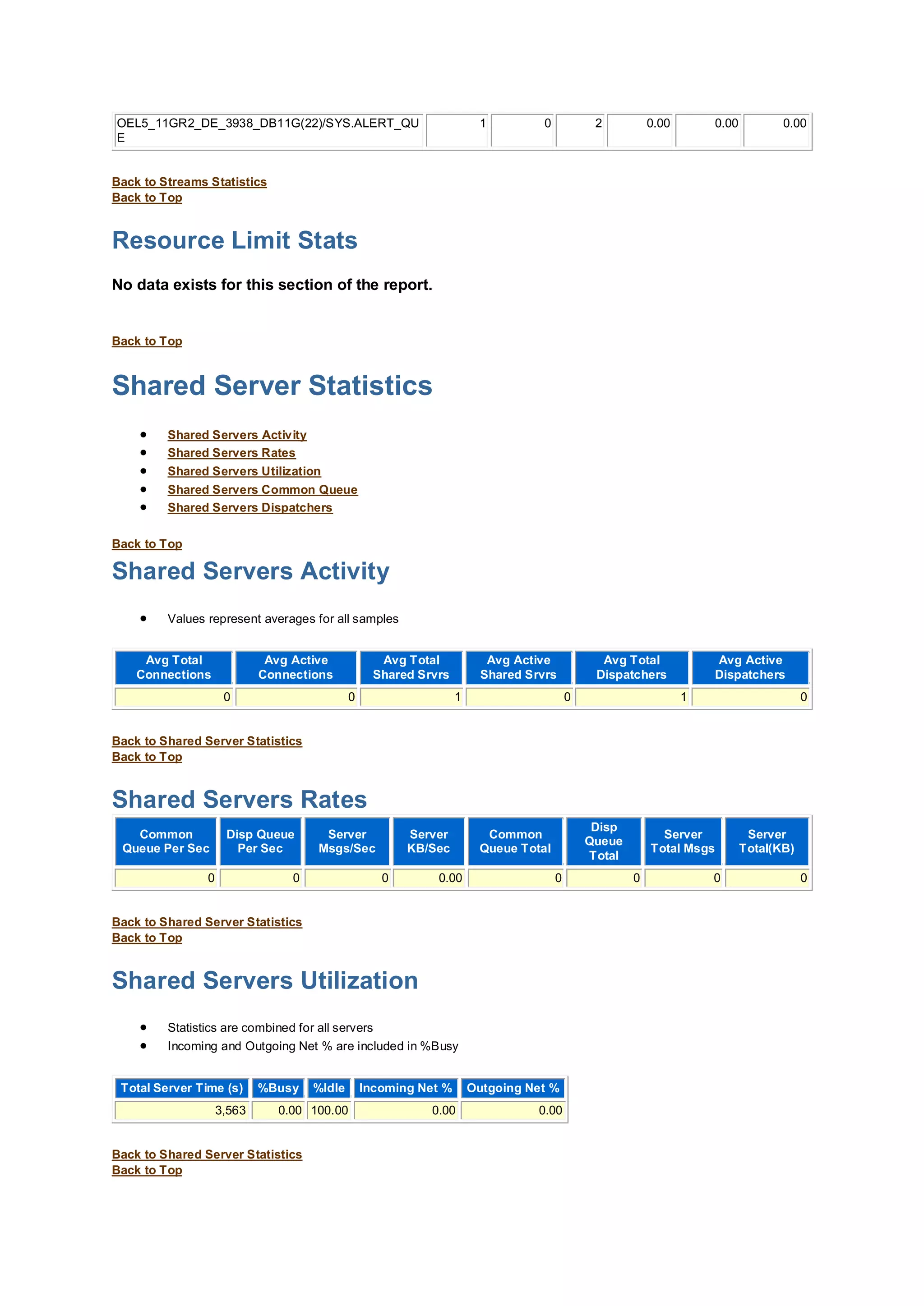 OEL5_11GR2_DE_3938_DB11G(22)/SYS.ALERT_QU
E
1 0 2 0.00 0.00 0.00
Back to Streams Statistics
Back to Top
Resource Limit Stats
No data exists for this section of the report.
Back to Top
Shared Server Statistics
 Shared Servers Activity
 Shared Servers Rates
 Shared Servers Utilization
 Shared Servers Common Queue
 Shared Servers Dispatchers
Back to Top
Shared Servers Activity
 Values represent averages for all samples
Avg Total
Connections
Avg Active
Connections
Avg Total
Shared Srvrs
Avg Active
Shared Srvrs
Avg Total
Dispatchers
Avg Active
Dispatchers
0 0 1 0 1 0
Back to Shared Server Statistics
Back to Top
Shared Servers Rates
Common
Queue Per Sec
Disp Queue
Per Sec
Server
Msgs/Sec
Server
KB/Sec
Common
Queue Total
Disp
Queue
Total
Server
Total Msgs
Server
Total(KB)
0 0 0 0.00 0 0 0 0
Back to Shared Server Statistics
Back to Top
Shared Servers Utilization
 Statistics are combined for all servers
 Incoming and Outgoing Net % are included in %Busy
Total Server Time (s) %Busy %Idle Incoming Net % Outgoing Net %
3,563 0.00 100.00 0.00 0.00
Back to Shared Server Statistics
Back to Top
 